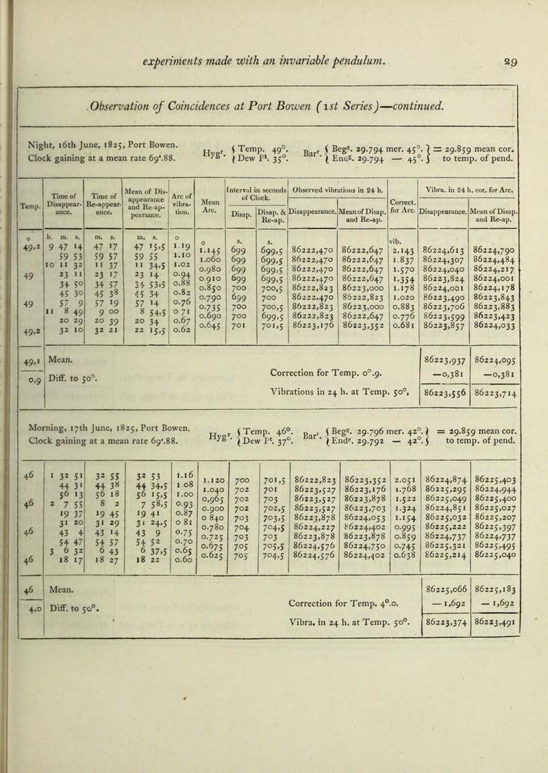 Observation of Coincidences at Port Bowen (1st Series)—continued. Night, .6th jane, .825, Port Bowen. , Temp. +,o. r Beg*. *9-794 mer. 45°. 1 = *9-859 mean cor. Clock gaining at a mean rate 69*.88. - 6 ' (Dew Pl. 350. ’ ( Enas. 29.794 — 450. 3 to temp, of pend. Temp. Time of Disappear- ance. Time of Re-appear- ance. Mean of Dis- appearance and Re-ap- pearance. Arc of vibra- tion. Mean Arc. interval in seconds Observed vibrations in 24 h. Correct, for Arc. l > . • Vibra. in 24 h. cor. for Arc. Disap. Disap. & Re-ap. Disappearance. Mean of Disap. and Re-ap. Disappearance. Mean of Disap, and Re-ap. 0 49*2 49 49 49-2 h. m. s. 9 47 H 59 53 10 11 32 23 11 34 5° 45 30 57 9 11 8 49 20 29 32 10 m. s. 47 17 59 57 11 37 23 17 34 57 45 38 57 19 9 00 20 39 32 21 111. s. 47 15*5 59 55 11 34*5 23 H 34 53*5 <5 34 57 14 8 54,5 20 34 22 15,5 0 1 19 I.IO 1.02 O.94 0.88 0.82 0.76 0 71 0.67 0.62 O 1.145 I.060 0.980 0.910 0.850 0.790 o-735 0.690 0.645 s. 6 99 699 699 699 700 699 700 700 701 s. 699,5 699*5 699.5 699.5 700.5 700 700.5 699.5 7°i*5 86222,470 86222,470 86222,470 86222,470 86222,823 86222,470 86222,823 86222,823 86223,176 86222,647 86222,647 86222,647 86222,647 86223,000 86222,823 86223,000 86222,647 86223,352 vib. 2.143 1-837 I.570 i-354 1.178 1.020 0.883 0.776 0.681 86224,613 86224,307 86224,040 86223,824 86224,001 86223,490 86223,706 86223,599 86223,857 86224,790 86224,484 86224,217 86224,001 86224,178 86223,843 86223,883 86223,423 86224,033 49*1 0,9 Mean. 0 Correction for Temp. o°.g. Diff. to 50 . r y Vibrations in 24 h. at Temp. 50°, 86223,937 — 0,381 86224,095 — 0,381 86223,556 86223,7 14 Morning, 17th June, 1825, Port Bowen. f 3 Temp. 46°. j, , ^ Begs. 29.796 mer. 420. 1 = 29.859 mean cor. Clock gaining at a mean rate 69s.88. ^ ’ (Dew P‘. 370. ar ’ (Ende. 29.792 — 420. j to temp, of pend. 46 46 46 46 1 32 5i 44 3' 56 »3 2 7 55 19 37 31 20 43 4 54 47 3 6 32 18 17 32 55 44 38 56 18 8 2 19 45 31 29 43 14 54 57 6 43 18 27 32 53 44 34*5 56 15,5 7 58*5 19 4i 3 ‘ 24,5 43 9 54 52 6 37*5 18 22 1.16 1.08 1.00 0-93 0.87 0 81 0.75 0.70 0.65 0.60 1.120 1.040 0,965 0.900 0 840 0.780 0.725 0.675 0.625 700 702 702 702 7°3 704 7°3 705 705 701.5 701 703 702.5 703*5 704.5 7°3 705*5 704,5 86222,823 86223,527 86223,5 27 86223,527 86223,878 86224,227 86223,878 86224,576 86224,576 86223,352 86223,176 86223,878 86223,703 86224,053 86224,402 86223,878 86224,750 86224,402 2.051 1.768 1.522 1-324 i-i54 0.995 0.859 0.745 0.638 86224,874 86225,295 86225,049 86224,851 86225,032 86225,222 86224,737 86225,321 86225,214 86225,403 86224,944 86225,400 86225,027 86225,207 86225,397 86224,737 86225,495 86225,040 46 4*° Mean. Diff to 50° Correction for Temp. 4°.o. Vibra, in 24 h. at Temp. 500. 86225,066 — 1,692 86225,183 — 1,692 86223,374 86223,491