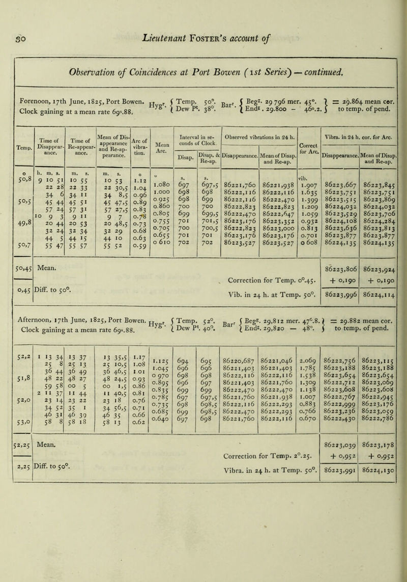Observation of Coincidences at Port Bowen (ist Series') — continued. Forenoon, 17th Tune, 182 c, Port Bowen. TT . (Temp. co°. D r ( Begs. 29 796 mer. 4c0. 1 — 20.864 mean cor. Clock gaining at a mean rate 69,.88. ^ ' \ ** *■ 3*. **' l ^ I » * P-“- Temp. Time of Disappear- ance. Time of Re-appear- ance. Mean of Dis- appearance and Re-ap- pearance. Arc of vibra- tion. O li. m, s. m. s. ID. S. 0 50,8 9 10 51 10 55 10 53 1.12 22 28 22 33 22 30,5 1.04 34 6 34 11 34 8,5 O.96 50.5 45 44 45 51 45 47.5 O.89 57 24 57 31 57 27,5 O.83 10 9 3 9 11 9 7 O.78 49,8 20 44 20 53 20 48,5 o-73 32 24 32 34 32 29 0.68 44 5 44 15 44 10 0.63 50.7 55 47 55 57 55 52 0.59 Mean Arc. I.080 I.OOO O.925 0.860 0.805 O.755 0.705 0.655 o 610 Interval in se- Observed vibrations in 24 h. conds of Clock Disap. Disap. &c Disappearance. Mean of Disap. Re-ap. and Re-ap. s. 697 s. 697.5 8622 1,760 86221,938 698 698 86222,1 16 86222,116 698 699 86222,1 16 86222,47c 700 700 86222,823 86222,823 699 699.5 86222,470 86222,647 701 701.5 86223,176 86223,352 700 700,5 86222,823 86223,000 701 701 86223,176 86223,176 702 702 86223,527 86223,527 Correct for Arc. vib. I.9°7 *-635 1 -399 1.209 1.059 0.932 0.813 0.701 o 608 Vibra. in 24 h. cor. for Arc. Disappearance. Mean ofDisap. and Re-ap. 86223,667 86223,751 86223,515 86224,032 86223,529 86224,108 86223,636 86223,877 86224,135 86223,845 86223,751 86223,869 86224,032 86223,706 86224,284 86223,813 86223,877 86224,135 86223,806 + 0,190 86223,924 + 0,190 86223,996 86224,114 50.45 o,45 Mean. Diff. to 50°. Correction for Temp. o°.45« Vib. in 24 h. at Temp. 50°. Afternoon, 17th June, 1825, Port Bowen. H r f Temp. 520. Clock gaining at a mean rate 69s.88. 1 Dew Pl. 40°. Bar' J Beg®. 29,812 mer. 47c.8. ) rr 29.882 mean cor. j Ends. 29,820 — 48°. j to temp, of pend. 52,2 51,8 52.0 53.0 1 13 34 25 8 36 44 48 22 59 58 2 11 37 23 14 34 52 46 31 58 8 13 37 25 13 36 49 48 27 00 5 u 44 23 22 35 1 46 39 58 18 13 35.5 25 10,5 36 46,5 48 00 11 23 34 46 58 24.5 i>5 40.5 18 5<M 35 13 1.17 1.08 1.01 o-93 0.86 0.81 0.76 0.71 0.66 0.62 1.125 1.045 o 970 0.895 0-835 0.785 o-735 0.685 0.640 694 696 698 696 699 697 698 699 697 695 696 698 697 699 697.5 698.5 698,5 698 86220,687 86221,403 86222,116 86221,403 86222,470 86221,760 86222,116 86222,470 86221,760 86221,046 86221,403 86222,116 86221,760 86222,470 86221,938 86222,293 86222,293 86222,116 2.069 1.785 1.538 *•309 1.138 1.007 0.883 0.766 0.670 86222,756 86223,188 86223,654 86222,71 2 86223,608 86222,767 86222,999 86223,236 86222,430 86223,1 15 86223,188 86223,654 86223,069 86223,608 86222,945 86223,176 86223,059 86222,786 86223,039 + 0,952 86223,178 + 0,952 52,25 2,25 Mean. Diff. to 50°. Correction for Temp. 2°.25.