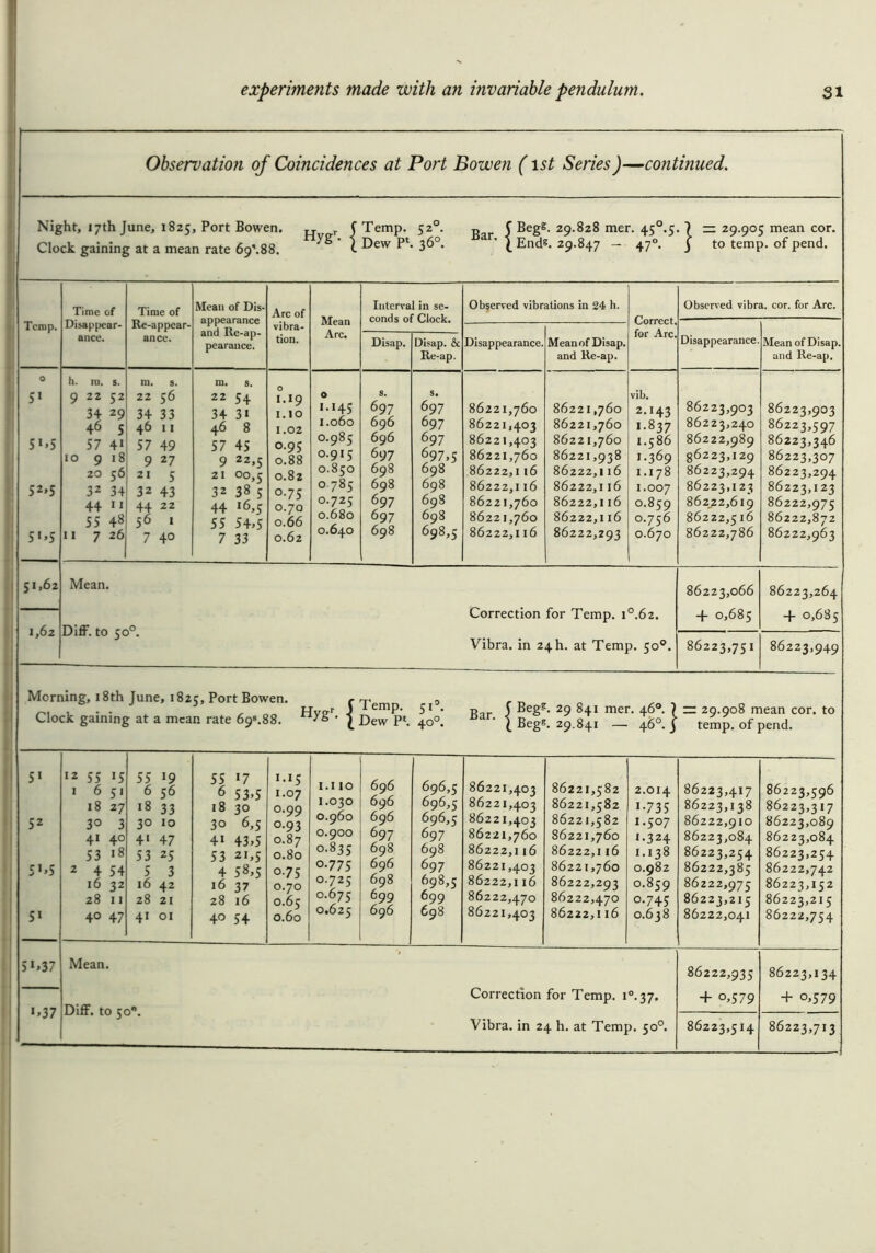 Observation of Coincidences at Port Bowen (1 st Series)—continued. Night, 17th June, 1825, Port Bowen. „ r JTemp. 520. C Beg?. 29.828 mer. 45°.5> ? 29.905 mean cor. Clock gaining at a mean rate 69'.88. 7S ' l Dew P‘* 36°- 1 End?. 29.847 - 47°. j to temp, of pend. Temp. S1 51 »5 S2»S 51 »5 51,62 1,62 Time of Disappear- ance. IO I I ru. s. 22 52 3+ 29 46 57 9 20 56 32 44 55 48 7 26 Time of Re-appear- ance. Mean of Dis- appearance and Re-ap- pearance. Arc of vibra- tion. ID. S. m. s. 22 56 22 54 1.19 34 33 34 3> 1.10 46 11 46 8 1.02 57 49 57 45 0.95 9 27 9 22,5 0.88 21 5 21 00,5 0.82 32 43 32 38 5 0.75 44 22 44 >6,5 0.70 56 1 55 54,5 0.66 7 4° 7 33 0.62 Interval in se- Mean Arc. conds of Clock. Disap. Disap. & Re-ap. O s. s. 1.145 697 697 I.060 696 697 0.985 696 697 O.915 697 697.5 0.850 698 698 0.785 698 698 O.725 697 698 0.680 697 698 0.640 698 698,5 Observed vibrations in 24 h. Disappearance. 86221,760 86221,403 86221,403 86221,760 86222,1 16 86222,116 86221,760 86221,760 86222,116 Mean of Disap. and Re-ap. 86221,760 86221,760 86221,760 86221,938 86222,116 86222,1 l6 86222,116 86222,116 86222,293 Correct, for Arc, vib. 2-143 i-837 1.586 1.369 1.178 1.007 0.859 0.756 0.670 Mean. Diff. to 50°. Correction for Temp. i°.62. Vibra. in 24 b. at Temp. 50°. Observed vibra. cor. for Arc. Disappearance. Mean of Disap. and Re-ap. 86223,903 86223,240 86222,989 36223,129 86223,294 86223,1 23 862,22,619 86222,516 86222,786 86223,903 86223,597 86223,346 86223,307 86223,294 86223,123 86222,975 86222,872 86222,963 86223,066 + 0,685 86223,264 + 0,685 86223,751 86223,949 Morning, 18th June, 1825, Port Bowen. Clock gaining at a mean rate 69s.88. Hver J£emp- 5i° \ Dew P*. 40° gar j Beg?. 29 841 mer. 46°. ) — 29.908 mean cor. to C Begg. 29.841 — 46°. 3 temp, of pend. 51 5z 5>>5 51 5 >,37 «,37 12 55 15 1 651 18 27 3° 3 41 40 53 >8 2 4 54 16 32 28 11 40 47 55 >9 6 56 >8 33 30 10 4> 47 53 25 5 3 16 42 28 21 41 01 55 6 18 3° 4* 53 4 16 28 40 >7 53.5 30 6,5 43.5 21.5 58.5 37 16 54 1.15 1.07 0.99 0.93 0.87 0.80 0.75 0.70 0.65 0.60 1.110 1.030 0.960 0.900 0.835 0.775 0.725 0.675 0.625 696 696 696 697 698 696 698 699 696 696,5 696,5 696.5 697 698 69 7 698.5 699 698 86221,403 86221,403 86221,403 86221,760 86222,116 86221,403 86222,116 86222,470 86221,403 86221,582 86221,582 86221,582 86221,760 86222,116 86221,760 86222,293 86222,470 86222,116 2.014 >•735 1.507 1.324 1.138 0.982 0.859 0.745 0.638 Mean. Diff. to 50*. Correction for Temp. i°. 37. Vibra. in 24 h. at Temp. 50° 86223,417 86223,138 86222,910 86223,084 86223,254 86222,385 86222,975 86223,215 86222,041 86222,935 + 0,579 86223,514 86223,596 86223,317 86223,089 86223,084 86223,254 86222,742 86223,152 86223,215 86222,754 86223,134 + 0,579 86223,713