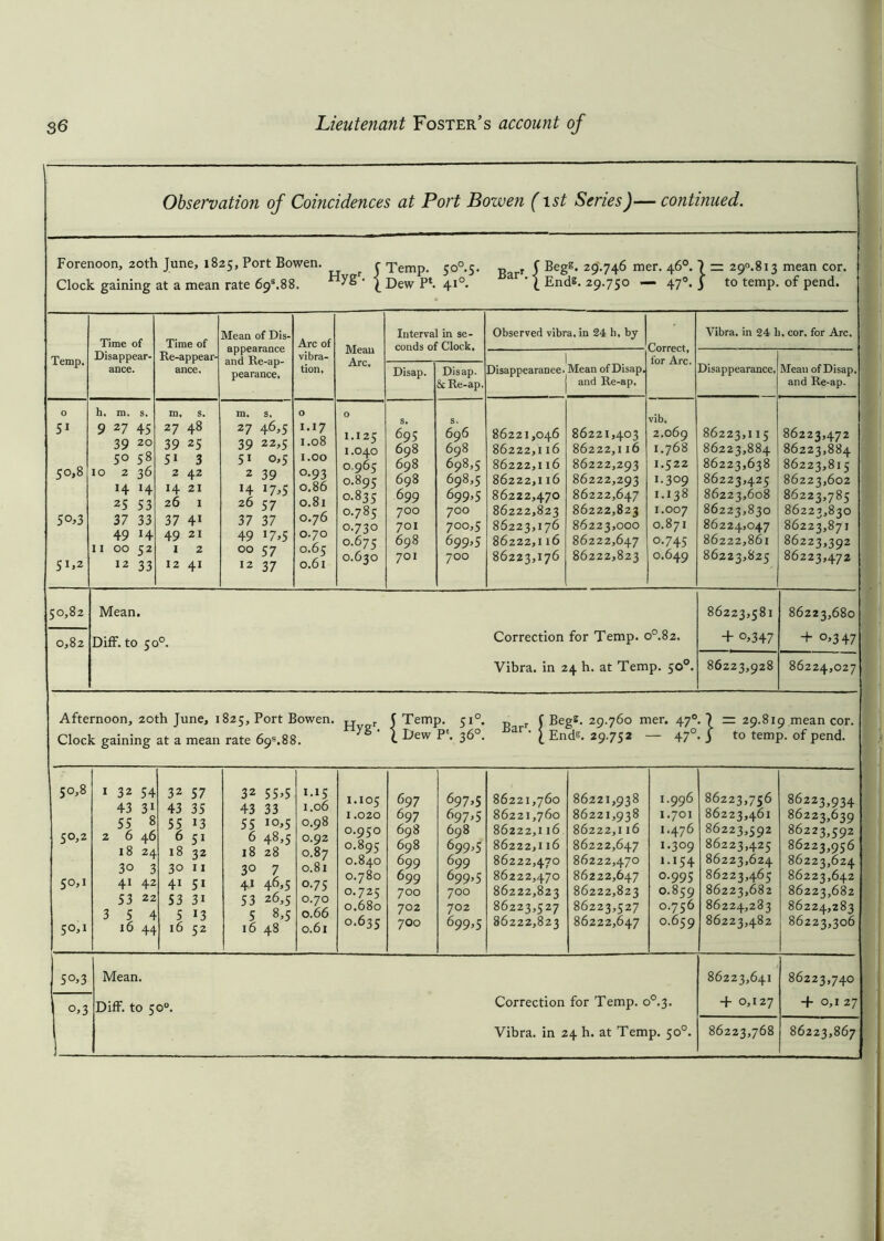 Observation of Coincidences at Port Bowen (ist Series)— continued. Forenoon, 20th June, 1825, Port Bowen. ^ r Temp. S°°’5' B rr f ®eg£. 29.746 rner. 46°. 7 — 290.813 mean cor. Clock gaining at a mean rate 698.88. HygF’ j Dew P1. 410. ar ’ \ Ends. 29.750 — 470. j to temp, of pend. Temp. Time of Disappear- ance. Time of Re-appear- ance. Mean of Dis- appearance and Re-ap- pearance, Arc of vibra- tion. Mean Arc. Interval in se- conds of Clock, Observed vibra, in 24 h, by Correct, for Arc. Vibra. in 24 li. cor. for Arc. Disappearance. Mean of Disap. j and Re-ap, Disappearance, Mean of Disap. and Re-ap. Disap. Disap. & Re-ap. 0 51 50,8 50.3 51,2 h, m. s. 9 27 45 39 20 50 58 10 2 36 14 14 25 53 37 33 49 H 11 00 52 I2 33 m, s. 27 48 39 25 5i 3 2 42 14 21 26 1 37 4i 49 21 1 2 12 41 m. s, 27 46>5 39 22,5 51 0,5 2 39 14 17,5 26 57 37 37 49 l7>5 00 5 7 i2 37 0 IA7 I.08 1.00 °-93 0.86 0.81 0.76 0.70 0.65 0.61 0 I.I25 I.040 0.965 0.895 0.835 0.785 O.730 0.675 0.630 s. 695 698 698 698 699 700 701 698 701 696 698 698,5 698.5 699.5 700 700.5 699.5 700 86221,046 86222,116 86222,116 86222,116 86222,470 86222,823 86223,176 86222,116 86223,176 86221,403 86222,116 86222,293 86222,293 86222,647 86222,823 86223,000 86222,647 86222,823 vib, 2.069 I.768 I.522 I.309 1.138 I.007 0.871 O.745 0.649 86223,115 86223,884 86223,638 86223,425 86223,608 86223,830 86224,047 86222,861 86223,825 86223,472 86223,884 86223,815 86223,602 86223,785 86223,830 86223,871 86223,392 86223,472 50,82 0,82 Mean. Diff. to 50°. Correction for Temp. o°.82. Vibra. in 24 h. at Temp. 50°. 86223,581 + °j347 86223,680 + °’347 86223,928 86224,027 Afternoon, 20th June, 1825, Port Bowen. „ r f Temp. 510. R r f Begs. 29.760 mer. 470. \ — 29.819 mean cor. Clock gaining at a mean rate 69s.88. ^ t- ■^,ew ^ • 3^ • [ Ends. 29.752 47 • ) t0 temp, of pend. 50,8 50,2 50,1 50,1 1 32 54 43 31 55 8 2 6 46 18 24 30 3 41 42 53 22 3 5 4 16 44 32 57 43 35 55 13 6 51 18 32 30 11 41 51 53 3i 5 13 16 52 32 55»5 43 33 55 IO>5 6 48,5 18 28 3° 7 41 46>5 53 26,5 5 8>5 16 48 1.15 1.06 0.98 0.92 0.87 o.8i 0.75 0.70 0.66 0.61 1.105 1.020 0.950 0.895 0.840 0.780 0.725 0.680 0.635 697 697 698 698 699 699 700 702 700 697,5 697.5 698 699.5 699 699,5 700 702 699>5 86221,760 86221,760 86222,116 86222,116 86222,470 86222,470 86222,823 86223,527 86222,823 86221,938 86221,938 86222,116 86222,647 86222,470 86222,647 86222,823 86223,527 86222,647 1.996 1.701 1.476 1.309 1.154 0.995 0.859 0.756 0.659 86223,756 86223,461 86223,592 86223,425 86223,624 86223,465 86223,682 86224,283 86223,482 86223,934 86223,639 86223,592 86223,956 86223,624 86223,642 86223,682 86224,283 86223,306 5°,3 °>3 Mean. Diff. to 50°. Correction for Temp. o°.3. Vibra. in 24 h. at Temp. 50°. 86223,641 + 0,127 86223,740 + 0,1 27 86223,768 86223,867