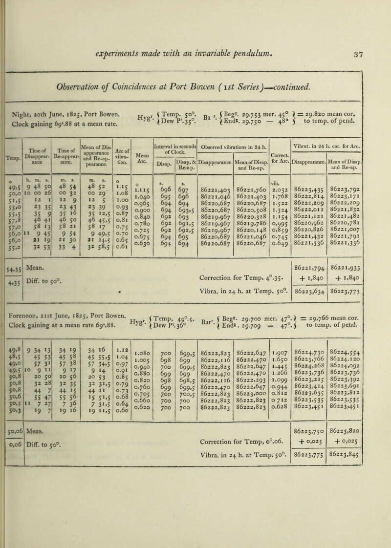 Observation of Coincidences at Port Bowen (ist Series)—continued. Night, 20th June, 1825, Port Bowen. Clock gaining 695.88 at a mean rate. Hygr. ( Temp. 50°. I Dew P'.35°. Ba (Begs. 29.753 mer. 450 l Ends. 29.750 — 48° ) :r 29.820 mean cor. 5 to temp, of pend. Interval in seconds Observed vibrations in 24 h. Correct, for Arc. Disap. Disap. & Re-ap. Disappearance. Mean of Disap. and Re-ap, s. s. vib. 696 697 86221,403 86221,760 2.032 695 696 86221,046 86221,403 1.768 694 694 86220,687 86220,687 I.522 694 693*5 86220,687 86220,508 I.324 692 693 86219,967 86220,328 I.154 692 691.5 86219,967 86219,786 0,995 692 692,5 862 19,967 86220,148 0.859 694 695 86220,687 86221,046 O.745 694 694 86220,687 86220,687 0.649 Vibrat. in 24 h. cor. for Arc. Disappearance. Mean of Disap. and Re-ap. 86223,435 86222,814 86222,209 86222,01 I 86221,121 86220,962 .86220,826 86221,432 86221,336 86223,792 86223,171 86222,209 86221,832 86221,482 86220,781 86221,007 86221,791 86221,336 Temp. Time of Disappear- ance Time of Re-appear- ancc. Mean of Dis- appearance and Re-ap- pearance. Arc of vibra- tion. h. m. s. in. s. m. s. O 49,5 9 48 5° 48 54 48 52 1.15 50,0 10 00 26 00 32 00 29 I.08 51,5 12 1 12 9 12 5 I.OO 55»° 23 35 2 3 43 23 39 o-93 55,5 35 9 35 16 35 12,5 0.87 57»8 46 41 46 50 46 45,5 0.81 57,° 58 13 58 21 58 17 0.75 56,0 11 9 45 9 54 9 49,5 0.70 156,0 21 19 21 30 21 24,5 0.65 55,2 32 53 33 4 32 58,5 0.61 Mean Arc. o I.II5 I.040 0.965 0.900 O.84O O.780 0.725 0.675 0.630 54*35 4.35 Mean. Diff. to 50°. Correction for Temp. 4°.35. Vibra. in 24 h. at Temp. 50°. 86221,794 -f- 1,840 86221,933 + 1,840 86223,634 86223,773 Forenoon, 21st June, 1825, Port Bowen. Clock gaining at a mean rate 693.88. Hv2r 5TemP’ 49°-5- Barr | Begs. nyg * \ Dew P‘. 36° • * Ends . 29.700 mer, 29.709 ner. 470. J =2 29,766 mean cor. — 470. J to temp, of pend. 49>8 48.5 49,0 49.5 50,8 50,8 50,8 50.6 S°>5 5°.3 10 34 l3 45 53 57 31 9 11 20 50 32 28 44 7 55 47 11 34 >9 45 58 57 38 9 *7 20 56 32 35 44 *5 55 56 7 36 19 16 34 16 45 55.5 57 34.5 9 H 20 53 32 3C5 44 11 15 5D5 7 31.5 19 11,5 1.12 1.04 0.97 0.91 0.85 0.79 0.73 0.68 0.64 0.60 1.080 1.005 0.940 0.880 0.820 0.760 0.705 0.660 0.620 700 698 700 69 9 698 699 700 700 700 699.5 699 699.5 699 698.5 699.5 700.5 700 700 86222,823 86222,116 86222,823 86222,470 86222,116 86222,470 86222,823 86222,823 86222,823 86222,647 86222,470 86222,647 86222,470 86222,293 86222,647 862231000 86222,823 86222,823 1.907 1.650 1.445 1 266 1.099 0.944 0.812 0712 0.628 86224,730 86223,766 86224,268 86223,736 86223,215 86223,414 86223 >6 35 86223,535 86223,451 86224,554 86224.120 86224,092 86223,736 86223,392 86223,691 86223,812 86223.535 86223,451 86223,750 + 0,025 86223,820 + 0,025 50,06 0,06 Mean. Diff. to 50°. Correction for Temp, o°.o6.