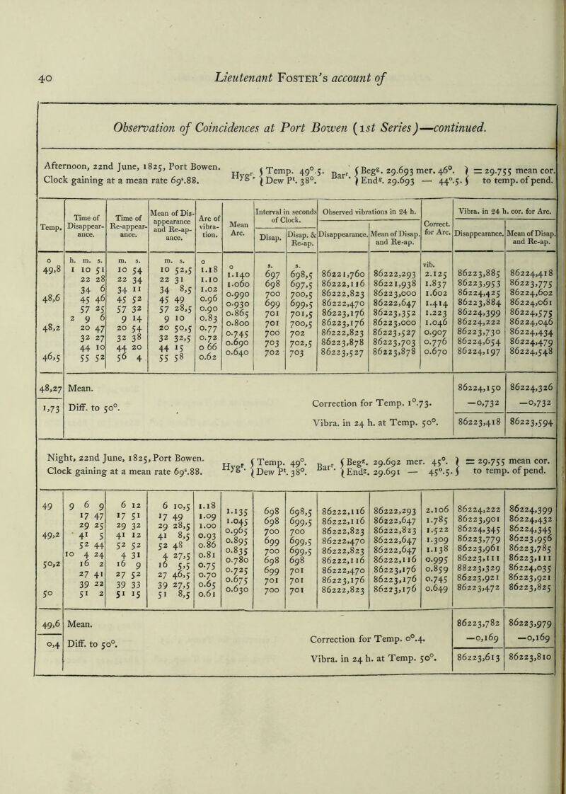 Observation of Coincidences at Port Bowen (1 st Series)—continued. Afternoon, Mnd June, 1825, Port Bowen. r < Temp. 49° 5 . J Begs. 29.693 mer. 46° ( = 29.755 mean cor. Clock gaining at a mean rate 69“.88. • ( j)ew pt, 38°. ar • ( 29.693 —• 44°-5. j to temp, of pend. Temp. Time of Disappear- ance. Time of Re-appear- ance. Mean of Dis- appearance and Re-ap- ance. Arc of vibra- tion. Mean Arc. Interval in seconds of Clock. Observed vibrations in 24 h. Correct, for Arc. Vibra. in 24 h. cor. for Arc. Disappearance. Mean of Disap. and Re-ap. Disappearance. Mean of Disap. and Re-ap. Disap. Disap. & Re-ap. O 49,8 48,6 48,2 46,5 h. in. s. 11051 22 28 34 6 45 46 57 25 296 20 47 32 27 44 10 55 52 m. s. 10 54 22 34 34 11 45 52 57 32 9 H 20 54 32 38 44 20 56 4 m. s. IO 52,5 22 31 34 8*5 45 49 57 28,5 9 IO 20 50,5 32 32,5 44 !5 55 58 0 1.18 I.IO 1.02 0.96 0.90 0.83 0.77 0.72 0 66 0.62 0 I.I40 I.060 O.990 0.930 0.865 0.800 O.745 0.690 0.640 s. 697 698 700 699 701 701 700 7°3 702 698.5 697>5 700.5 699.5 7°C5 700.5 702 702.5 703 8622 1,760 86222,116 86222,823 86222,470 86223,176 86223,1 76 86222,823 86223,878 86223,527 86222,293 86221,938 86223,000 86222,647 86223,352 86223,000 86223,527 86223,703 86223,878 vib. 2.125 1-837 I.602 I*414 I.223 I.046 O.907 0.776 0.670 86223,885 86223,953 86224,425 86223,884 86224,399 86224,222 86223,730 86224,654 86224,197 86224,418 86223,775 86224,602 86224,061 86224,575 86224,046 86224,434 86224,479 86224,548 48,27 i*73 Mean. Diff. to 50° Correction for Temp. i°73. Vibra. in 24 h. at Temp. 500. 86224,150 — 0,732 86224,326 — 0,732 86223,418 86223,594 Night, 22nd June, 1825, Port Bowen. f fTemp. 49° R r (Beg*. 29.692 mer. 450. ) = 29.755 mean cor. Clock gaining at a mean rate 69s.88. ’ (Dew P‘. 38°. ijar ' (Ends. 29.691 — 45°-S- 5 to temp, of pend. 49 49.2 50.2 5° 969 17 47 29 25 41 5 52 44 10 4 24 16 2 27 41 39 22 51 2 6 12 17 51 29 32 41 12 52 52 4 31 16 9 27 52 39 33 51 15 6 10,5 *7 49 29 28,5 41 8,5 52 48 4 27,5 16 5*5 27 46>5 39 27,5 5i 8,5 1.18 1.09 1.00 o-93 0.86 0.81 0.75 0.70 0.65 0.61 1-135 I.045 0.965 O.895 0.835 0.780 0.725 0.675 0.630 698 698 700 699 700 698 699 701 700 698,5 699*5 700 699>5 699*5 698 701 701 701 86222,116 86222,1 16 86222,823 86222,470 86222,823 86222,1 16 86222,470 86223,176 86222,823 86222,293 86222,647 86222,823 86222,647 86222,647 86222,116 86223,176 86223,176 86223,176 2.106 1.785 I.522 i-3°9 1.138 0.995 0.859 0-745 0.649 86224,222 86223,901 86224,345 86223,779 86223,961 86223,111 88223,329 86223,921 86223,472 86224,399 86224,432 86224,345 86223,956 86223,785 86223,111 86224,035 86223,921 86223,825 49*6 0,4 Mean. Diff. to 50°. Correction for Temp. o°.4. Vibra. in 24 h. at Temp. 50°. 86223,782 — 0,169 86223,979 — 0,169 86223,613 86223,810