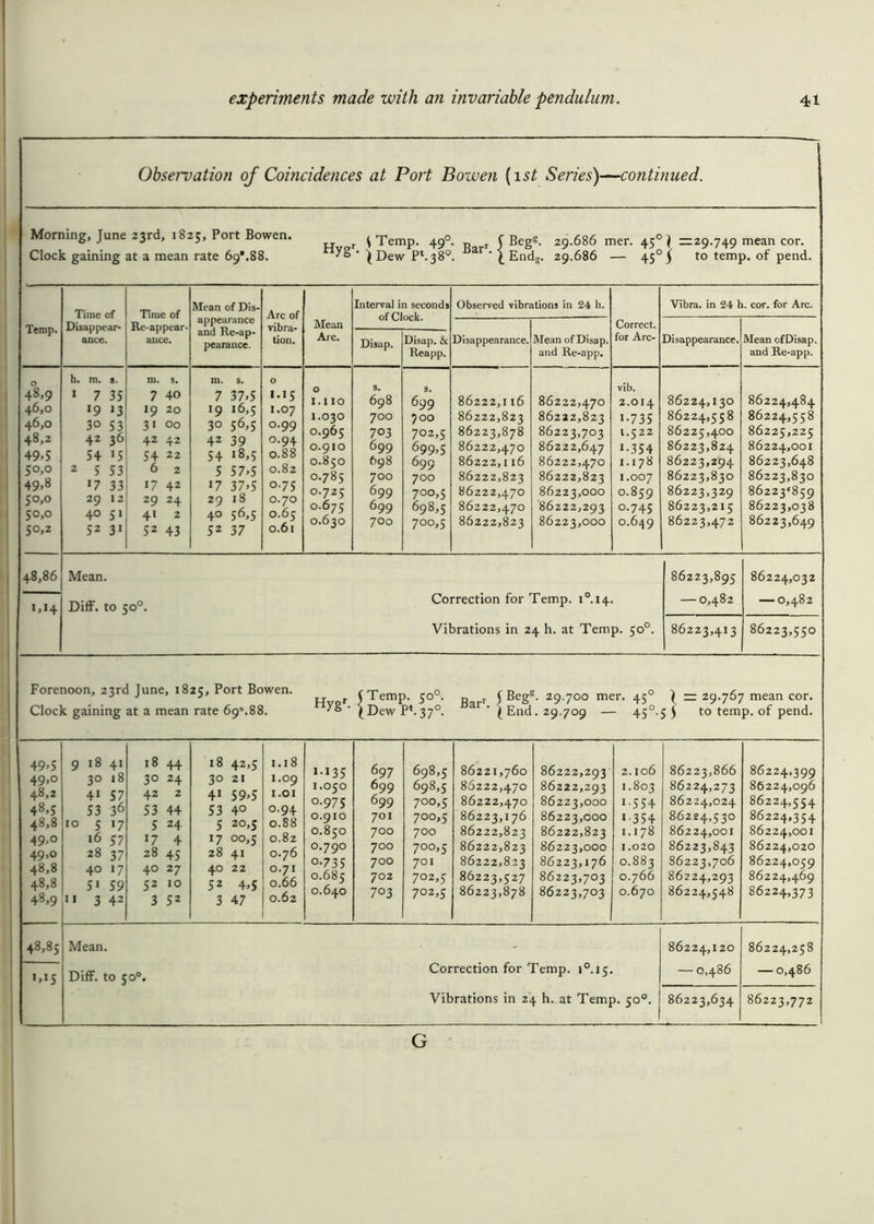 Observation of Coincidences at Port Bowen (1 st Series)—continued. Morning, June 23rd, 1825, Port Bowen. f * Temp. 49°. r f Beg?. 29.686 mer. 450 Clock gaining at a mean rate 69V88. ^ ' (Dew P*.38°. ar * ( Endg. 29.686 — 450 \ =29.749 mean cor. j to temp, of pend. Temp. Time of Disappear- ance. Time of Re-appear- auce. Mean of Dis- appearance and Re-ap- pearance. Arc of vibra- tion. Mean Arc. Interval in seconds of Clock. Observed vibrations in 24 h. Correct, for Arc- Vibra. in 24 h. cor. for Arc. Disappearance. Mean of Disap. and Re-app. Disappearance. Mean ofDisap. and Re-app. Disap. Disap. & Reapp. O 48,9 46,0 46.0 48.2 49>5 5°,° 49>8 50.0 50.0 50.2 b. m. s. 1 7 35 l9 *3 3o 53 42 36 54 lS 2 5 53 >7 33 29 12 40 51 52 31 ID. S. 7 40 19 20 3 1 00 42 42 54 22 6 2 17 42 29 24 4* 2 52 43 m. s. 7 37>5 19 16,5 30 56>S 42 39 54 *8,5 5 57,5 17 37>5 29 18 40 56,5 52 37 0 1.15 1.07 0.99 0.94 0.88 0.82 0.75 0.70 0.65 0.61 0 1.1IO I.030 0.965 0.910 0.850 0.785 0.725 0.675 0.630 698 700 703 699 698 700 699 699 700 s. 699 700 702.5 699.5 699 700 700.5 698.5 700.5 86222,116 86222,823 86223,878 86222,470 86222,1 16 86222,823 86222,470 86222,470 86222,823 86222,470 86222,823 86223,703 86222,647 86222,470 86222,823 86223,000 86222,293 86223,000 vib. 2.OI4 •-735 I.522 1-354 1.178 1.007 0.859 0.745 0.649 86224,130 86224,558 86225,400 86223,824 86223,294 86223,830 86223,329 86223,215 86223,472 86224,484 86224,558 86225,225 86224,001 86223.648 86223,830 86223*859 86223,038 86223.649 48,86 Mean. Diff. to 50°. Correction for Temp. i°.i4. Vibrations in 24 h. at Temp. 50°. 86223,895 — 0,482 86224,032 — 0,482 1,14 86223,413 86223,550 Forenoon, 23rd June, 1825, Port Bowen. f r Temp. 50°. r rBegs. 29.700 mer. 45° Clock gaining at a mean rate 69s.88. ' (Dew P*.370. ar ' (End. 29.709 — 450. } — 29.767 mean cor. j j to temp, of pend. 49>S 49,0 48,2 48.S 48,8 49<° 49 >0 48,8 48.8 48.9 9 18 41 30 18 41 57 53 36 10 5 17 16 57 28 37 40 17 51 59 11 3 42 18 44 30 24 42 2 53 44 5 24 17 4 28 45 40 27 52 10 3 52 18 42,5 30 21 41 59>5 53 40 5 20,5 17 00,5 28 41 40 22 52 4,5 3 47 1.18 1.09 1.01 0.94 0.88 0.82 0.76 0.71 0.66 0.62 !,135 1.050 0.975 0.910 0.850 0.790 o-735 0.685 0.640 697 6 99 699 701 700 700 700 702 703 698,5 698.5 700.5 700,5 700 700.5 701 702.5 702.5 86221,760 86222,470 86222,470 86223,1 76 86222,823 86222,823 86222,823 86223,527 86223,878 86222,293 86222,293 86223,000 86223,000 86222,823 86223,000 86223,176 86223,703 86223,703 2.106 1.803 1-554 * 354 1.178 1.020 0.883 0.766 0.670 86223,866 86224,273 86224,024 86224,530 86224,001 86223,843 86223,706 86224,293 86224,548 86224,399 86224,096 86224,554 86224,354 86224,001 86224,020 86224,059 86224,469 86224,373 48,85 '>>5 Mean. r.-a- ^ „ Correction for Temp. i°.ic. Dm. to 50°. * 3 Vibrations in 24 h. at Temp. 50°. 86224,120 — 0,486 86224,258 — 0,486 86223,634 86223,772 G