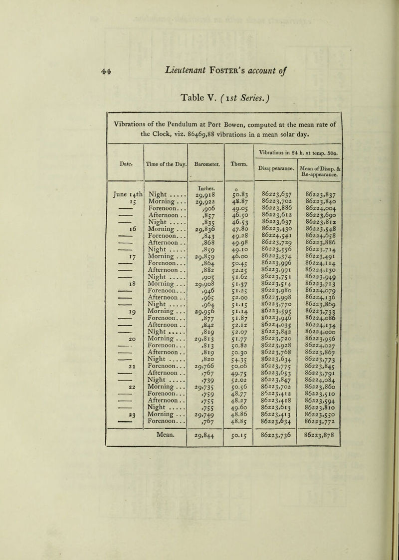 Table V. (ist Series.) Vibrations of the Pendulum at Port Bowen, computed at the mean rate of the Clock, viz. 86469,88 vibrations in a mean solar day. Vibrations in 24 h. at temp. 50o. Date. Time of the Day. Barometer. Therm. Disaj pearance. Mean of Disap. & - Re-appearance. Inches. O June 14th Night 29,918 50.83 86223,637 86223,837 J5 Morning ... 29,922 48.87 86223,702 86223,840 Forenoon... ,906 49.05 86223,886 86224,004 Afternoon . . >85 7 46.50 86223,612 86223,690 — Night ,835 46-53 86223,637 86223,8)2 16 Morning ... 29,836 47.80 86223,430 86223,548 ■ Forenoon... ,843 49.28 86224,541 86224,658 — Afternoon . . ,868 49.98 86223,729 86223,886 — Night ,859 49.IO 86223,556 86223,714 17 Morning ... 29,859 46.00 86223,374 86223,491 Forenoon... ,864 50.45 86223,996 86224,114 — Afternoon .. ,882 52.25 86223,991 86224,130 Night ,905 51.62 86223,751 86223,949 18 Morning ... 29,908 51-37 86223,514 86223,713 — Forenoon... ,946 51.25 86223,980 86224,079 .— Afternoon .. ,965 52.00 86223,998 86224,136 — Night ,964 51.15 86223,770 86223,869 l9 Morning ... 29,956 5 I#I4 86223,595 86223,733 Forenoon... >8 77 51.87 86223,946 86224,086 — Afternoon .. ,842 52.12 86224,035 86224,134 — Night ,819 52.07 86223,842 86224,000 20 Morning ... 29,813 5i-77 86223,720 8622 3,956 — Forenoon... ,813 50.82 86223,928 86224,027 Afternoon.. ,819 50.30 86223,768 86223,867 — Night ,820 54-35 86223,634 86223,773 21 Forenoon... 29,766 50.06 86223,775 86223,845 Afternoon .. ,767 49-75 86223,653 86223,791 Night ’739 52.02 86223,847 86224,084 22 Morning . .. 29*735 50.56 86223,702 86223,860 Forenoon... >7 59 48.77 86223,412 86223,510 Afternoon.. >755 48.27 86223,418 86223,594 — Night *755 49.60 86223,613 86223,810 *3 Morning ... 29,749 48.86 86223,413 86223,550 •— Forenoon... >767 48.85 86223,634 86223,772 Mean. 29,844 50.15 86223,736 86223,878