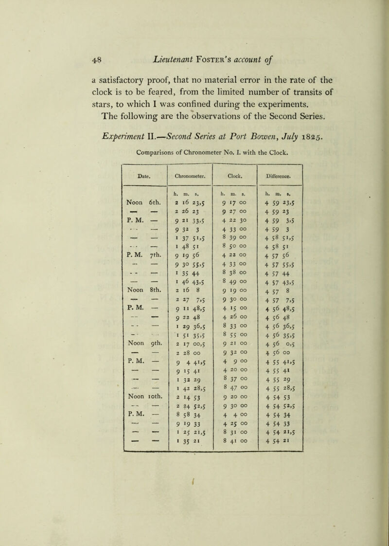 a satisfactory proof, that no material error in the rate of the clock is to be feared, from the limited number of transits of stars, to which I was confined during the experiments. The following are the observations of the Second Series. Experiment II.—Second Series at Port Bowen, July 1825. Comparisons of Chronometer No. I. with the Clock. Date, Chronometer. Clock. Difference. fa. m. s. h. m. S. h. m, s. Noon 6th. 2 16 23.5 9 l7 00 4 59 23,5 — — 2 26 23 9 27 00 4 59 23 P. M. — 9 21 33>5 4 22 3° 4 59 3>5 — 9 32 3 4 33 00 4 59 3 — — 1 37 5C5 8 39 00 4 58 5M —T 1 48 5i 8 5° 00 4 58 51 P. M. 7th. 9 19 56 4 22 00 4 57 56 — — 9 3° 55’5 4 33 00 4 57 55>5 — 1 35 44 8 38 00 4 57 44 — — 1 46 43>5 8 49 00 4 57 43>5 Noon 8th. 2 16 8 9 l9 00 4 57 8 — — 2 27 7*5 9 3° 00 4 57 7,5 P. M. — 9 11 48>5 4 15 00 4 56 OO — — 9 22 48 4 26 00 4 56 48 — I 29 36>5 8 33 00 4 56 36>5 - • i 51 35-5 8 55 OO 4 56 35>5 Noon 9th. 2 *7 00,5 9 21 00 4 56 0,5 — — 2 28 00 9 32 00 4 56 OO P. M. — 9 4 4!>5 4 9 00 4 55 4I>5 — — 9 15 41 4 20 00 4 55 41 -- — 1 32 29 8 37 00 4 55 29 — — 1 42 28,5 8 47 00 4 55 28,5 Noon 10th. 2 H 53 9 20 00 4 54 53 — — 2 ?4 52,5 9 3° OO 4 54 52,5 P. M. — 8 58 34 4 4 OO 4 54 34 — 9 >9 33 4 25 OO 4 54 33 — — 1 25 21,5 8 31 OO 4 54 21,5 ~ 1 35 21 8 41 OO 4 54 21