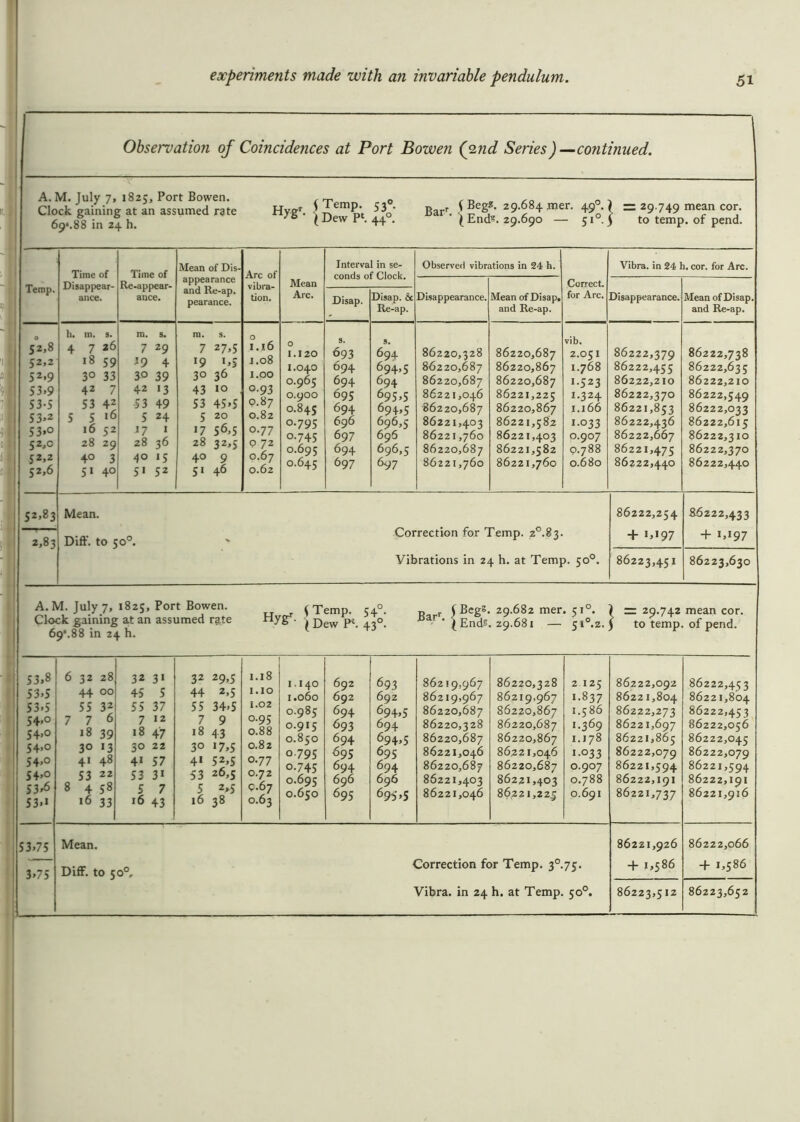 Observaticni of Coincidences at Port Bowen (2nd Series)—continued. A. M. July 7, 1825, Port Bowen. Clock gaining at an assumed rate 69».88 in 24 h. Hvo-t i Temp. 53° •Vg • \ Dew P‘. 440. Barr ( Begs. 29.684 jner. 490.} — 29.749 mean cor. (End?. 29.690 — 51° 5 to temp, of pend. Temp. Time of Disappear- ance. Time of Re-appear- ance. Mean of Dis- appearance and Re-ap. pearance. Arc of vibra- tion. h. in. s. ID. S. ID. s. O 52,8 4 7 26 7 29 7 27,5 1.16 52,2 18 59 19 4 *9 1.5 i.08 52.9 3° 33 30 39 30 36 1.00 53.9 42 7 42 13 43 10 . o-93 53-5 53 42 53 49 53 45»S 9.87 S3.2 5 5 16 5 24 5 20 0.82 53.° 16 52 17 1 17 56.5 0.77 52,0 28 29 28 36 28 32,5 9 72 52.2 4° 3 40 15 40 9 0.67 52,6 51 40 51 52 51 46 0.62 Mean Arc. Interval in se- conds of Clock. Disap. Disap. & Re-ap. Disappearance. Observed vibrations in 24 h. Mean of Disap, and Re-ap. Correct, for Arc. Vibra. in 24 h. cor. for Arc. Disappearance. Mean of Disap. and Re-ap. 86222,379 86222,455 86222,210 86222,370 86221,853 86222,436 86222,667 86221,475 86222,440 86222,738 86222,635 86222,210 86222,549 86222,033 86222,615 86222,310 86222,370 86222,440 86222,254 + 1.197 86222,433 + *.*97 86223,451 86223,630 o 1.1 20 I.O4O O.965 O.yOO O.845 O.795 o-745 0.695 0.645 S. 693 694 694 695 694 696 697 694 697 694 694.5 694 695>5 694»5 696.5 696 696,5 697 86220,328 86220,687 86220,687 86221,046 86220,687 86221,403 86221,760 86220,687 86221,760 86220,687 86220,867 86220,687 86221,225 86220,867 86221,582 86221,403 86221,582 86221,760 vib. 2.051 1.768 !-523 1.324 1.166 >•033 0.907 p.788 0.680 52.83 2,83 Mean. Diff. to 50°. Correction for Temp. 2°.83. Vibrations in 24 h. at Temp. 50°. A. M. July 7, 1825, Port Bowen. Clock gaining at an assumed rate 69s.88 in 24 h. Hvcrr {Temp. 540. ' l Dew P. 430. Barr y Beg?. 29.682 mer. 510. 1 — 29.742 mean cor. (End®. 29.681 — 5i°.2.y to temp, of pend. 32 31 32 29.5 1.18 I. I 40 692 693 86219,967 86220,328 2 125 45 5 44 2>5 1 • IO 1.060 692 692 86219,967 86219,967 1.837 5 > i7 55 34.5 1.02 0.985 69 4 694>5 86220,687 86220,867 1.586 7 12 18 47 7 9 18 43 0.95 0.88 0.82 0.915 0.850 693 694 694 694.5 86220,328 86220,687 86220,687 86220,867 1.369 1.178 30 22 3° 17.5 0.795 695 695 86221,046 86221,046 i-°33 41 57 4* 52>5 53 26.5 5 2»5 16 38 0.77 o-745 694 694 86220,687 86220,687 0.907 53 31 C.67 0.63 0.695 696 696 86221,403 86221,403 0.788 5 7 16 43 0.650 695 695.5 86221,046 86221,225 0.691 53.8 53.5 53.5 54.0 54.0 54.0 54.0 54.0 53.6 53*1 32 28 44 00 55 32 7 6 18 39 3° 13 41 48 53 22 4 58 >6 33 86222,092 86221,804 86222,273 86221,697 86221,865 86222,079 86221,594 86222,191 86221,737 86222,453 86221,804 86222,453 86222,056 86222,045 86222,079 86221,594 86222,191 86221,916 53.75 3.75 Mean. Diff. to 50°, Correction for Temp. 3° 75. Vibra. in 24 h. at Temp. 50°. 86221,926 + 1.586 86222,066 + 1,586 86223,512 86223,652