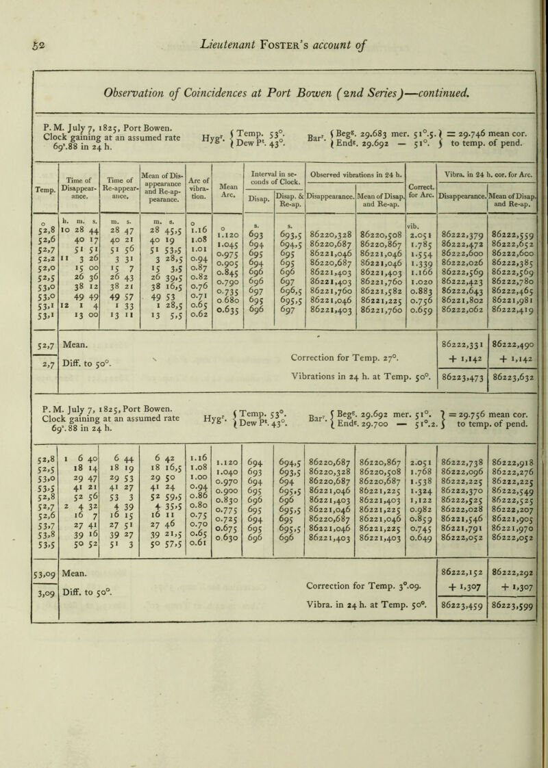 Observation of Coincidences at Port Bowen (2nd Series)—continued. P. M. July 7, 1825, Port Bowen. Clock gaining at an assumed rate 699.88 in 24 h. Hygr. (Temp. 53° I Dew Pl. 430. Barr (Begs. 29.683 mer. 5i°.5.i (Ends. 29.692 — 510. 5 = 29.746 mean cor. to temp, of pend. Temp. Time of Disappear- ance. Time of Re-appear- ance. Mean of Dis- appearance and Re-ap- pearance. Arc of vibra- tion. Mean Arc. Interval in se- conds of Clock. Disap. Disap. & Re-ap. Observed vibrations in 24 h. Disappearance. Mean of Disap, and Re-ap. Correct, for Arc Vibra. in 24 h. cor. for Arc. Disappearance. Mean of Disap. and Re-ap. 86222,379 86222,472 86222,600 86222,026 86222,569 86222,423 86222,643 86221,802 86222,062 86222,559 86222,652 86222,600 86222,385 86222,569 86222,780 86222,465 86221,981 86222,419 86222,331 + I,I42 86222,490 + I,I42 86223,473 86223,632 o 52,8 52,6 52*7 52,2 52,0 52>5 53>° 53*° S3’1 S3’1 li. m. s. IO 28 44 40 I7 51 5I 3 11 26 12 15 00 26 36 38 12 49 49 1 4 13 00 m. s. 28 47 40 2 r 51 56 3 3i 15 7 26 43 38 21 49 57 1 33 13 11 m. 28 40 51 3 *5 26 38 49 1 13 s. 45>5 »9 53*5 28.5 3*5 39>5 16.5 53 28.5 5*5 o 1.16 1.08 I.OI 0.94 0.87 0.82 0.76 0.71 0.65 0.62 o 1.1 20 I.O45 O.975 O.905 O.845 O.79O O.735 O.680 0.635 S. 693 694 695 694 696 696 697 695 696 s. 693*5 694*5 695 695 696 697 696,5 695*5 697 86220,328 86220,687 86221,046 86220,687 86221.403 36221.403 86221,760 86221,046 86221.403 86220,508 86220,867 86221,046 86221,046 86221,403 86221,760 86221,582 86221,225 86221,760 vib. 2.051 I.785 1-554 i-339 1.166 1.020 0.883 0.756 0.659 52,7 2*7 Mean. Diff. to 50°. Correction for Temp. 270. Vibrations in 24 h. at Temp. 50°. P. M. July 7, 1825, Port Bowen. Clock gaining at an assumed rate 69s. 88 in 24 h. Hygr. {Temp. 530. ~ { Begs. 29.692 mer. 510. 1 =29.756 mean cor. (DewP*. 430. ‘ ( Ends. 29.700 — j to temp, of pend. 52,8 52*5 53*o 53*5 52,8 52*7 52,6 53*7 53*8 53*5 1 6 18 29 4i 52 2 4 16 27 39 50 6 44 18 19 6 42 18 16,5 1.16 1.08 1.120 694 694*5 86220,687 86220,867 1.040 693 693*5 86220,328 86220,508 29 53 29 50 1.00 0.070 694 694 86220,687 86220,687 41 27 41 24 0.94 0.86 0.80 0.75 O.9OO 695 695,5 86221,046 86221,225 53 3 52 59*5 O.830 696 696 86221,403 86221,403 4 39 16 15 4 35*5 16 11 27 46 O.775 O.725 695 694 695*5 695 86221,046 86220,687 86221,225 86221,046 27 51 0.70 0.65 0.61 O.675 695 695*5 86221,046 86221,225 39 27 51 3 39 21,5 5° 57*5 O.63O 696 696 86221,403 86221,403 2.051 1.768 1-538 1-324 1,122 0.982 0.859 0.745 0.649 86222,738 86222,096 86222,225 86222,370 86222,525 86222,028 86221,546 86221,791 86222,052 53*09 3,09 Mean. Diff. to 50° Correction for Temp. 3°.09. Vibra. in 24 h. at Temp. 50°. 86222,152 + i*3°7 86222,292 + 1*307 86223,459 86223,599