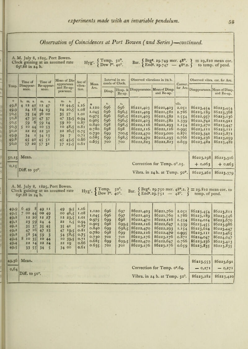 Observation of Coincidences at Port Bowen ( 2nd Series)—continued. A. M. July 8, 1825, Port Bowen. , ^ Q . BO Clock gaining at an assumed rate Hygr. 1 ^°o' Bar. f ' 29-749 mer- 4® • 69’.88 in 24 h. Xg i Dew P ■ 4° • 1 Endg- 29-747 - 48°.2- ) = 29.81a mean cor. 3 to temp, of pend. Temp. Time of Disappear- ance. Time of Re-appear- ance. Mean of Dis- appearance and Re-ap- pearance. Arc of vibra- tion. Mean Arc. Interval in se- Observed vibrations in 24 h. Correct, for Arc, Observed vibra. cor. for Arc. Disap. Disap. & Re-ap. Disappearance. Mean of Disap. and Re-ap. Disappearance. Mean of Disap. and Re-ap. O 49>8 49-9 5°>5 50.8 S°>5 5°>3 50,0 49.9 49,8 50,0 h. m. s. 4 12 42 24 18 35 54 47 3° 59 6 5 Jo 44 22 22 34 « 45 4° 57 20 ra. s. i2 47 24 23 36 00 47 37 59 »4 Jo 53 22 31 34 >3 45 5 * 57 31 m. s. 12 44’5 24 20,5 35 57 47 33.5 59 Jo 10 48,5 22 26,5 34 7 45 45»5 57 25,5 I°.l6 I.08 I.OI 0.94 0.87 0.81 0.75 0.71 0.66 0.61 0 I. I 20 I.O45 O.975 O.9O5 O.84O O.780 0.730 O.685 O.635 696 696 696 696 698 698 699 699 700 696 696,5 696,5 696.5 698.5 698 700.5 698.5 700 86221,403 86221,403 86221,403 86221,403 86222,1 16 86222,116 86222,470 86222,470 86222,823 86220,403 86221,582 86221,582 86221,582 86222,293 86222,1 l6 86223,000 86222,293 86222,823 vib. 2.05 1 I.786 J-5S4 J-339 1 •154 0.995 0.871 0.766 0.659 86223,454 86223,189 86222,957 86222,742 86223,270 86223,1 I I 86223,341 86223,236 86223,482 86223,454 86223,368 86223,136 86222,921 86223,447 86223,1 11 86223,871 86223,059 86223,482 50,15 0,15 Mean. Correction for Temp. o°.i5. Diff. to 50°. ,r., . , _ 0 3 Vibra. in 24I1. at Temp. 50°. 86223,198 + 0,063 86223,261 86223,316 + 0,063 86223,379 A. M. July 8, 1825, Port Bowen. r 3 r Clock gaining at an assumed rate Hygr. f ^°0' Bar. Ee&‘ 29-7S° mer- 48-2. ? 69s.88 in 24 h. X§ \ Dew P‘. 40°. car' { End*.29.751 _ 48°. j = 29.810 mean cor. to temp, of pend. 49,9 49>5 49>2 49’1 49’2 49’2 49>2 49’4 49,4 49>5 6 49 8 7 00 44 12 20 23 59 35 37 47 I6 58 54 8 10 35 22 14 33 55 49 11 00 49 12 27 24 4 35 45 47 23 59 3 10 44 22 24 34 5 49 9.5 00 46,5 12 23,5 22 1,5 35 4i 47 19’5 54 58»5 10 39’5 22 19 34 00 1.16 1.08 I.OI 0.94 0.87 0.81 0.75 0.71 0.66 0.61 I.I 20 I.O45 O.975 O.9O5 O.84O O.780 O.73O O.685 O.635 696 696 699 698 699 698 701 699 701 697 697 698 699’5 698,5 699 701 699’5 701 86221,403 86221,403 86222,470 86222,116 86222,470 86222,116 86223,176 86222,470 86223,176 86221,760 86221,760 86222,116 86222,647 86222,293 86222,470 86223,1 76 86222,647 86223,176 2.051 1.786 J-554 J-339 1 *154 0.995 0.871 0.766 0.659 86223.454 86223,189 86224,024 86223.455 86223,624 86223,111 86224,047 86223,236 86223,835 86223,81 I 86223,546 86223,670 86223,986 86223,447 86223,465 86224,047 86223,413 86223,835 49>36 0,64 Mean. Correction for Temp. o°.64. Diff. to 50*. . , _ n Vibra. in 24 h. at Temp. 50°. 86223,553 — 0,271 86223,691 — 0,271 86223,282 86223,420