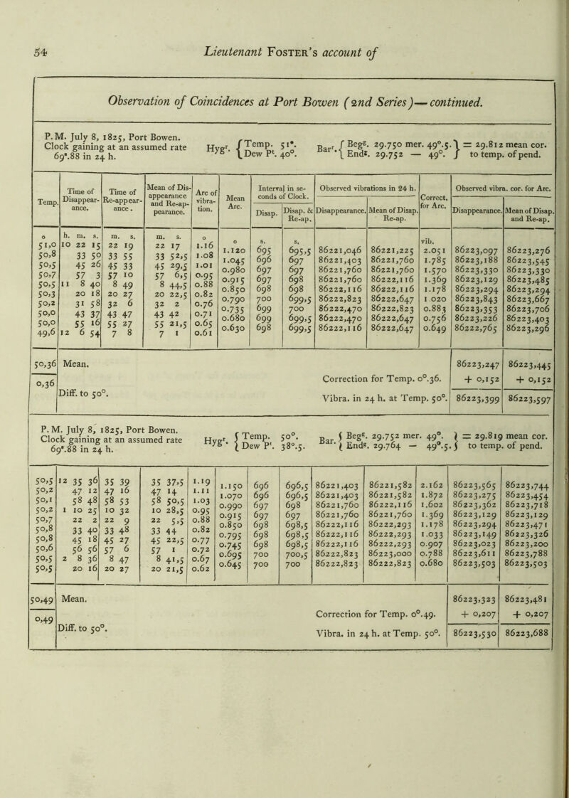 Observation of Coincidences at Port Bowen (2nd Series)—continued. P. M. July 8, 1825, Port Bowen. Clock gaining at an assumed rate 69’.88 in 24 h. Hv?r /TemP- 51** R r/Begs. 29.750 mer.49°.5.\= 29.812mean cor. \Dew P‘. 40°. ‘^End®. 29.752 — 490. J to temp, of pend. Temp Time of Disappear- ance. Time of Re-appear- ance . Mean of Dis- appearance and Re-ap- pearance. Arc of vibra- tion. Mean Arc. Interval in se- Observed vibrations in 24 h. Correct, for Arc. Observed vibra. cor. for Arc. Disap. Disap. & Re-ap. Disappearance. Mean of Disap. Re-ap. Disappearance. Mean of Disap. and Re-ap. O 51,0 50,8 50,5 50,7 50.5 50,3 50,2 50,0 50,0 49.6 h. m. s. 10 22 15 33 50 45 2<5 57 3 11 8 40 20 18 31 58 43 37 55 16 12 6 54 m. s. 22 19 33 55 45 33 57 10 8 49 20 27 32 6 43 47 55 27 7 8 m. s. 22 I7 33 52»5 45 29>5 57 6,5 8 44» 5 20 22,5 32 2 43 42 55 2D5 7 1 O I. l6 I.08 I.OI 0.95 0.88 0.82 0.76 0.71 0.65 0.61 0 1.120 I-°45 0.980 0.915 0.850 0.790 °-735 0.680 0.630 s, 695 696 697 697 698 700 699 699 698 695.5 697 697 698 698 699.5 700 699,5 699>5 86221,046 86221,403 86221,760 86221,760 86222.116 86222,823 86222,470 86222,470 86222.116 86221,225 86221,760 86221,760 86222,116 86222,116 86222,647 86222,823 86222,647 86222,647 vib. 2.051 I.785 I.570 1.369 1.178 I .020 O.883 O.756 O.649 86223,097 86223,188 86223,330 86223,129 86223,294 86223,843 86223,353 86223,226 86222,765 86223,276 86223,545 86223,330 86223,485 86223,294 86223,667 86223,706 86223,403 86223,296 50,36 0,36 Mean, Correction for Temp. o°.36. DifF. to 50 . Vibra. in 24 h. at Temp. 50°. 86223,247 + 0,152 86223,445 + 0,152 86223,399 86223,597 P. M. July 8, 1825, Port Bowen. Clock gaining at an assumed rate 69*.88 in 24 h. Hygr. f Temp. 50° l Dew P'. 38° Rar $ Be&s- 29-75 2 mer. 49 ‘ ( End*. 29.764 — 49 *. } — 29.819 mean cor. *.5.5 to temp, of pend. 5°>5 50,2 50.1 50.2 5 o,7 50,8 50,8 50,6 5<M 5°’5 J2 35 47 58 1 10 22 33 45 56 2 8 20 36 12 48 25 2 40 18 56 36 16 35 39 47 16 58 53 10 32 22 9 33 48 45 27 57 6 8 47 20 27 35 37»5 47 >4 58 50*5 10 28,5 22 5>5 33 44 45 22,5 57 1 8 4C5 20 21,5 1.19 1.11 1.03 0.95 0.88 0.82 0.77 0.72 0.67 0.62 1.150 1.070 0.990 0.915 0.850 0.795 0.745 0.695 0.645 696 696 697 697 698 698 698 700 700 696,5 696.5 698 697 698.5 698,5 698.5 700.5 700 86221,403 86221,403 86221,760 86221,760 86222,116 86222,116 86222,116 86222,823 86222,823 86221,582 86221,582 86222,116 86221,760 86222,293 86222,293 86222,293 86223,000 86222,823 2.162 1.872 1.602 1.369 1.178 1 033 0.907 0.788 0.680 86223,565 86223,275 86223,362 86223,129 86223,294 86223,149 86223,023 86223,611 86223,503 86223,744 86223,454 86223,718 86223,129 86223,471 86223,326 86223,200 86223,788 86223,503 50,49 0,49 Mean, DifF. to 50° Correction for Temp. o°.49. Vibra. in 24 b. at Temp. 50°. 86223,323 + 0,207 86223,530 86223,481 + 0,207 86223,688