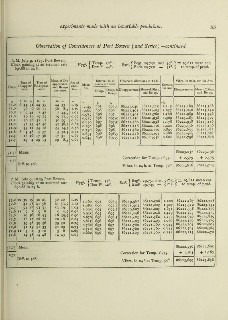 Observation of Coincidences at Port Bowen (2nd Series) —continued. A. M. July 9, 1825, Port Bowen. 0 , _ „ 0 Clock gaining at an assumed rate Hygr. { ^emP’ 5V Barr. \ 5e§*‘ 29-75° mer- 49 • 69*. 8 8 in 24 h, 6 | Dew P . 440. \ Ends. 29.750 - 510. 1 = 29.812 mean cor. j to temp, of pend. Temp. Time of Disappear- ance. Time of Re-appear- ance. Mean of Dis- appearance and Re-ap- pearance. Arc of vibra- tion. Mean Arc. Interval in se- conds of Clock. Observed vibrations in 24 h. Correct, for Arc. * Vibra. in 24 h. cor. for Arc. Disap. Disap. & Re-ap. Disappearance. Mean of Disap. and Re-ap. Disappearance. Mean of Disap. and Re-ap. 0 51,0 51,0 50,8 51,0 51)1 51,0 5>.o 5*>8 S2>3 S2>7 h. m. s. 6 44 31 56 6 7 7 4* 19 18 30 56 42 33 54 n 8 5 48 17 26 29 4 m. s. 44 35 56 11 7 47 19 25 31 2 42 40 54 18 5 57 *7 36 29 >3 m. s. 44 33 56 8,5 7 44.5 19 21,5 3° 59 42 36,5 54 H-5 5 52,5 •7 31 29 8,5 O 1.19 I.IO 1.02 O.95 0.88 0.82 0.76 0.72 0.67 0.62 0 I-H5 1.060 0.985 0-9*5 0.850 0.790 0.740 0.695 0.645 s. 695 696 696 698 697 698 697 698 698 s. 695 >5 696 697 697,5 697.5 698 698 698.5 697.5 86221,046 86221,403 86221,403 86222,1 16 86221,760 86222,1 16 86221,760 86222,116 86222,116 86221,225 86221,403 86221,760 86221,938 8622 1,938 86222,1 16 86222,116 86222,293 86221,938 vib. 2.143 1.837 1.586 *•369 1.178 1.020 O.895 O.788 0.680 86223,189 86223,240 86222,989 86223,485 86222,938 86223,136 86222,655 86222,904 86222,796 86223,368 86223,240 86223,346 86223,307 86223,1 16 86223,136 86223,01I 86223,081 86222,618 51.37 >.37 Mean. Correction for Temp. i°.37. Diff. to 50°. Vibra. in 24 h. at Temp. 50°. 86223,037 + °>579 86223,1 36 + °>579 86223,616 86223,715 P M July 9, .825, Port Bowen. f Temp. 53°. « r V Begs. 29,751 mer. 51O.5. Clock gatning^at an assumed rate Hygr. J Dew Bar1. ’ Erfdg> 2^'*9 _ s,o>5. 7 = 29,811 mean cor. j to temp, of pend. 53.° 52.6 52.7 52,6 52.6 52.7 52.8 52.8 52.9 52,8 10 30 19 41 51 53 27 n 5 1 16 36 28 12 39 48 51 25 12 3 2 >4 38 30 21 4* 56 53 31 5 8 43 28 20 39 56 5» 33 3 10 14 48 30 20 4i 53.5 53 29 5 4.5 16 39.5 28 16 39 52 51 29 3 6 H 43 1.20 1.12 1.04 0.97 0.90 0.84 0.79 0.73 0.69 0.63 1.160 j.080 1.005 °-935 0.870 0.815 0.760 0.710 0.660 692 696 69 4 695 696 696 6 97 697 696 693.5 695.5 695.5 695 696.5 696 697 697 697 86219,967 86221,403 86220,687 86221,046 86221,403 86221,403 86221,760 86221,760 86221,403 86220,508 86221,225 86221,225 86221,046 86221,582 86221,403 86221,760 86221,760 8622 1,760 2.200 1 -9°7 1.651 1.429 1-237 1.086 0.944 0.824 0.712 86222,167 86223,310 86222,338 86222,475 86222,640 86222,489 86222,704 86222,584 86222,115 86222,708 86223,132 86222,876 86222,475 86222,819 86222,489 86222,704 86222,584 86222,472 52.75 2.75 Mean. Correction for Temp. 20.75. Diff. to 50 . Vibra. in 24 h at Temp. 50°. 86222,536 + 1,163 86222,695 + >,*63 86223,699 86223,858