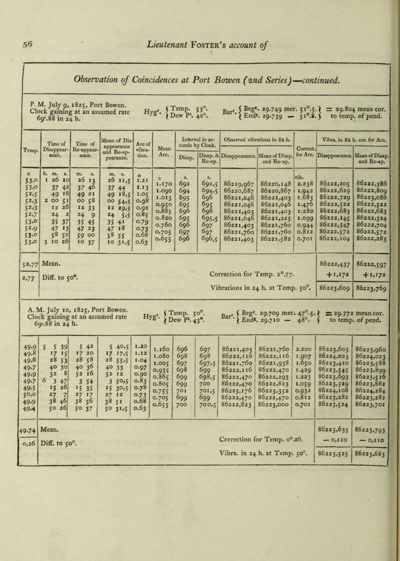 Observation of Coincidences at Port Bowen (<ind Series)—continued. P. M. July 9, 1825, Port Bowen. Clock gaining at an assumed rate 698.88 in 24 h. Barr f BeS*‘ 29-749 mer. 5i°5. Bar * | Ends. 29.739 — 5i°.8. ) = 29.804 mean cor. 5 to temp, of pend. Time of Time of Mean of Dis- Arc of Interval in se- conds by Clock. Observed vibrations in 24 h. Vibra. in 24 h. cor. for Arc. Temp. Disappear- ance. Re-appear- ance. appearance and Re-ap- pearance. Mean Correct. tion. Arc. Disap. Disap. & Re-ap. Disappearance. Mean of Disap, and Re-ap. for Arc. Disappearance. Mean of Disap. and Re-ap. O 53>o 53.0 S2.5 5 2.3 52>3 52,7 53.0 52,9 53>° 53.o h. m. s. 1 26 to 37 42 49 *6 2 OO 51 12 26 24 2 35 37 47 13 58 50 3 10 26 m. s. 26 13 37 46 49 21 00 58 12 33 24 9 35 45 47 23 59 00 10 37 m. s. 2611,5 37 44 49 >8,5 00 54,5 12 29,5 24 5,5 35 4> 47 18 58 55 10 3>,5 0 1.21 >•>3 1.05 0.98 0.92 0.85 0.79 0.73 0.68 0.63 0 I.170 I.090 1.015 O.950 0.885 0.820 0.760 O.705 0.655 s. 692 694 695 695 696 695 696 697 696 s. 692.5 694.5 696 695 696 695.5 697 697 696.5 86219,967 86220,687 86221,046 86221,046 86221,403 86221,046 86221,403 86221,760 86221,403 86220,148 86220,867 86221,403 86221,046 86221,403 86221,225 86221,760 86221,760 86221,582 rib. 2.238 I.942 1.683 1.476 1.280 I.099 0.944 0.812 0.701 86222,205 86222,629 86222,729 86222,522 86222,683 86222,145 86222,347 86222,572 86222,104 86222,386 86222,809 86223,086 86222,522 86222,683 86222,324 86222,704 86222,572 86222,283 52,77 Mean. 86222,437 86222,597 2,77 Diff. to 50°. Correction for Temp. 2°-77. + 1,172 + 1,172 Vibrations in 24 h. at Temp. 50°. 86223,609 86223,769 A. M. July 10, 1825, Port Bowen. Clock gaining at an assumed rate 695.88 in 24 h. Hvar $ Temp. 5°°- \ Dew pt. 43o_ p r $ Begs. 29.709 mer. 47°.5. ) = 29.772 mean cor. ar ‘ I Ends. 29.710 — 48°. | to temp, of pend. 49>9 49.8 49.6 49.7 49.9 49,7 49,5 50,0 49,9 49-4 5 5 17 28 40 52 6 3 >5 27 38 5° S 42 17 20 28 58 40 36 52 16 3 54 >5 35 27 17 38 56 50 37 5 40,5 >7 >7>5 28 55,5 4° 33 52 12 3 50,5 *5 3°>5 27 12 38 51 5° 3*»5 1.20 1.12 1.04 0.97 0.90 0.83 0.78 o-73 0.68 0.63 1.160 1.080 1.005 0.935 0.865 0.805 0-755 0.705 0.655 696 698 697 698 699 699 701 699 700 697 698 697.5 699 698.5 700 701.5 699 700.5 86221,403 86222,116 86221,760 86222,116 86222,470 86222,470 86223,176 86222,470 86222,823 86221,760 86222,116 86221,938 86222,470 86222,293 86222,823 86223,352 86222,470 86223,000 2.200 1.907 1.650 1.429 1.223 1.059 0.932 0.812 0.701 86223,603 86224,023 86223,410 86223,545 86223,693 86223,529 86224,108 86223,282 86223,524 86223,960 86224,023 86223,588 86223,899 86223,516 86223,882 86224,284 86223,282 86223,701 49>74 0,26 Mean. Diff. to 50°. Correction for Temp. o°.26. Vibra. in 24 h. at Temp. 50°. 86223,635 — 0,110 86223,793 — 0,110 86223,525 86223,683