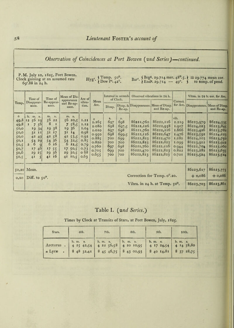 Observation of Coincidences at Port Bowen find Series)—continued. P. M. July 10, 1825, Port Bowen. , „ _ , n _ 0o 1 Clock gaining at an assumed rate Hygr. j ^°o Barr. [ ' 29-7I4rner< 4 *5*1 — 29-774 mean cor. 69s 88 in 24 h. i Dew P*. 42 . ) End«. 29.714 — 49°. $ to temp, of pend. Temp. Time of Disappear- ance. Time of Re-appear- ance. Mean of Dis- appearance and Re-ap- ance. Arc of vibra- tion. Mean Arc. Interval in seconds of Clock. Observed vibrations in 24 h. Correct, for Arc. Vibra. in 24 b. cor. for Arc. Disappearance. Mean of Disap. and Re-ap. Disappearance. Mean of Disap. and Re-ap. Disap. Disap. & Re-ap. O 49,8 49,8 50,0 50,0 50.0 50.1 50.5 5°,7 50.6 5°>5 . h. m. s. 12 56 19 I 7 56 *9 34 31 11 42 49 54 29 269 17 46 29 25 „ 41 5 m. s. 56 22 8 1 19 38 3i >7 42 58 54 36 6 16 >7 55 29 36 41 16 m. s. 56 20,5 7 58,5 i9 36 31 h 42 53,5 54 32,5 6 12,5 l7 50,5 29 30,5 41 10,5 1.21 1.12 I.04 O.98 O.92 O.85 O.79 o-73 0 68 0.63 O I.165 I.080 I.OIO 0950 0.885 0.820 0.760 0.705 0.655 s. 697 698 697 698 700 700 697 699 700 698 697>5 698 699,5 699 700 698 700 700 86221,760 86222,1 16 86221,760 86222,1 16 86222,823 86222,823 86221,760 86222,470 86222,823 86222,1 16 8622 1,938 86222,116 86222,647 86222,470 86222,823 86222,116 86222,823 86222,823 vib. 2.219 I-9°7 1.666 1.476 1.280 1.099 0.944 0.812 0.701 86223,979 86224,023 86223,426 86 223,592 86224,103 86223,922 86222,704 86223,282 86223,524 86224,335 86223,845 86223,782 86224,123 86223,750 86223,922 86223,060 86223,635 86223,524 50,20 0,20 Mean. DifF to 50° Correction for Temp. o°.20. Vibra. in 24 h. at Temp. 50°. 86223,617 + 0,086 86223,775 + 0,086 86223,703 86223,861 Table I. find Series.) Times by Clock at Transits of Stars, at Port Bowen, July, 1825. Stars. 6th. 7 th. 8 th. 9th. 10th. 1). 111. s. h. m. s. h. in. s. h. m. s. h. m. s. Arcturus . 4 25 42,54 4 22 56,58 4 20 10,95 4 l7 24,54 4 14 38,80 a Lyrse 8 48 32,41 8 45 46,75 8 43 00,93 8 40 14,81 8 37 28,75