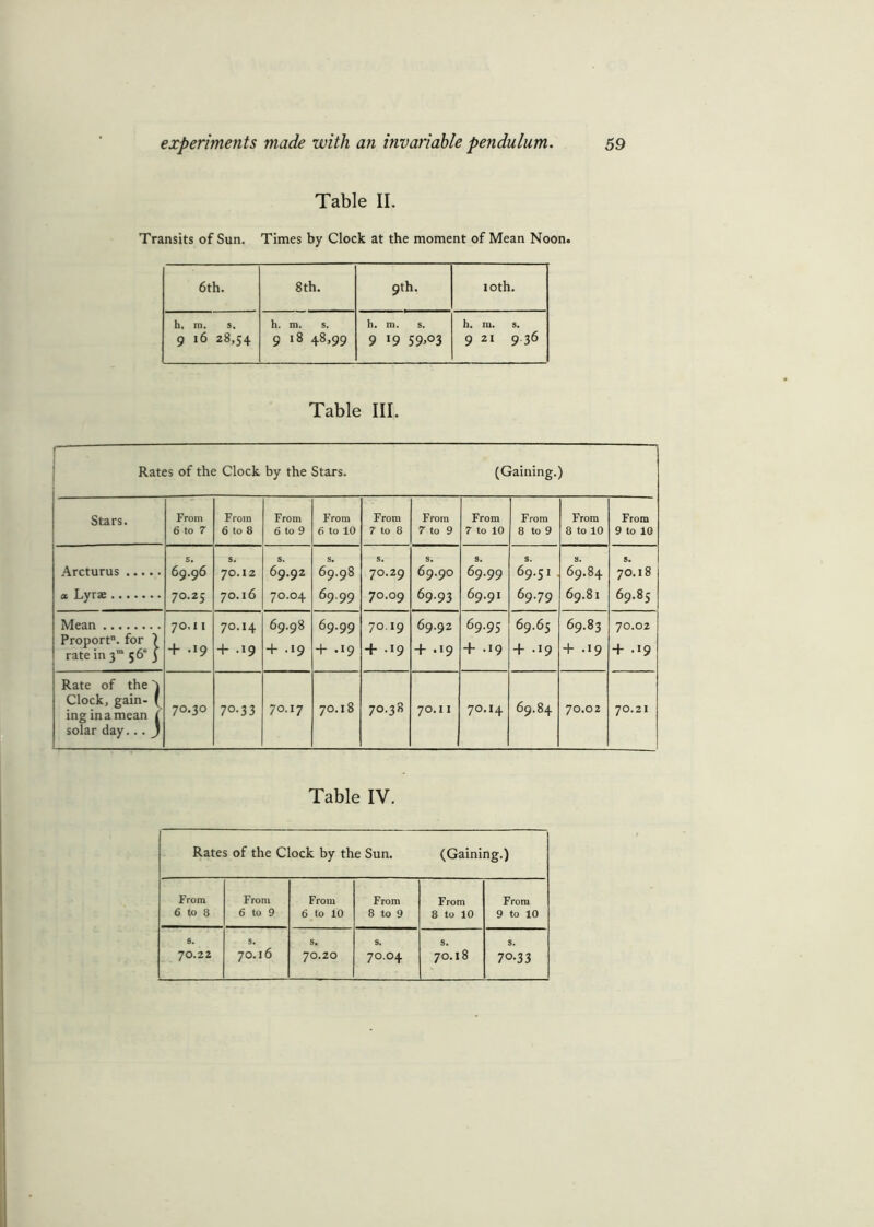 Table II. Transits of Sun. Times by Clock at the moment of Mean Noon. 6th. 8th. 9th. 10th. b. m. s, 9 16 28,54 h. m. s. 9 18 48,99 h. m. s. 9 I9 59,03 h. m. s. 9 2i 9.36 Table III. Rates of the Clock by the Stars. (Gaining.) Stars. From 6 to 7 From 6 to 8 From 6 to 9 From 6 to 10 From 7 to 8 From 7 to 9 From 7 to 10 From 8 to 9 From 8 to 10 From 9 to 10 Arcturus * Lyrae s. 69.96 70.25 s. 70.12 70.16 s. 69.92 70.04 s. 69.98 69.99 s. 70.29 70.09 s. 69.90 69.93 s. 69.99 69.91 s. 69.51 69.79 a. 69.84 69.81 8. 70.18 69.85 Mean Proport0, for ) rate in 3m 56s j 70,11 + .19 70.14 + .19 69.98 + .19 69.99 + .19 70.19 + -19 69.92 + .19 69.95 + -19 69.65 + -19 69.83 + .19 70.02 + -«9 Rate of the l Clock, gain- * ingin a mean ( solar day... J 70.30 7°-33 70.17 70.18 70.38 70.11 70.14 69.84 70.02 70.21 Table IV. Rates of the Clock by the Sun. (Gaining.) From 6 to 8 From 6 to 9 From 6 to 10 From 8 to 9 From 8 to 10 From 9 to 10 S. 70.22 s. 70.16 s. 70.20 s. 70.04 s. 70.18 s. 70-33