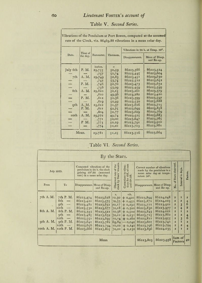 Table V. Second Series. Vibrations of the Pendulum at Port Bowen, computed at the assumed rate of the Clock, viz. 864.69,88 vibrations in a mean solar day. Time of the day. Vibrations in 24 h. at Temp. .50°. Date. Barometer. Thcrmom. Disappearance. Mean of Disap. and Re-ap. July 6th P. M. inches. 29,755 O 50.59 86223,366 86223,524 — — >757 5°>74 86223,445 86223,604 7 th A. M. 29,749 52,83 86223,451 86223,630 — — ,742 53.75 86223,512 86223,652 — P. M. >746 52,70 86223,473 86223,632 — — >756 53.09 86223,459 86223,599 8th A. M. 29,810 5°>I5 86223,261 86223,379 — — ,810 49>36 86223,282 86223,420 — P. M. ,812 50,36 86223,399 86223,597 — — ,819 50,49 86223,530 86223,688 5th A. M. 29,812 5V37 86223,616 86223,715 — P. M. ,811 52,75 86223,699 86223,858 — — ,804 52,77 86223,609 86223,769 10th A. M. 29,772 49*74 86223,525 86223,683 — — >77i 50,00 86223,647 86223,765 — P M. >773 50,29 86223,791 86223,910 ~ — >774 50,20 86223,703 86223,861 Mean. 29,781 5l>25 86223,516 86223,664 Table VI. Second Series. By the Stars. July 1825. Computed vibrations of the pendulum ir. 24 h. the clock gaining 69’.88 (assumed rate) in a mean solar day. - 0 iz <D ~ a C u cd 1 « 2 * -O £ *> 0 5 . C ^ CO q - Correct number of vibrations made by the pendulum in a mean solar day at tempe- rature 50°. C <D 4) JS 0 is Rj c3 Factors. From To Disappearance. Mean of Disap. and Re-ap. > s JS-g 0 0 0 8« 2 c 5 t) 0 C O - * Disappearance. Mean of Disap. and Re-ap. 0 0 M c 7th A. M. 7th P. M. 86223,474 86223,628 s. 70,30 vib. + 0,420 86223,894 86224,048 2 I 2 8th — 86223,42 I 86223,575 70,33 + 0,450 86223,871 86224,025 2 2 4 9th — 86223,48I 86223,63 1 70,17 + 0,290 86223,771 86223,921 2 3 6 8th A. M. 10th — 86223,530 86223,677 70,18 + 0,300 86223,830 86223,977 2 4 8 8th P. M. 86223,343 86223,521 70,38 + 0,500 86223,843 86224,021 2 1 2 9th — 86223,485 86223,632 70,11 + 0,230 86223,71 5 86223,862 2 2 4 9th A. M. 1 oth — 86223,551 86223,60? 7°»,4 -f 0,260 86223,81 I 86223,955 2 3 6 9th P. M. 86223,641 86223,78I 69,84 — 0,040 86223,601 86223,741 2 1 2 10th — 86223,656 86223,794 70,02 + 0,140 86223,796 86223,794 2 2 4 10th A. M. 10th P. M, 86223,666 86223,805 70,21 + 0,230 86223,89 6 86224,035 2 1 2 Mean 86223,803 86223,938 Sum of Factors 40