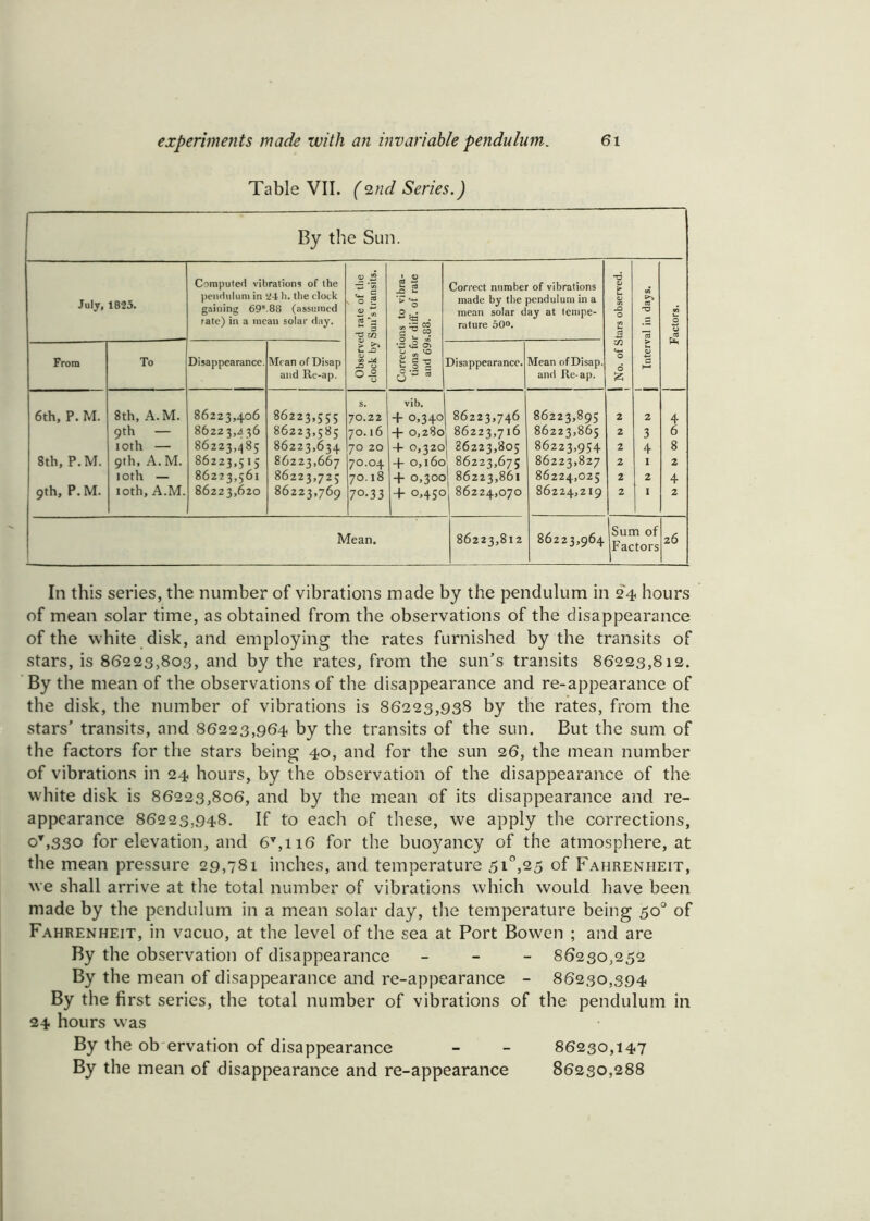 Table VII. (2nd Series.) By the Sun. July, 1825. Computed vibrations of the pendulum in 24 h. the dock gaining 69s-88 (assumed rate) in a mean solar day. Observed rate of the clock by Sun’s transits. Corrections to vibra- tions for diff. of rate and 69s.88. Correct number of vibrations made by the pendulum in a mean solar day at tempe- rature 50°. 1 No. of Stars observed. i Interval in days. Factors. From To Disappearance. Mean of Disap and Re-ap. Disappearance. Mean of Disap. and Re ap. s. vib. 6th, P. M. 8th, A.M. 86223,406 86223,555 70.22 + 0,340 86223,746 86223,895 2 2 4 9th — 8622 3,A 36 86223,585 70.16 + 0,280 86223,716 86223,865 2 3 6 10th — 86223,385 86223,634 70 20 + 0,320 86223,805 86223,954 2 4 8 8th, P.M. 9th, A. M. 86223,515 86223,667 70.04 + 0,160 86223,675 86223,827 2 1 2 10th — 86223,561 86223,725 70.18 + 0,300 86223,861 86224,025 2 2 4 9th, P. M. 10th, A.M. 86223,620 86223,769 7°-33 + 0,450 86224,070 86224,219 2 1 2 Mean. 86223,812 86223,964 Sum of Factors 26 In this series, the number of vibrations made by the pendulum in 24 hours of mean solar time, as obtained from the observations of the disappearance of the white disk, and employing the rates furnished by the transits of stars, is 86223,803, and by the rates, from the sun’s transits 86223,812. By the mean of the observations of the disappearance and re-appearance of the disk, the number of vibrations is 86223,938 by the rates, from the stars’ transits, and 86223,964 by the transits of the sun. But the sum of the factors for the stars being 40, and for the sun 26, the mean number of vibrations in 24 hours, by the observation of the disappearance of the white disk is 86223,806, and by the mean of its disappearance and re- appearance 86223,948. If to each of these, we apply the corrections, ot,330 for elevation, and 6v,n6 for the buoyancy of the atmosphere, at the mean pressure 29,781 inches, and temperature 51^25 of Fahrenheit, we shall arrive at the total number of vibrations which would have been made by the pendulum in a mean solar day, the temperature being 50° of Fahrenheit, in vacuo, at the level of the sea at Port Bowen ; and are By the observation of disappearance - 86230,252 By the mean of disappearance and re-appearance - 86230,394 By the first series, the total number of vibrations of the pendulum in 24 hours was By the ob ervation of disappearance - - 86230,147 By the mean of disappearance and re-appearance 86230,288