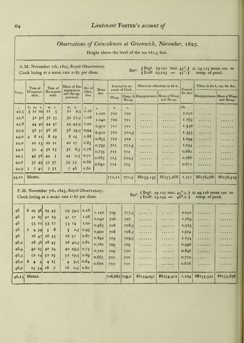 Observations of Coincidences at Greenwich, November, 1825. Height above the level of the sea 181,5 feet. A. M. November 7th, 1825, Royal Observatory. Clock losing at a mean rate is.87 per diem. R r \ Begs. 29.121 mer.450.) r: 29.115 mean cor. to ar ’ ) End?. 29.125 — 450.} temp, of pend. Temp. Time of Disappear- ance. Time of Re-appear- ancc. Mean of Dis- appearance and Re-ap- pearance. Arc of vibra- tion. Mean Arc. Interval in se- conds of Clock. Observed vibrations in 24 h. Correct, for Arc. Disappearance. Mean of Disap. and Re-ap. Disap. Disap. & Re-ap. O h. ni. 9. 111. s. m. s. O 0 s. s. vib. 43>5 CO N O O 21 5 21 2,5 1.16 1.120 710 710 2.050 43>6 32 So 32 55 .32 52,5 I.08 I.O4O 710 711 1.769 00 44 40 44 47 44 43>5 1.00 O.97O 711 711 IS38 43>9 56 31 56 38 56 34>5 0.94 O.9IO 710 71Q>5 >•353 44,0 4 821 8 29 8 25 0.88 cr\ 00 o’ 712 712 1.194 44,0 20 13 20 21 20 17 o.8^ 0.795 711 711 >5 1.034 44,2 32 4 32 13 32 8,5 0.76 0-735 712 712 0.882 44*5 43 56 44 5 44 0,5 0.71 0.685 7>3 712,5 0.766 447 55 49 55 57 55 53 0.66 0.640 712 713 0.671 44*9 5 7 41 7 51 7 46 0.62 1471 Means. 711,11 7U>5 86l55>135 86155,268 1.251 Vibra. in 24 h. cor. for Arc. Disappearance. Mean ofDisap and Re-ap. 86156,386 86156,519 P. M. November 7th, 1825, Royal Observatory. Clock losing at a mean rate ia.87 per diem. R r, f Beg*. 29.125 mer. 45°.5.} = 29.126 mean cor. to ar ' | Ends. 29.144 — 46°.2.| temp, of pend. 46 6 29 36 29 43 29 39*5 1.16 46 4« 25 4> 29 41 27 1.08 46 53 11 S3 17 S3 H 1.00 46 7 4 .59 5 6 5 2*5 o-93 46 16 47 16 55 16 51 0.87 46,2 28 36 28 45 28 40,5 0.81 46,4 40 25 4° 34 40 29»5 0.75 46»3 S2 *4 52 25 5> i9.5 0.69 46,2 8 4 4 4 IS * 4 9>S 0.64 46,2 *5 54 16 7 16 0,5 0.60 46,13 1.120 1.040 0.965 0.900 0.840 0.780 0.720 0.665 0.620 Means. 709 706 708 708 709 709 709 710 710 708,667 7C7>5 707 708,5 708.5 709.5 709 710 710 711 709,0 86154,297 86154,412 2.050 1.769 1.523 I. 324 *•>54 0.996 0.846 0.722 0.628 J. 224 86155,521 86155,636