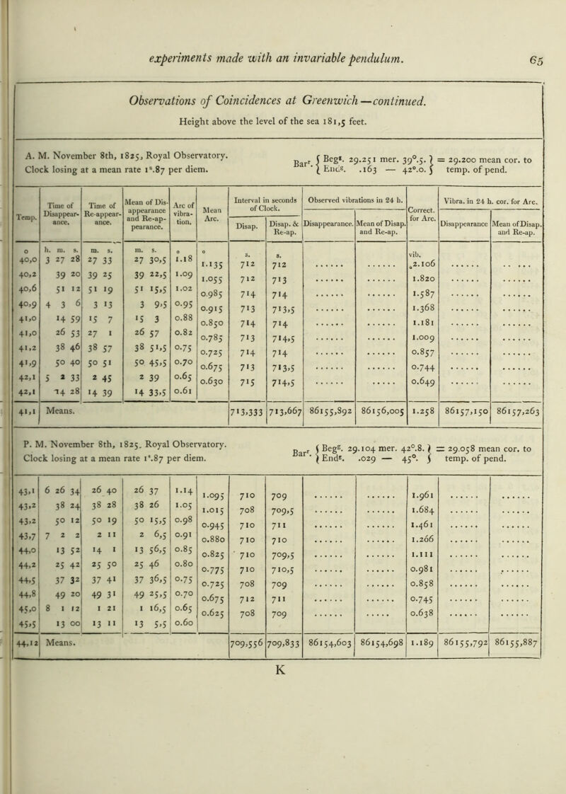 Observations of Coincidences at Greenwich—continued. Height above the level of the sea 181,5 feet. A. M. November 8th, 1825, Royal Observatory. Clock losing at a mean rate is.8/ per diem. garr j Beg*. 29.251 mer. 390.5. \ = 29.200 mean c ‘ l End®. .163 — 42°.o. j temp, of pend. cor. to Temp. Time of Disappear- ance. Time of Re-appear- ance. Mean of Dis- appearance and Re-ap- pearance. Arc of vibra- tion. Mean Arc. Interva of Disap. O h. m. S. m. s. m. s. 0 O 40,0 3 27 28 27 33 27 30,5 1.18 *•*35 712 40,2 39 20 39 25 39 22,5 1.09 1.055 712 40,6 5* 12 51 >9 51 i5,5 I.02 0.985 7H 40,9 4 3 6 3 13 3 9>5 0.95 °-9*5 713 41,0 H 59 15 7 *5 3 0.88 O 00 6 7H 4',o 26 53 27 1 26 57 0.82 o VI 00 v-»» 713 41.2 38 46 38 57 38 5*,5 0.75 0.725 7H 4',9 5° 40 50 5i 5° 45,5 0.70 0.675 7*3 42,1 5 * 33 2 45 2 39 0.65 0.630 7i5 42,1 T4 28 h 39 *4 33,5 0.61 4M Means. 7*3,33 Disap. & Re-ap. Disappearance. 8. 712 713 7H 7I3»5 7H 7»4.5 7H 713.5 7*4,5 713,667 Observed vibrations in 24 h. Mean of Disap and Re-ap. 86155,892 86156,005 Correct, for Arc. vib. ,2.106 1.820 I.587 1.368 i. 181 1.009 0.857 0.744 0.649 1.258 Vibra. in 24 h. cor. for Arc. Disappearance 86157,150 Mean ofDisap and Re-ap. 86157,263 P. M. November 8th, 1825. Royal Observatory. Clock losing at a mean rate 1 *.87 per diem. r, r ( Begs. 29.104 mer. 42°.8. ) — 29.058 mean cor. to ar * I End*. .029 — 45° 5 temp, of pend. 43,* 6 26 34 26 40 26 37 1.14 1.095 1.015 0.945 0.880 710 708 710 710 ’ 710 710 708 712 708 709 709,5 711 710 709,5 7*0,5 709 711 709 1.961 1.684 1.461 1.266 43.2 38 24 38 28 38 26 1.05 43,2 50 12 5° *9 5° *5,5 0.98 43,7 722 2 11 2 6,5 0.91 44.0 •3 52 *4 1 *3 56,5 0.85 0.825 o-775 0.725 0.675 0.625 I. I I I 44,2 25 42 25 5° 25 46 0.80 0.981 0.858 0.745 0.638 44,5 37 32 37 4* 37 36,5 0.75 44,8 49 20 49 3 * 49 25,5 0.70 45,o 8 112 1 21 1 16,5 0.65 45.5 13 00 *3 11 *3 5,5 0.60 44>>2 Means. 709,556 709,833 86154,603 86154,698 1.189 86155,792 86155,887 K