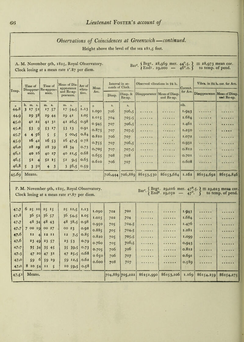Observations of Coincidences at Greenwich—continued. Height above the level of the sea 181,5 feet. A. M. November 9th, 1825, Royal Observatory. ^ r {Begs. 28,969 mer. 44-°.5. ? = 28,973 mean cor. Clock losing at a mean rate C.87 per diem. ‘ * Ends. 29,000 _ 46°.o. | to temp, of pend. Temp. Time of Disappear- ance. Time of Re-appear- ance. Mean of Dis- appearance and Re-ap- pearance. Arc of vibra- tion. Mean Arc. Interval in se- conds of Clock. Observed vibrations in 24 h. Correct, for Arc. Vibra. in 24 h. cor. for Arc. Disappearance Mean of Disap. and Re ap. Disappearance. Mean of Disap. aad Re-ap. Disap. Disap. & Re-ap. O h. m. s. m. 8. m. s. O O s. s. vib. 44,8 3 ‘7 52 l7 57 *7 54-5 I-I3 I.090 706 706,5 >•943 44-9 29 38 29 44 29 41 1.05 1.015 7°4 705.5 1.684 45 >0 41 22 41 31 41 26,5 0.98 0 945 707 706,5 1.461 45»2 S3 9 S3 >7 53 3 0.91 0.875 707 707,5 1.250 45-7 4 4 56 5 5 5 oo.5 0.84 0.810 706 707 1.072 45-9 16 42 16 53 16 47,5 078 °-755 707 706,5 “ 0.931 ...... 46,0 28 29 28 39 W 00 4* 0-73 0,705 707 707.5 0.812 ...... 46,1 40 16 40 27 40 21,5 0.68 0.655 708 708 0.701 46,5 S2 4 52 15 52 9,5 0.63 0.610 706 707 0.608 46,8 5 3 5° 4 3 3 56,5 0.59 45.69 Means. 706,444 706,889 86153,530 86153,684 1.162 86154,692 86154,846 P. M. November 9th, 1825, Royal Observatory. garr 1 Begs. 29,016 mer. 47°-5. 7 = 29,023 mean cor. Clock losing at a mean rate P.87 per diem.  ' l EndS • 29>°5° - 47°- 5 to temP- of pend. 47,7 6 25 10 25 *5 25 12,5 13 1.090 47-8 36 52 36 57 36 54-5 1.05 1.015 47-7 48 34 48 43 48 38,5 0.98 0.950 47-7 7 00 *9 00 27 - 00 23 0.92 0.885 47-6 12 4 12 11 12 7-5 *-r\ 00 d 0.820 47,6 23 49 23 57 23 53 0.79 0.760 47-7 35 34 35 45 35 39-5 o-73 0.705 47-3 47 20 47 3i 47 25,5 0.68 0 650 47,o 59 6 59 *9 59 12,5 0.62 0.600 47,o 8 10 54 11 5 10 59-5 0.58 47-5 702 702 705 705 705 7°5 706 706 708 702 7°4 704>5 704.5 705.5 706-5 706 707 707 1.943 1.684 1.476 1.281 1.099 0-943 0.812 0.691 0.589 705,222