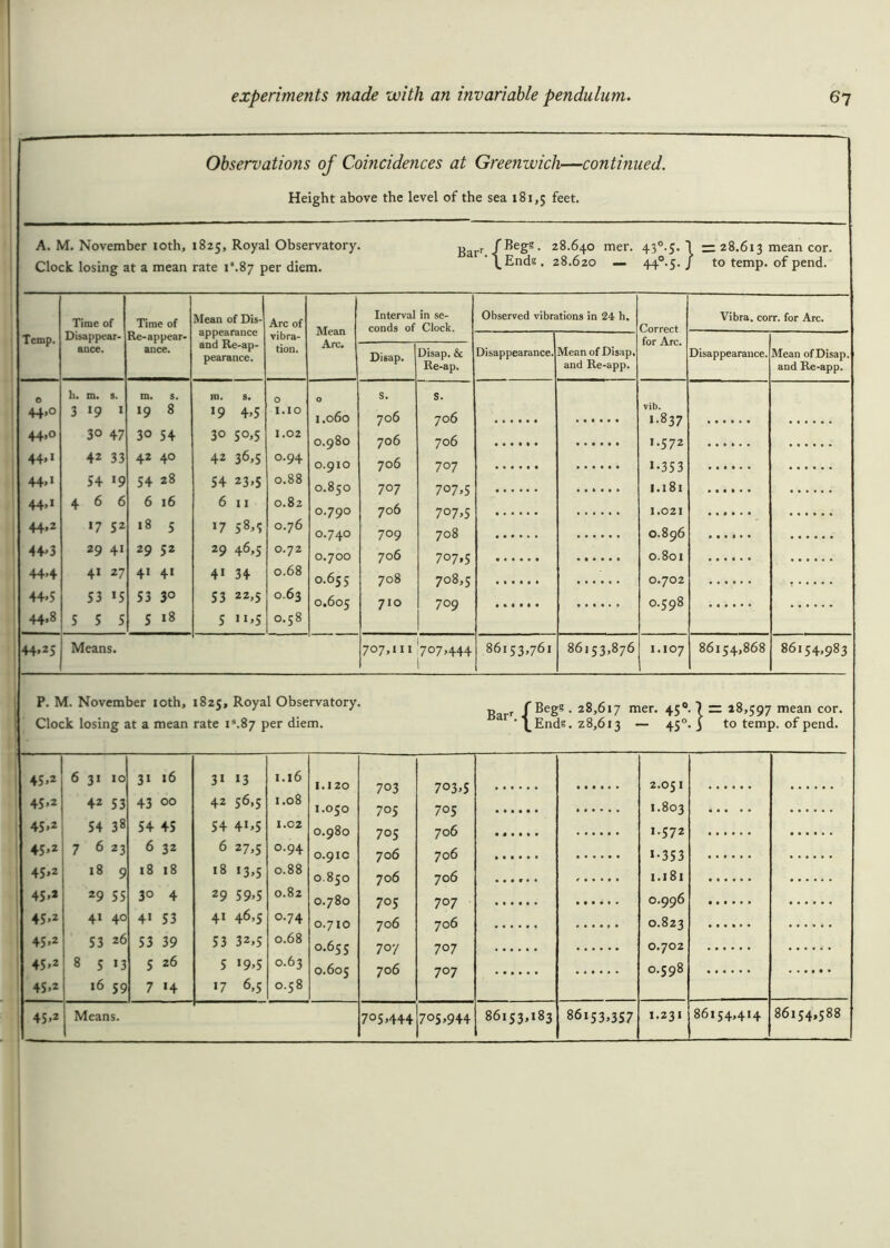 Observations of Coincidences at Greenwich—continued. Height above the level of the sea 181,5 feet. A. M. November 10th, 1825, Royal Observatory. Clock losing at a mean rate is.87 per diem. Karr f BeS? • 28.640 mer. ’\End?. 28.620 — 43°-5- 44°-5- 1 — 28.613 mean cor. ' to temp, of pend. Time of Time of Mean of Dis- Arc of Mean Arc. Interval in se- conds of Clock. Observed vibrations in 24 h. Vibra. corr. for Arc. Temp. Disappear- Re-appear- and Re-ap- pearance. vibra- 1 for Arc. ance. ance. tion. Disap. Disap. & Re-ap. Disappearance. Mean of Disap, and Re-app. Disappearance. Mean ofDisap. and Re-app. O 44>° 44.0 44.1 44-1 44-1 44.2 44-3 44-4 44-5 44,8 h. m. s. 3 >9 1 3° 47 42 33 54 *9 4 6 6 17 52 29 4i 41 2 7 53 15 5 5 5 m. s. 19 8 30 54 42 4° 54 28 6 16 18 5 29 52 4i 4> 53 3° 5 18 m. s. 19 4.5 3° 5°.5 42 36,5 54 23,5 6 11 17 58.5 29 46,5 4» 34 53 2z,5 5 >>»5 0 I.IO 1.02 O.94 0.88 0.82 0.76 0.72 0.68 0.63 0.58 O I.060 0.980 0.910 0.850 O.790 0.740 0.700 O.655 0.605 S. 706 706 706 707 706 709 706 708 7>° S. 706 706 707 707.5 707.5 708 707.5 708.5 709 vib. 1-837 I.572 >•353 1.181 1.021 0.896 0.801 0.702 0.598 • Ills* • ••••• • ••••• 44.25 Means. 707,111 707.444 1 86153,761 86153,876 1.107 86154,868 86154,983 P. M. November 10th, 1825, Royal Observatory. Clock losing at a mean rate is.87 per diem. Rar-r / BeS? • 28,617 mer. 45° ’\Ends. 28,613 — 450 7 = 28,597 mean cor. j to temp, of pend. 45.2 45 >2 45.2 45.2 45.2 45>2 45-2 45.2 45.2 45-2 63110 42 53 54 38 7 6 23 18 9 29 55 41 4° 53 26 8 5 13 16 59 31 16 43 00 54 45 6 32 18 18 3° 4 41 S3 53 39 5 26 7 *4 31 13 42 56,5 54 4>»5 6 27.5 >8 13.5 29 59.5 41 46.5 53 32,5 5 >9.5 >7 6,5 1.16 1.08 1.02 0.94 0.88 0.82 0.74 0.68 0.63 0.58 1.1 20 I.O50 O.980 O.9IC O.85O O.780 O.7IO 0.655 O.605 703 705 705 706 706 705 706 707 706 703.5 705 706 706 706 707 706 707 7°7 2.051 1.803 1.572 >•353 1.181 0.996 0.823 0.702 0.598 45.2 705.444 705.944