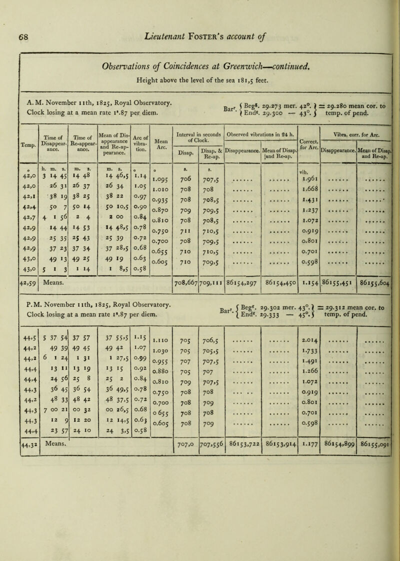 Observations of Coincidences at Greenwich—continued. Height above the level of the sea 181,5 feet. A. M. November nth, 1825, Royal Observatory. f Beg*. 29.273 mer. 42°. J = 29.280 mean cor. to Clock losing at a mean rate i’.87 per diem. ’ \ End*. 29.300 — 430. ) temp, of pend. P.M. November nth, 1825, Royal Observatory. Clock losing at a mean rate i®.87 per diem. t, r f Beg*. 29.302 mer. 430.) 29.312 mean cor. to ar ' l End*. 29.333 — 45°-j temp, of pend. 44>5 5 37 54 37 57 37 55>5 1.15 44.2 49 39 49 45 49 42 1.07 44»2 6 1 24 1 31 » 27,5 0.99 44>4 13 n *3 >9 *3 15 0.92 44>4 24 56 25 8 25 2 0.84 44»3 36 45 36 54 36 49>5 0.78 44,2 48 33 48 42 48 37’5 0.72 44> 3 7 00 21 00 32 00 26,5 0.68 44> 3 12 9 12 20 12 14,5 0.63 44,4 23 57 24 10 24 3’5 CO ITN d 44’32 1.no 1.030 0.955 0.880 0.810 0.750 0.700 0655 0.605 705 705 7°7 705 709 708 708 708 708 7°6’5 7°5>5 7°7>5 7°7 7°7»5 708 709 708 7°9 2.014 >•733 1.491 1.266 1.072 0.919 o.8oi 0.701 0.598 707,0 1.177 86155,091