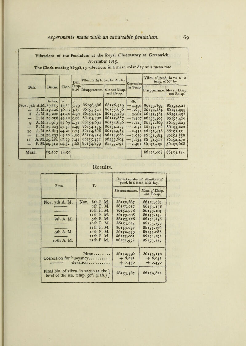 Vibrations of the Pendulum at the Royal Observatory at Greenwich, November 1825. The Clock making 86398,13 vibrations in a mean solar day at a mean rate. Date. Barom. Ther. Diff. Temp. & 50 Vibra. in 24 li. cor. for Arc by Correction Vibra. of pend, in 24 b. at temp, of 50° by Disappearance. Mean of Disap. and Re-ap. for Temp. Disappearance. MeanofDisap. and Re-ap. Inches. 0 0 vib. ,;A Nov. 7 th A.M. 29.U5 44.11 5.89 86156,386 86156,5 19 — 2.491 86153,895 86154,028 _ P.M. 29.126 46.13 3-87 86155,321 86155,636 — I.637 86153,884 86153,999 8 A.M. 29.200 41.10 8.90 86157,150 86157,263 — 3-765 86153,385 86x53,498 — P.M. 29.058 44.12 5.88 86155,792 86155,887 — 2.487 86153,305 86153,400 9 A.M. 2^-973 45.69 4-3i 86154,692 86154,846 — I.823 86152,869 86153,023 - P.M. 29.023 47-51 2.49 86154,159 86154,275 — «-°53 86153,106 86153,222 10 A.M. 28.613 44.25 5-7 5 86154,868 86154,983 — 2.432 86132,436 86152,551 _ P.M. 28.597 45.20 4.80 86154,414 86154,588 — 2.030 86152,384 86152,558 ii A.M. 29.280 42.59 7.41 86155,451 86155,604 — 3-134 86152,317 86152,470 _ P.M. 29.312 44-32 5.68 86154,899 80155,091 — 2.403 86152,496 86152,688 Mean. 29.297 44.50 86153,008 86l53,M4 Results. From To Correct number of vibrations of pend, in a mean solar day. Disappearances. Mean of Disap, and Re-ap. Nov. 7th A. M. 8th A. M. 9th A. M. 10th A. M. Nov. 8th P. M. 9th P. M. 10th P. M. n th P. M. 9th P. M. 10th P. M. 11 th P. M. 10th P. M. I ith P. M. II th P. M. 86152,867 86153,017 86152,978 86153,008 86153,126 86153,024 86153,037 86152,949 86153,001 86152,958 86152,981 86153,138 86153,105 86153,144 86153,246 86153,152 86153,176 86153,088 86153,152 86153,117 Mean Correction for buoyancy elevation Final No. of vibra. in vacuo at the'l level of the sea, temp. 500. (Fah.) J 86152,996 + 6,041 + °>45° 86153,130 + 6,041 + 0,450 86159,487 86159,621