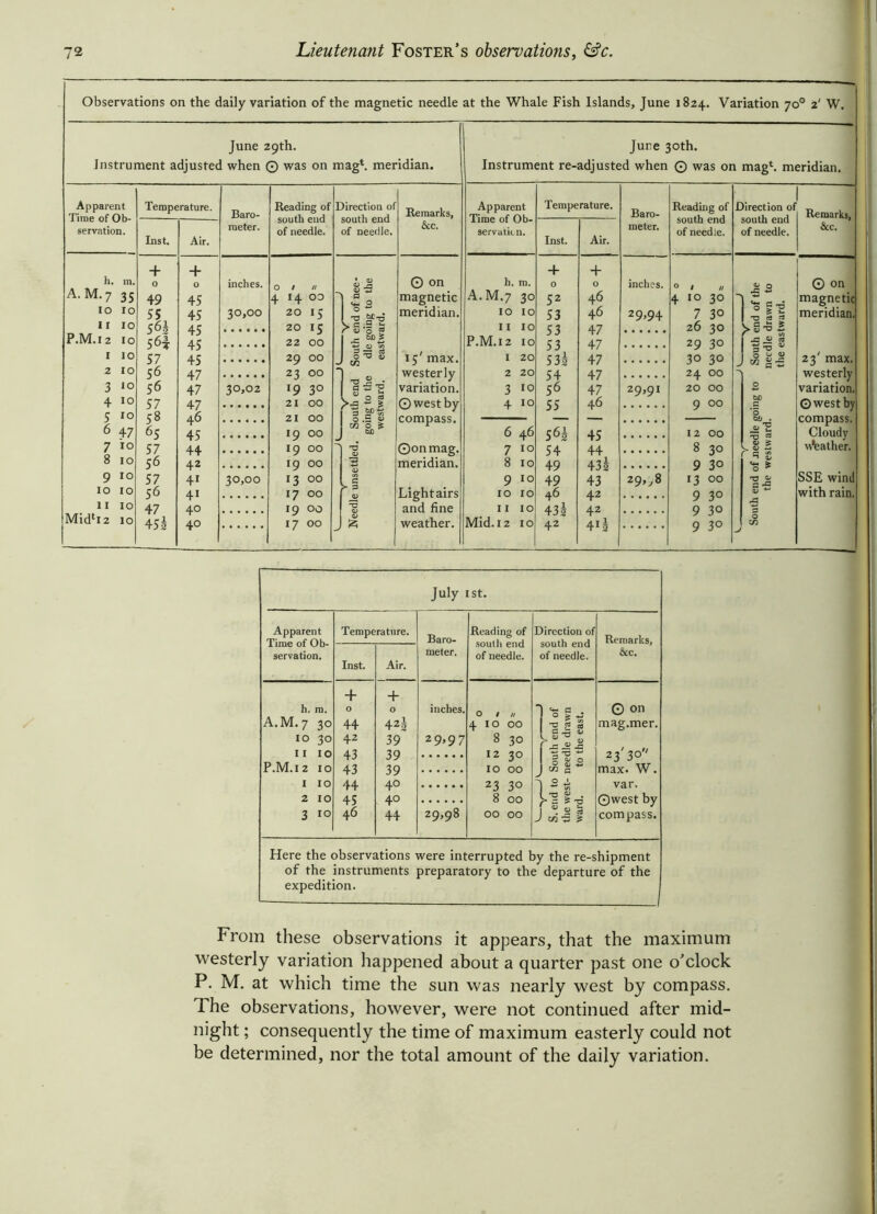 Observations on the daily variation of the magnetic needle at the Whale Fish Islands, June 1824. Variation 70° 2' W. June 29th. Instrument adjusted when © was on mag4, meridian. Apparent Time of Ob- servation. Temperature. Inst. Air. + + h. m. 0 0 A. M.7 35 49 45 10 10 55 45 11 10 563 45 P.M.12 10 56i 45 1 10 57 45 2 10 56 47 3 10 56 47 4 10 57 47 5 10 58 46 6 47 65 45 7 io 57 44 8 10 56 42 9 10 57 41 10 10 56 41 11 10 47 4° Midci2 10 45s 40 June 30th. Instrument re- adjusted when Apparent Temperature. Time of Ob- meter. Inst. Air. + + b. m. 0 0 inches. A. M.7 30 52 46 IO IO 53 46 29,94 I I IO 53 47 P.M.12 10 53 47 1 20 532 47 2 20 54 47 3 10 56 47 29,91 4 10 55 46 6 46 S62 45 7 10 54 44 8 10 49 432 9 10 49 43 29„8 10 10 46 42 11 10 432 42 Mid. 12 10 42 4 li Baro- meter. inches. 30,°° 30,02 30,00 Reading of south end of needle. 14 00 20 15 20 15 22 OO 29 OO 23 OO 19 3° 21 00 21 00 19 00 19 00 19 00 13 00 17 00 19 00 17 00 Direction of south end of needle. • a; <u -js a 2 list r v o £ ‘ x ^5 3 ~ $ 0^3 « C/2 , ■aa-E I <d _ b > 0 o .S CO o ^ fcfl 1 > J 1 Remarks, &c. O on magnetic meridian. 15 max. westerly variation, ©west by compass ©on mag. meridian. Lightairs and fine weather. Reading of south end of needle. 4 10 30 7 3° 26 30 29 30 3° 30 24 OO 20 OO 9 00 12 OO 8 30 1 9 13 9 9 9 3° 00 3° 30 3° Direction of south end of needle. a o 0 s 5 I !4is SD e §9 . --q ^ r- <D Remarks, &c. © on magnetic meridian. 23 max. westerly variation, ©west by compass. Cloudy leather. SSE wind with rain. July 1st. Apparent Time of Ob- servation. Temperature. Baro- meter. Reading of south end of needle. Direction of south end of needle. Remarks, &c. Inst. Air. h. m. A.M.7 30 10 30 11 IO P.M.12 IO 1 10 2 IO 3 10 + 0 44 42 43 43 44 45 46 + 0 42^ 39 39 39 40 40 44 inches. 29»97 0 1 n 4 10 00 8 30 12 30 10 00 23 30 8 00 00 00 S. end to South end of the west- needle drawn ward. to the east. © On mag.mer. 23'3o max. W. var. ©west by compass. 29,98 Here the observations were interrupted by the re-shipment of the instruments preparatory to the departure of the expedition. From these observations it appears, that the maximum westerly variation happened about a quarter past one o’clock P. M. at which time the sun was nearly west by compass. The observations, however, were not continued after mid- night ; consequently the time of maximum easterly could not be determined, nor the total amount of the daily variation.