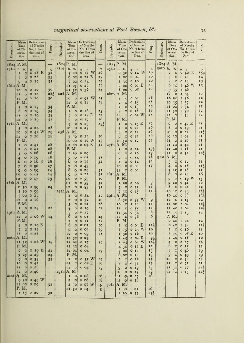 December. Mean Time of Ob- serva- tion. Deflections of Needle No. 1 from the line of Zero. Temp. December. Mean Time of Ob- serva- tion. Deflections of Needle No. 1 from the line of Zero. Temp. December. Mean Time of Ob- serva- tion. Deflections of Needle No. 1 from the line of Zero. Temp. December. Mean Time of Ob- serva- tion. Deflections of Needle No. 1 from the line of Zero. Temp. 1824 P. M. — CO P. M. — 1824 P. M. — 1824 A. M. — 15 th h. m. O 0 21 St h. m. 0 / O 25th Ii. m. O / O 30th h. m. 0 / O 3 0 O 28 E 32 5 00 0 12 w 26 O 30 O 14 W l9 2 0 0 40 E ‘5s 7 0 O 28 33 6 00 0 21 E 27 I OO O °4 20 3 0 0 31 *4 9 0 O >7 33 8 00 0 34 27 I 30 O 10 20 4 0 0 3i 13 16th A. M. 11 05 0 27 25 7 00 O 02 E 24 9 20 I 46 W >3 10 0 O 10 3° 11 55 0 36 24 8 00 O 08 24 9 35 1 46 11 0 O 10 28 h 22d A. M. 26th A. M. 10 0 2 03 12 12 0 O 10 30 10 0 0 51 W 25 1 0 O 01 28 O N O I 1 2 P.M. 12 0 0 18 24 2 0 O 15 28 10 35 I 37 12 3 0 O >5 34 P. M. 3 0 O 13 28 11 00 I 34 12 8 0 O «9 34 1 0 0 16 25 4 0 O 18 28 11 30 I 5° 12 11 0 O 19 34 5 0 0 14 E 27 12 0 O 05 W 28 12 0 I 34 1 2 12 0 O 19 32 7 0 0 *7 26 P. M. P. M. 17 th A. M. 9 0 0 23 25h 1 0 O 15 E 2 7 6 0 O 42 E 11 S 0 O 24 28 10 0 0 25 5 0 O 21 26 8 0 O 29 1 1 10 0 O 42 W 29 23d A. M. 8 0 O 21 26 10 0 O 22 12 O O 26 28 7 3° 0 23 26 9 0 O 21 26 10 30 I 01 11 P. M. 10 00 0 10 W 25 10 50 O 12 52 11 0 2 26 11 1 0 0 41 28 12 00 0 04 E 32 27th A. M. 11 20 2 44 11 2 0 O 41 28 P. M. 3 0 O 22 195 11 40 I 18 11 3 0 O 26 28 1 20 0 09 6 0 O 16 19 12 0 O 51 101 4 0 O »9 28 5 0 0 01 31 7 0 O H 18 3ISt A. M. 6 0 O 16 E 28 6 0 0 17 32 8 0 O *4 18 3 0 O 22 11 7 0 O 36 27 7 0 0 43 10 0 O 01 18 4 0 O 18 9 0 O 39 24 8 0 0 29 31 12 0 O 03 5 *5 O 18 »5 10 0 O 42 24 9 0 0 22 31 28th A. M. 6 0 O 22 16 12 0 O 47 23 10 0 O 59 30 P. M. 7 0 O 19 W 15 18th A. M. 11 0 0 59 32 2 20 O 09 9 7 20 O 42 10 0 30 O 39 24 12 0 0 53 3i 7 0 0 25 11 8 0 O 22 13 1 20 O 59 24th A. M. 7 3° 0 25 11 10 10 O 43 l3i 3 00 O 25 1 0 0 24 27 29th A. M. O O O 57 i3i 12 0 O 16 2 0 0 32 30 6 30 O 35 W 9 11 0 2 J5 12 P.M. 3 0 0 21 28 10 0 I 21 11 11 20 2 04 12^ 1 0 O 24 22 4 0 0 *9 27 11 0 O 55 11 11 40 1 02 12^ 19th A.M. 5 0 0 27 11 30 O 34 8 12 0 1 13 12 12 0 O 06 W *4 6 0 0 01 24 12 0 O 58 6 P. M. P.M. 7 0 0 11 22 P. M. 0 20 1 22 12 4 0 O 19 E 8 0 0 °5 20 i 0 O 03 E i O ''t* O 1 44 n| 7 0 O 12 9 0 0 °5 19 1 15 O 23 W 10 1 0 0 16 11 11 0 O 21 10 0 0 °9 18 1 30 O 16 10 1 20 0 08 E 10 20th A. M. 10 35 0 °9 * 45 O 04 E 9\ 1 40 0 18 10  35 I 06 W 14 11 oc 0 17 17 2 03 O 03 W i°l 5 0 0 27 12 P. M. 11 30 0 04 4 3° O 11 E !3 6 0 0 *5 12 6 0 O 19 E 22 12 00 0 04 >7 5 00 O 11 13 8 0 0 40 »9 7 25 0 29 24 P. M. 6 00 O 21 13 9 0 0 49 J9 9 0 O 33 35 2 0 0 35 W r5 7 0 O 28 13 10 0 0 44 22 10 0 O 42 11 0 0 08 E 16 8 0 O 3i «5 11 0 0 5i 22 11 0 O 28 12 0 0 °4 *5 9 0 O 29 >5 11 30 0 57 22J 12 0 O 46 25th A. M 10 0 O 25 !5 12 0 1 25 22* 21 St 4. M. 1 0 0 06 16 11 0 O 27 16 9 3° O 49 W 2 0 0 06 18 12 0 O 38 12 00 O 29 31 2 30 0 07 W *9 30th A. M. P. M. 11 50 0 *4 19 1 0 1 01 16