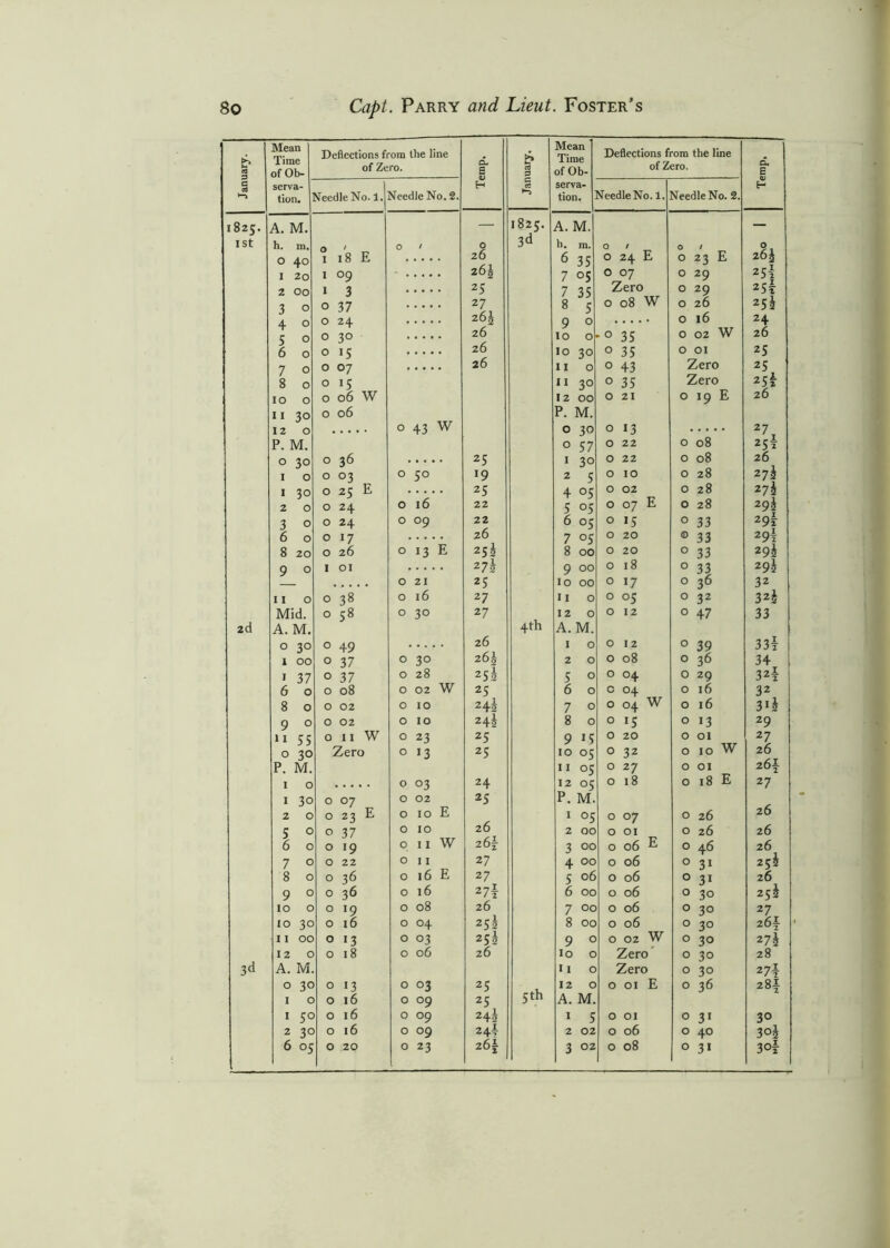 b d Mean Time of Ob- Deflections from the line of Zero. a- S aj a Mean Time of Ob- Deflections from the line of Zero. a, B a serva- H a serva- H tion. Needle No. 1. Needle JNo. 2. tion. INeedleNo.l, Needle No. 2. 1825. A. M. — 1825. 3d A. M. — I St h. m. O • 0 h. m. O / O / 9, O 40 °i 18 E 26 6 35 0 24 E 0 23 E 26! I 20 1 09 z6\ 7 05 0 07 0 29 25i 2 OO 1 3 25 7 35 Zero 0 29 25i 3 0 4 0 0 37 27 8 5 0 08 w 0 26 25h 0 24 9 0 0 16 24 5 0 0 30 26 10 0 ■° 35 0 02 W 26 6 0 0 15 26 10 30 0 35 0 01 25 7 0 0 07 26 11 0 0 43 Zero 25 8 0 0 15 11 30 0 35 Zero 25z 10 0 11 30 12 0 P. M. 0 06 w 0 06 0 43 w 12 00 P. M. 0 30 0 57 0 21 0 13 0 22 0 19 E 26 27 0 08 25z 0 30 0 36 25 1 30 0 22 0 08 26 1 0 0 03 0 50 19 2 5 0 10 0 28 27i 1 30 0 25 E 0 16 25 4 °5 0 02 0 28 27i 2 0 0 24 22 5 05 0 07 E 0 28 29^ 3 0 0 24 0 09 22 6 05 0 15 0 33 29* 6 0 0 17 26 7 05 0 20 ® 33 29z 8 20 0 26 0 13 E 25! 8 00 0 20 0 33 29i 9 0 1 01 272 9 00 0 18 0 33 29l 0 21 25 10 00 0 17 o 36 32 11 0 0 38 0 16 27 11 0 0 05 0 32 32£ Mid. 0 58 0 30 27 4th 12 0 0 12 0 47 33 2d A. M. 26 A. M. 0 30 0 49 1 0 0 12 0 39 33l 1 00 0 37 0 30 26! 2 0 0 08 0 36 34 1 37 0 37 0 28 253 5 0 0 04 0 29 322 6 0 0 08 0 02 W 25 6 0 c 04 0 16 32 8 0 0 02 0 10 24s 7 0 0 04 w 0 16 3iJ 9 0 0 02 0 10 245 8 0 0 15 0 13 29 11 55 0 11 W 0 23 25 9 *5 0 20 0 01 27 0 30 Zero 0 13 25 10 05 0 32 0 10 W 26 P. M. 11 05 0 27 0 01 26^ 1 0 0 03 24 12 05 0 18 0 18 E 27 1 3o 0 07 0 02 25 P. M. 26 2 0 0 23 E 0 10 E 26 1 05 0 07 0 26 5 0 0 37 0 10 2 OC 0 01 0 26 26 6 0 0 19 0 11 W 2 6f 3 °c 0 06 E 0 46 26 7 0 0 22 0 11 27 4 OO 0 06 o 31 25J 8 0 0 36 0 16 E 27 5 06 0 06 o 31 26 9 0 0 36 0 16 27y 6 oc 0 06 0 30 25^ 10 0 0 19 0 08 26 7 oc 0 06 0 30 27 10 3c 0 16 0 04 253 8 oc 0 06 0 30 26! 11 00 0 13 0 03 253 9 c 0 02 w 0 30 27i 12 c 0 18 0 06 26 Io c Zero 0 30 28 3d A. M I I c Zero 0 30 27| 0 3c 0 13 0 03 25 5 th 12 C 0 01 E 0 36 2«| 1 c 0 16 0 09 25 A. M. 1 5c 0 16 0 09 243 1 5 0 01 0 31 3° 2 3c 0 16 0 09 24t 2 02 0 06 0 40 3°£ 6 05 0 20 0 23 26! 3 02 0 08 0 31 3°f