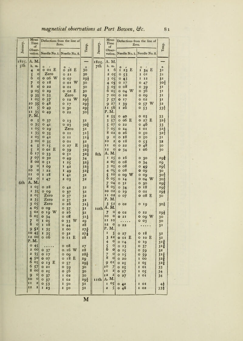 January. Mean Time of Obser- vation. Deflections from the line 0! Zero. Temp. January. Mean Time of Obser- vation. Deflections from the line of Zero. Temp. Needle No. 1. Needle No. 2 Needle No. 1 Needle No. 2 1825. A. M. — 1825. A. M — 5th h. m. O / 0 28 E 0 7th h. m. 0 / O / 0 4 O 0 01 E 0 30 I 6 1 23 E 1 34 E 31 5 0 Zero 0 21 30 2 05 0 53 1 01 3* 6 0 0 06 W 0 °7 294 3 05 0 43 1 12 3* 7 0 0 18 0 01 W 30 4 05 0 17 0 47 3°7 8 0 0 22 0 01 3° 5 05 0 08 0 39 3t 9 °S 0 29 0 02 E 30 6 05 0 04 W 0 36 31 9 35 0 33 Zero 29 7 00 0 IO 0 09 3i 1 05 0 37 0 12 W 29! 7 57 0 17 0 02 31 10 35 0 48 0 *7 294 9 27 1 39 0 57 W 32 «« 5 0 49 0 3° 29T 11 56 1 26 0 53 337 35 0 49 0 22 3° i P. M. P. M. 2 55 0 40 0 03 33 0 5 0 37 0 13 31 3 57 0 06 E 0 27 E 327 0 35 0 41 0 °3 3°2 5 07 0 22 0 46 33 1 oS 0 29 Zero 31 7 °5 0 24 1 01 324 1 35 0 35 0 11 3*7 8 02 0 26 0 50 32! 2 05 0 41 0 11 3*4 9 0 0 18 0 50 31 3 00 0 35 0 01 32 10 2 0 18 0 53 32 4 5 0 *5 0 27 E 324 11 0 0 22 0 48 30 5 2 0 01 E 0 39 32h 12 0 0 34 1 06 30 6 17 0 33 0 51 322 8th A. M. 7 °7 0 30 0 49 34 1 ‘5 0 16 0 30 29* 8 00 0 51 1 25 324 2 05 0 08 0 34 29 9 0 I 09 1 42 3*4 3 °5 0 08 0 49 297 10 0 1 22 I 49 32i 4 °5 0 08 0 09 3° 11 0 1 18 I 4* 32 5 *0 0 09 W 0 09 307 12 0 1 47 2 °3 32 6 05 0 14 0 04 W 3oi 6th A. M. 7 °4 0 31 0 30 291 1 05 0 28 0 42 32 8 05 0 34 0 18 29! * 35. 0 09 0 37 32 IO 02 0 19 0 01 294 2 05 Zero 0 37 32 11 02 0 07 0 08 E 30 2 35 Zero O 37 32 P. M. 3 °5 Zero 0 26 3 ih 3 52 0 02 0 19 3°4 4 05 0 09 0 37 31 10th A. M. 5 02 0 19 W 0 16 32 7 0 0 02 0 22 294 6 05 0 34 0 08 314 10 0 0 21 0 09 W 30 7 0 1 05 0 33 W 29 11 10 0 03 30 8 0 1 18 0 44 28 12 0 0 22 3* 9 52 1 35 I 00 277 P. M. 10 45 « 35 0 32 274 1 5 0 27 0 18 32 12 00 0 06 0 11 E 28 3 22 0 01 E 0 10 E 32 P.M. 4 0 0 04 0 19 3‘i 0 45 0 08 27 5 0 0 13 0 37 3i s 2 00 0 37 0 16 W 28 6 0 0 15 0 59 32 2 35 0 17 0 09 K) OO NJM 7 0 0 15 0 59 3'7 4 5o 0 07 0 18 E 29 8 0 0 20 1 00 324 6 05 0 13 E 0 57 294 9 01 0 25 1 05 32* 6 57 0 21 0 59 30 10 7 0 25 1 01 33 8 00 0 25 0 56 30 11 2 0 27 1 05 34 9 0 0 37 I 02 3° 12 2 0 27 1 01 34 10 0 0 37 1 02 297 nth A. M. 11 2 0 53 1 5° 31 1 °5 0 42 1 01 44 12 1 1 23 I 5° 3« 2 5 0 48 1 02 334 M