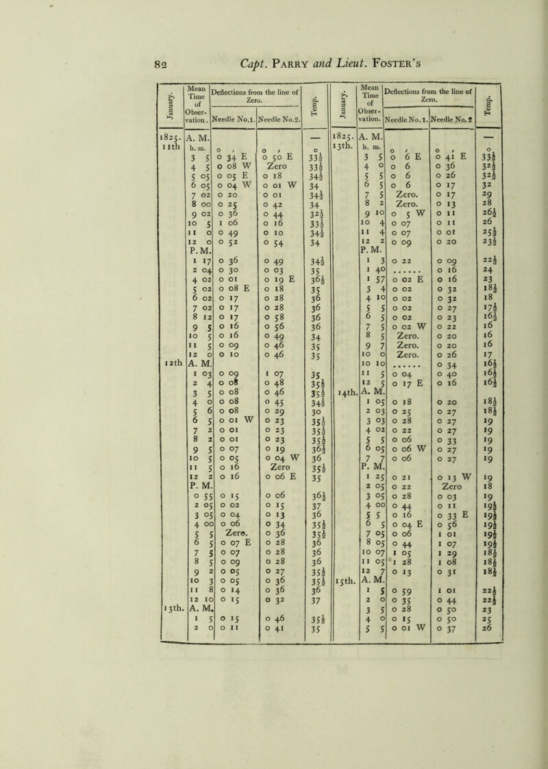 January. Mean Time of Dbser- i’ation. Deflections from the line of Zero. Temp. January. Mean Time of Dbser- vation. Deflections from the line of Zero. Temp. Veedle N0.1. Needle No.2. Needle No. 1. Needle No. 2 1825. A. M. __ 1825. A. M. — 1 ith 1). m. O O O 13th. h. m. O / O O 3 5 O 34 E 0 50 E 33l 3 5 O 6 E O 4i E 334 4 5 O 08 W Zero 335 4 0 O 6 O 36 32h 5 05 O °5 E 0 18 345 5 5 O 6 O 26 32^ 6 °5 O 04 W 0 01 W 34 6 5 O 6 O 17 32 7 02 O 20 0 01 34s 7 5 Zero. O 17 29 8 00 O 25 0 42 34 8 2 Zero. O «3 28 9 02 O 36 0 44 32| 9 10 0 S W O 11 z6l 10 5 I 06 0 16 33s 10 4 0 07 O 11 26 11 0 O 49 0 10 34l 11 4 0 07 O 01 25J 12 0 O 52 0 54 34 12 2 0 °9 O 20 z3i P. M. P. M. 1 17 O 36 0 49 34s 1 3 0 22 O 09 22J 2 04 O 3° 0 °3 35 1 40 O 16 24 4 02 O 01 0 *9 E 36! 1 57 0 02 E O 16 23 5 02 O 08 E 0 18 35 3 4 0 02 O 32 I 6 02 O »7 0 28 36 4 10 O 02 O 32 18 7 02 O 17 0 28 36 5 5 0 02 O 27 »7i 8 12 O *7 0 58 36 6 5 0 02 O 23 i6| 9 5 O 16 0 56 36 7 5 0 02 W O 22 l6 10 5 O 16 0 49 34 8 5 Zero. O 20 l6 11 5 O 09 0 46 35 9 7 Zero. O 20 16 12 0 O 10 0 46 35 10 0 Zero. O 26 17 12th A. M. 10 10 O 34 i6i 1 °3 O °9 1 07 35 11 5 0 04 O 40 l6£ 2 4 O 08 0 48 35h 12 5 0 >7 E O 16 16 j 3 5 O 08 0 46 3sh 14th. A. M. 18J 4 0 O 08 0 45 34s 1 °5 0 18 O 20 5 6 O 08 W 0 29 30 2 °3 0 25 O 27 ,8J 6 5 O 01 0 23 355 3 03 0 28 O 27 *9 7 2 O 01 0 23 355 4 02 0 22 O 27 *9 8 2 O 01 0 23 3S£ 5 5 0 06 O 33 >9 9 5 O 07 0 19 36! 6 05 0 06 W O 27 >9 10 5 O OS 0 °4 W 36 7 7 0 06 O 27 *9 11 5 O 16 Zero 35$ P. M. 12 2 O 16 0 06 E 35 1 25 0 21 O 13 W »9 P. M. 2 05 0 22 Zero 18 0 55 O !5 0 06 36^ 3 05 0 28 0 03 >9 2 05 0 02 0 >5 37 4 00 0 44 0 11 *9i 3 °5 O 04 0 >3 36 5 5 0 16 0 33 E *9i 4 oc O 06 0 34 35i 6 5 0 04 E 0 56 l9h S 5 Zero. 0 36 35i 7 °5 0 06 1 01 *9l 6 5 0 07 E 0 28 36 8 05 0 44 1 07 *9$ 7 5 0 07 0 28 36 10 07 1 05 1 29 18* 8 5 0 09 0 28 36 11 °S 1 28 1 08 18* 9 2 0 °5 0 2 7 35i 12 7 0 l3 0 31 10 3 0 05 0 36 35s 15th. A. M. 11 8 0 0 36 36 1 5 0 59 1 01 2Z£ 13th. 12 IC 0 *5 0 32 37 2 0 0 35 0 44 22j A. M, 3 5 0 28 0 5° 23 1 5 0 >5 0 46 35£ 4 0 0 15 0 5° 25 4« 35 37