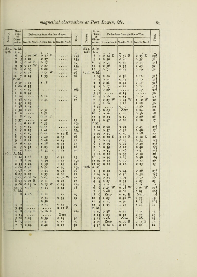 January. Mean Time of Obser- vation. Deflections from the line of zero. Temp. January. Mean Time of Obser- vation. Deflections from the line of Zero, Temp. Needle No. 1. Needle No. 2. Needle No. 3. Needle No.l. Needle No.2. Needle No.3. 1825. A. M. _ 1825. A. M. - 15 th h. m. O / O / O 16th h. m. O / O / O O 6 s O OI W O 37 E 25l 8 5 O 24 E 0 50 E O 35 E 29\ 7 5 0 OI O 27 2Si 9 2 0 30 0 48 O 35 31 8 5 0 02 E O 27 25 10 5 O 54 0 47 0 43 31 i 9 9 0 I I W O 27 25J 11 5 O 56 0 53 O 43 32 10 2 O 09 O 02 26 12 5 O 5Z 0 43 0 29 32 11 7 O 51 O 55 W 26 17th A. M. 12 7 0 24 I 33 26 1 05 O 20 0 36 O 10 31 h P. M. 2 2 O 24 0 33 O 10 3'h 0 57 I 23 I 18 3 2 O 28 0 41 0 >7 3'h 1 00 0 53 4 1 O 17 0 27 0 14 3 1 5 O 45 26^ 5 0 O 26 0 10 3 °h 1 8 O 45 5 32 0 14 30 1 20 O 12 25 6 7 O 26 0 14 O 10 3° > 38 O 55 O 44 27 7 6 O 25 W 1 04 w I 10 W 30 1 45 I °9 8 5 I 20 1 12 I 28 3° 1 48 I 24 8 25 0 39 0 26 29 1 52 I 27 O 51 9 9 O °3 Zero O 24 28 2 0 O 5i IO 5 O 16 0 20 O 36 28 3 8 0 29 O 21 E 11 5 O 23 0 10 O 26 28 3 37 O 47 25 12 5 O 47 0 06 0 18 27 4 3 O 12 E O 33 25k P. M. 5 5 O *5 O 41 25k 1 02 O 02 0 04 O 45 27\ 6 5 0 *5 O 4* 25s 2 02 O 37 0 37 0 40 27 7 S 0 >5 O 42 0 11 E 26 3 02 O 35 0 40 0 28 27 8 5 O >5 O 49 0 05 26 4 00 O 20 E 0 10 E 0 12 E 26 9 2 O 21 O 48 0 14 27 5 6 O 04 0 27 0 33 25^ 10 6 0 43 I 28 0 53 27 6 7 O 39 0 27 0 40 25h 11 5 0 37 I 23 0 53 26 7 6 O 39 0 27 0 40 25k 12 0 I 18 1 33 • 1 21 26 8 7 O 45 0 46 O 4i 25k 16 th A. M. 9 10 O 28 0 33 0 12 26 1 10 I 18 I 33 0 57 25 10 7 O 39 1 17 0 48 26J 2 8 2 04 2 39 1 42 25s 11 02 O 22 0 20 0 27 26 2 53 I 24 I 59 1 29 26 12 07 O 22 0 20 0 25 25 4 06 O 48 O 54 0 39 253 18th A. M. 5 08 O 01 O 33 0 01 26 1 5 O 22 0 44 O 26 25l 6 05 O °3 O 33 0 08 27 2 05 O 31 0 50 0 32 25I 7 °5 O 07 w O 03 0 07 W 27 3 °5 O 23 1 04 O 5° 26 8 05 O 01 E O 11 0 07 27 4 4 O 25 0 35 O 25 25 9 06 O H W O 13 W 0 13 27s 5 7 O 25 0 35 0 25 20 12 5 I 26 I 33 2 14 28 6 6 O 45 W 0 08 W O 05 W 21 J P. M. 7 6 O 08 0 08 O °5 2°i 1 8 I 26 1 12 1 17 29 8 6 Zero 0 10 E Zero 2°1 O 34 0 55 29 io 5 1 °3 0 48 W O 53 *9 O 38 11 4 1 23 0 56 1 * 3 20$ 3 2 O 23 0 43 29 12 5 1 33 1 27 1 42 22 t 4.0 0 12 E P M 4 8 O 24 E O 26 E tv> 00 1 19 0 38 0 31 0 24 23 4 15 Zero 2 15 1 03 0 52 0 53 23 5 06 O 23 O 39 0 14 30 3 >3 0 06 Zero 0 06 23 6 05 O 23 O 42 o 17 3° 4 03 Zero 0 09 E 0 11 E 23 0 17 3°