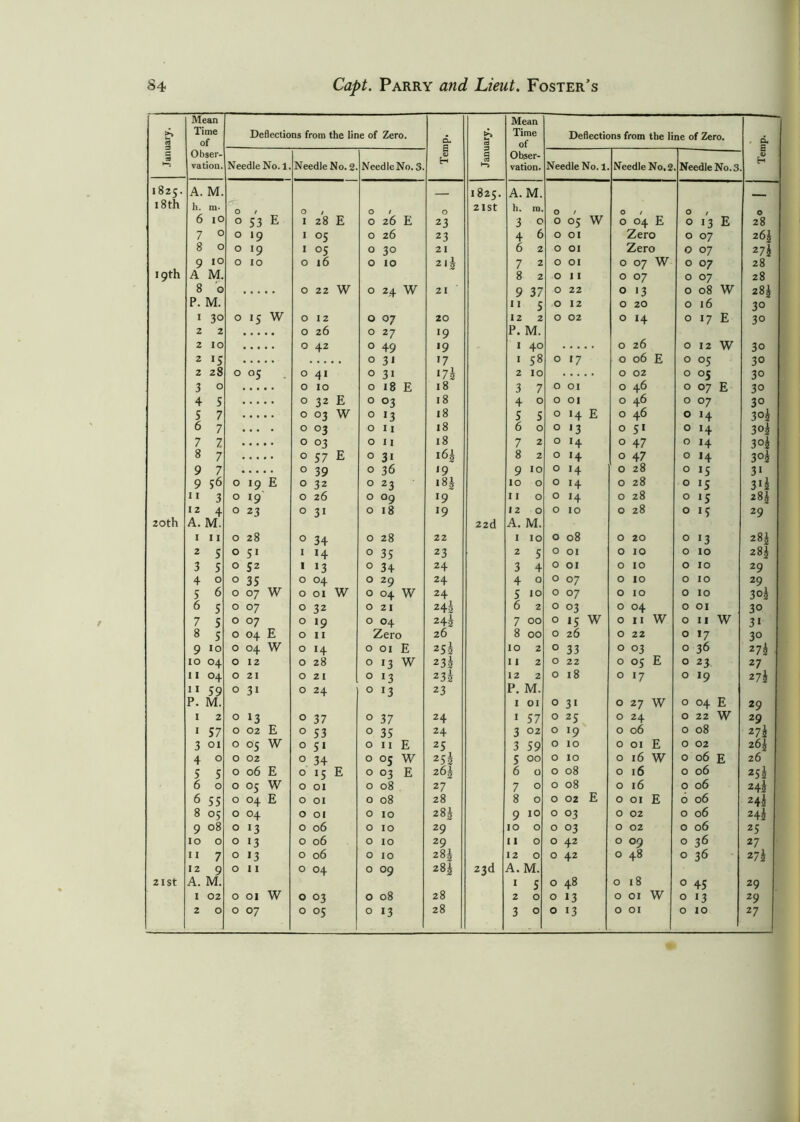 January. Mean Time of Obser- vation. Deflections from the line of Zero. Temp. J January. Mean Time of Obser- vation. Deflections from the line of Zero. Temp. Needle No. 1. Needle No. 2. Needle No. 3. Needle No. 1 Needle No. 2 Needle No. 3 1825. A. M. ly OO A. M. 18th h. m- 0 / O / O / O 21 St h. m. O / O / O / O 6 IO 0 53 E I 28 E O 26 E 23 3 ° O 05 W 0 04 E 0 13 E 28 7 0 0 *9 I °5 O 26 23 4 6 0 oi Zero 0 07 26$ 8 0 0 19 I °5 O 30 21 6 2 0 OI Zero 0 07 27$ 9 10 0 10 O 16 O IO 21$ 7 2 0 OI 0 07 W 0 07 28 19th A M. 8 2 0 11 0 07 0 07 28 8 0 O 22 W O 24 W 21 9 37 0 22 0 13 0 08 W 28$ P. M. 11 5 O 12 0 20 0 16 3° 1 30 0 15 W O 12 O 07 20 12 2 O 02 0 14 0 17 E 30 2 2 O 26 O 27 *9 P. M. 2 10 O 42 O 49 '9 1 40 0 26 0 12 W 30 2 15 0 3 1 17 1 S8 O 17 0 06 E 0 05 30 2 28 0 05 O 41 0 31 *75 2 10 0 02 0 05 30 3 0 O 10 0 18 E 18 3 7 O OI 0 46 0 07 E 3° 4 S O 32 E 0 03 18 4 0 0 OI 0 46 0 07 3° 5 7 O °3 W 0 13 18 5 5 0 14 E 0 46 0 14 3°5 6 7 . . • O °3 0 u 18 6 0 0 13 0 51 0 14 30$ 7 7 O 03 0 n 18 7 2 0 14 0 47 0 14 30$ 8 7 O 57 E 0 31 i6| 8 2 0 14 0 47 0 14 3°2 9 7 O 39 0 36 *9 9 10 0 14 0 28 0 15 31 9 56 0 19 E O 32 0 23 18J 10 0 0 14 0 28 0 15 3*1 11 3 0 19 O 26 0 09 *9 11 0 0 14 0 28 0 15 28$ 12 4 0 23 O 31 0 18 *9 12 0 0 10 0 28 0 15 29 20th A. M. Z2d A. M. 1 11 0 28 O 34 0 28 22 1 10 0 08 0 20 0 13 28$ 2 5 0 51 I *4 0 35 23 2 5 0 01 0 10 0 10 28$ 3 5 0 52 I *3 0 34 24 3 4 0 OI 0 10 0 10 29 4 0 0 35 O °4 0 29 24 4 0 0 07 0 10 0 10 29 5 6 0 07 W O 01 W 0 04 W 24 5 0 07 0 10 0 10 3°2 6 5 0 07 O 32 0 21 242 6 2 0 03 0 04 0 01 30 7 5 0 °7 O >9 0 0 245 7 00 0 *5 W 0 11 W 0 11 W 3* 8 S 0 04 E O 11 Zero 26 8 00 0 26 0 22 0 17 3° 9 10 0 04 W 0 >4 0 01 E 25 5 10 2 0 33 0 03 0 36 27$ 10 04 0 12 O 28 0 13 W 235 11 2 0 22 0 0 0 23 27 11 04 0 21 O 21 0 13 235 12 2 0 18 0 17 0 19 27$ 11 59 0 3i O 24 0 13 23 P. M. P. M. 1 01 0 31 0 27 w 0 04 E 29 1 2 0 *3 O 37 0 37 24 1 57 0 25 0 24 0 22 w 29 1 57 0 02 E O 53 0 35 24 3 02 0 19 0 06 0 08 27$ 3 01 0 05 W O 51 0 11 E 25 3 59 0 10 w 0 0 0 02 26$ 4 0 0 02 O 34 0 05 W 25$ 5 00 0 10 0 16 w 0 06 E 26 5 5 0 06 E O 15 E 0 03 E 26$ 6 0 0 08 0 16 0 06 25J 6 0 0 05 W O 01 0 08 27 7 0 0 08 0 16 0 06 242 6 55 0 04 E O 01 0 08 28 8 0 0 02 E 0 01 E 6 06 24$ 8 05 0 04 O 01 0 IO 283 9 10 0 03 0 02 0 06 24$ 9 08 0 13 O 06 0 IO 29 10 0 0 03 0 02 0 06 25 10 0 0 i3 O 06 O IO 29 11 0 0 42 0 09 0 36 27 11 7 0 >3 O 06 O IO 28$ 12 0 0 42 0 48 0 36 27$ 12 9 0 11 O 04 0 09 28$ 23d A.M. 2 I St A. M. 1 5 0 48 0 18 0 45 29 1 02 0 01 W O 03 0 08 28 2 0 0 13 0 01 W 0 13 29 °5 28