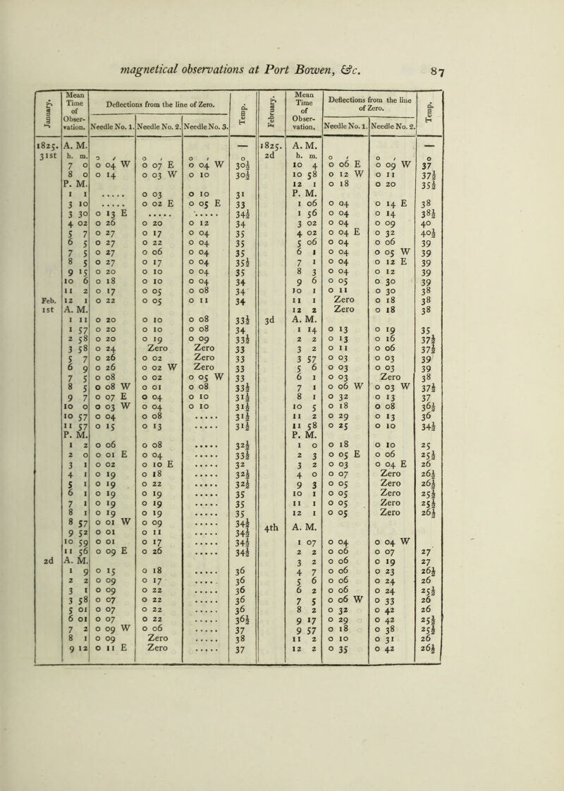 g Time of Deflections from the line of Zero. d a b OS a Time of Deflections from the line of Zero. d. 6 i Obser- <u Obser- H »-> ration. Needle No. 1. Needle No. 2. Needle No. 3. Eh vation. Needle No. 1. Needle No. 2. 1825. A. M. — 1825. A. M. 31st li. m. 0 / W O O / O 2d h. m. o 06 o / O 7 0 0 04 O 07 E 0 04 W 3°l IO 4 o E o 09 W 37 8 0 0 O 03 W O 10 3°k IO 58 o 12 W o 11 37s P. M. 12 1 o 18 o 20 35i I I O 03 O IO 31 P. M. 3 >o O 02 E O 05 E 33 I 06 o 04 o 14 E 38 3 3° 0 I 3 E 34l I 56 o 04 o !4 3H J 26 4 02 0 O 20 O 12 34 3 02 o °4 o °9 40 S 7 0 27 O 17 O 04 35 4 02 o 04 E o 32 4°i 6 5 0 27 O 22 O 04 35 5 06 o °4 o 06 39 7 5 0 27 O 06 O 04 35 6 1 o °4 o 05 W 39 8 5 0 27 O *7 O 04 352 7 1 o 04 o 12 E 39 9 15 0 20 O 10 O °4 35 8 3 o o4 o 12 39 io 6 0 18 O 10 O 04 34 9 6 o 05 o 3° 39 11 2 0 •7 O 05 O 08 34 IO 1 o 11 o 3° 38 Feb. 12 1 0 22 O 05 O 11 34 11 1 Zero o 18 38 ISt A. M. 12 2 Zero o 18 38 1 11 0 20 O IO O 08 33k 3d A. M. » 57 0 20 O IO O 08 34 1 14 o »3 o «9 35 2 58 0 20 O J9 O 09 33! 2 2 o 13 o 16 3 7h 3 58 0 24 Zero Zero 33 3 2 o 11 o 06 37i 5 7 0 26 0 02 Zero 33 3 57 o °3 o 03 391 6 9 0 26 0 02 W Zero 33 5 6 o 03 o °3 39 7 5 0 08 0 02 0 05 W 33 6 1 o 03 Zero 38 8 5 0 08 W 0 OI 0 08 33k 7 1 o 06 W o 03 W 37k 9 7 0 07 E 0 04 0 IO 3i£ 8 1 o 32 o 13 37 10 0 0 03 W 0 04 0 IO 3*2 IO 5 o 18 o 08 3 6h 10 57 0 04 0 08 3'k 11 2 o 29 o *3 36 11 57 0 >5 0 13 3>2 11 58 o 25 o 10 34 k P. M. P. M. 1 2 0 06 0 08 322 1 0 o 18 o IO 25 2 0 0 01 E 0 04 33 h 2 3 o °S E o 06 25I 3 1 0 02 O IO E 32 3 2 o 03 o 04 E 26 4 1 0 !9 0 18 32k 4 0 o 07 Zero 26J 5 1 0 J9 0 22 3*h 9 3 o °5 Zero 261 6 1 0 »9 0 »9 35 IO 1 o 05 Zero 25i 7 1 0 >9 0 19 35 11 1 o °5 Zero 25k 8 1 0 >9 0 >9 35 12 1 o °5 Zero 2 6b 8 57 9 52 0 0 O O W 0 0 09 11 34 h 34! 4th A. M. 10 59 0 OI 0 17 34§ 1 07 o 04 o 04 W 11 56 0 O9 E 0 26 342 2 2 o 06 o 07 27 2d A. M. 3 2 o 06 o 19 27 1 9 0 J5 0 18 36 4 7 o 06 o 23 26J 2 2 0 09 0 J7 36 5 6 o 06 o 24 26 3 > 0 09 0 22 36 6 2 o 06 o 24 25! 3 58 0 07 0 22 36 7 5 o 06 W o 33 26 5 01 0 07 0 22 36 8 2 o 32 o 42 26 6 01 0 07 0 22 3 H 9 *7 o 29 o 42 25l 7 2 0 09 W 0 06 37 9 57 o 18 o 38 25l 8 1 0 09 Zero 38 11 2 o IO o 31 26