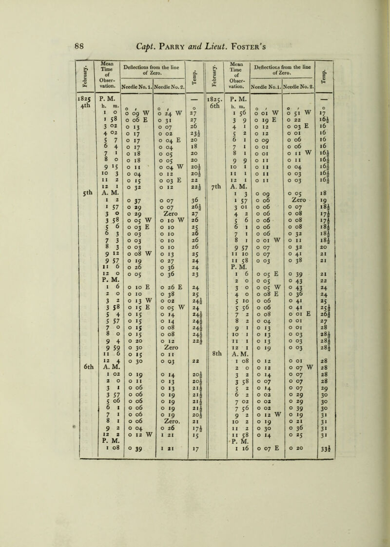 February. 1 Mean Time of Deflections from the line of Zero. Temp. February. Mean Time of Obser- vation. Deflections from the line of Zero. Temp. Obser- vation. VeedleNo. 1.' Veedle No. 2. Needle No.l. Needle No. 2. 1825 P. M. 1825. P. M. — 4th h. ra. O t 0 / O 6th h. m. O / O / O I O 0 09 W 0 24 w 27 I 56 0 01 W O 51 W !7 I 58 0 06 E 0 31 27 3 9 0 19 E 0 22 164 3 °2 0 13 0 07 26 4 1 0 12 O 03 E 16 4 02 0 17 0 02 232 5 2 0 12 O 01 16 5 7 0 17 0 04 E 20 6 1 0 09 O 06 16 6 4 0 17 0 04 18 7 * 0 OI O 06 16 7 1 0 18 0 05 20 8 1 0 01 O 11 W 16 J 8 0 0 18 0 05 20 9 9 0 11 O 11 i6| 9 >5 0 11 0 04 W 20| 10 1 0 11 O °4 163 10 3 0 04 O 12 20\ 11 1 0 11 O °3 164 11 2 0 15 0 03 E 22 12 1 0 11 O 03 i6£ 12 1 0 32 0 12 22! 7 th A. M. 5th A. M. 1 3 0 09 O °5 18 1 2 0 37 0 07 36 1 57 0 06 Zero J9 1 57 0 29 0 07 26! 3 01 0 06 0 °7 i8£ 3 0 0 29 Zero 27 4 2 0 06 0 08 >7l 3 58 0 05 W 0 10 W 26 5 6 0 06 0 08 >7^ 5 6 0 03 E 0 10 25 6 1 0 06 0 08 i8£ 6 3 0 03 0 10 26 7 > 0 06 0 32 i8£ 7 3 0 03 0 10 26 8 1 0 01 W 0 11 i8£ 8 3 0 03 0 10 26 9 57 0 07 0 32 20 9 12 0 08 W 0 13 25 11 10 0 07 0 41 21 9 57 0 19 0 27 24 11 58 0 03 0 38 21 11 6 0 26 0 36 24 P. M. 12 0 0 05 0 36 23 1 6 0 05 E 0 39 21 P. M. 2 0 0 05 0 43 22 1 6 0 xo E 0 26 E 24 3 0 0 05 W 0 43 24 2 0 0 10 0 38 25 4 0 0 08 E 0 36 24 3 2 0 13 W 0 02 242 5 >° 0 06 0 41 25 3 58 0 15 E 0 05 W 24 5 56 0 06 0 4« 25^ 5 4 0 15 0 14 242 7 2 0 08 0 01 E 264 5 57 0 15 0 14 242 8 2 0 04 0 01 27 7 0 0 15 0 08 242 9 1 0 13 0 01 28 8 0 0 15 0 08 242 10 1 0 13 0 03 284 9 4 0 20 0 12 22| 11 1 0 13 0 °3 284 9 59 0 30 Zero 12 1 0 19 0 °3 284 11 6 0 15 0 11 8 th A. M. 12 4 0 30 0 03 22 1 08 0 12 0 01 28 6th A. M. 2 0 O 12 0 07 W 28 1 02 0 19 0 14 20g 3 2 O 14 0 07 28 2 0 0 11 0 13 20| 3 58 O 07 0 07 28 3 * 0 06 0 13 2l£ 5 2 O J4 0 07 29 3 57 0 06 0 19 2l£ 6 2 O 02 0 29 30 5 06 0 06 0 19 21 h 7 02 O 02 0 29 30 6 1 0 06 0 19 21 i 7 56 O 02 0 39 30 7 1 0 06 0 19 20^ 9 2 O 12 W 0 l9 31 8 1 0 06 Zero. 21 10 2 O I9 0 21 31 9 2 0 04 0 26 '7h 11 2 O 30 0 36 31 12 2 0 12 w 1 21 »5 ii 58 O I4 0 25 3> P. M. 'P. M.