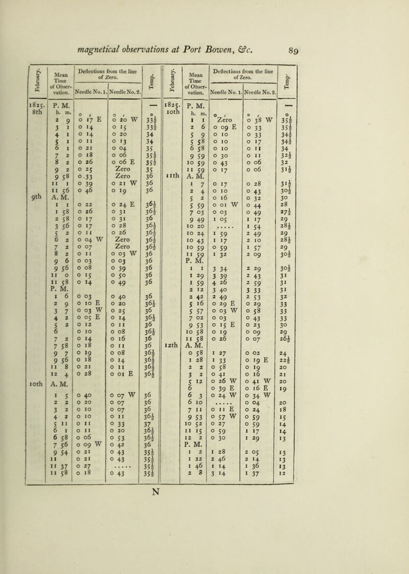 February. Mean Time of Obser- vation. Deflections from the line of Zero. Temp. February. Mean Time of Obser- vation. Deflections from the line of Zero. a* e Needle No. 1 Needle No. 2 Needle No. 1 Needle No. 2 Eh 1825. P. M. — 1825. P. M. _ 8 th b. m. 0 , 0 / 0 IOth h. m. O / O / O 2 9 0 17 E 0 20 W 33s I I Zero 0 38 w 35k 3 1 0 14 O I5 33l 2 6 0 09 E 0 33 35k 4 « 0 14 O 20 34 5 9 0 10 0 33 342 5 1 0 11 O 13 34 5 58 0 10 0 17 342 6 1 0 21 O 04 35 6 58 0 10 0 11 34 7 2 0 18 O 06 352 9 59 0 30 0 11 3A 8 z 0 26 0 06 E 352 10 59 0 43 0 06 32 9 2 0 25 Zero 35 11 59 0 17 0 06 3i| 9 58 °-33 Zero 36 nth A. M. 11 1 0 39 0 21 W 36 1 7 0 17 0 28 3i\ 11 56 0 46 0 19 36 2 4 0 10 0 43 3°2 9th A. M. 5 2 0 16 0 32 30 1 1 0 22 0 24 E 362 5 59 0 0 3 0 44 28 1 58 0 26 0 31 36$ 7 °3 0 03 0 49 27k 2 58 0 17 0 31 36 9 49 1 °5 1 17 29 3 56 0 17 0 28 36k 10 20 1 54 5 2 0 11 0 26 36 k 10 24 1 59 2 49 29 6 2 0 04 W Zero 10 43 1 17 2 10 28^ 7 2 0 07 Zero 362 10 59 0 59 1 57 29 8 2 0 11 £ 0 0 36 11 59 1 32 2 09 3°2 9 6 0 03 0 03 36 P. M. 9 56 0 08 0 39 36 1 1 3 34 2 29 30 h 11 0 0 15 0 50 36 1 29 3 39 2 43 3i 11 58 0 14 o 49 36 1 59 4 26 2 59 3i P. M. 212 3 4° 3 33 3i 1 6 0 03 0 40 36 2 42 2 49 2 53 32 2 9 0 10 E 0 20 362 5 16 0 29 E 0 29 33 3 7 0 0 w 0 25 36 5 57 0 03 W 0 58 33 4 2 0 05 E 0 14 3 6i 7 02 0 03 0 43 33 5 2 0 12 0 11 36 9 53 0 15 E 0 23 3° 6 0 10 0 08 36| 10 58 0 19 0 09 29 7 2 0 14 0 16 36 11 58 0 26 0 07 2t>k 7 58 0 18 0 11 36 12th A. M. 9 7 0 19 0 08 36| 0 58 1 27 0 02 24 9 56 0 18 0 14 3^2 1 28 1 33 0 19 E 22k 11 8 0 21 0 11 2 2 0 58 0 19 20 12 4 O N 00 0 01 E 3H 3 2 0 41 0 16 21 10th A. M. I 12 0 26 W 0 41 W 20 6 0 39 E 0 16 E 19 * 5 0 40 £ N O O 36 6 3 0 24 W 0 34 W 2 2 0 20 O 07 36 6 10 0 04 20 3 2 0 10 O 07 36 7 11 0 11 E 0 24 18 4 2 0 10 O II 36J 9 53 0 57 W 0 59 15 5 11 0 11 0 33 37 10 52 0 27 0 59 14 6 1 0 II 0 20 365 11 15 0 59 1 17 14 6 58 0 06 0 53 36^ 12 2 0 30 1 29 13 7 56 0 09 w 0 42 36 P. M. 9 54 0 21 0 43 3Sl 1 2 1 28 2 05 13 11 O 21 0 43 352 1 22 2 46 2 14 13 11 37 O 27 352 1 46 1 14 1 36 13 11 58 O l8 0 43 35k 2 8 3 H 1 37 12 N