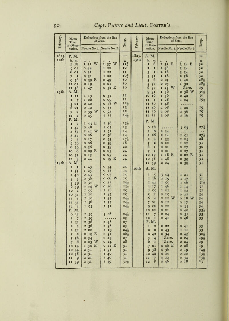 February. Mean Time of Obser- vation. Deflections from the line of Zero. Temp. February. Mean Time of Obser- vation. Deflections from the line of Zero. Temp. Needle No. 1. Needle No. 2. Needle No. 1. Needle No. 2. 1825. P. M. _ 1825. A. M. 12th h. m. O 0 ✓ O , 15 th h. m. O / 0 O 2 28 I 31 W I 37 W “1 1 6 2 3i E 3 34 E 32 5 01 O 44 I 22 IO 2 1 2 48 3 34 32 6 01 O 3* 1 22 11 3 1 2 28 3 34 32 7 1 O 3i I 22 \o\ 3 3i 1 28 2 58 32 9 58 O 39 E 0 49 10 5 6 O °5 1 42 28£ 11 02 O J9 0 01 10 5 57 O °3 1 32 285 11 58 I 47 0 32 E JO 6 57 I 25 W Zero. 29 13 th A. M. 9 51 I 56 0 38 W 303 1 11 I 13 0 32 11 10 16 I 56 0 42 30 2 7 I 06 0 09 11 11 1 I 28 1 04 293 5 01 O 40 0 18 W l2i 11 10 I 48 •. 6 01 O 12 0 11 »3 11 46 2 08 1 20 29 7 7 O 39 W 0 52 12 11 56 2 08 2 36 29 12 2 O 45 1 >3 Hi 12 11 2 08 2 16 29 P. 1 M. 2 I 43 E I 36 Hi P. M. 2 7i 1 42 O 48 W 1 03 13 0 28 3 °3 2 12 2 42 I 51 >4 1 0 2 24 . • 2 42 O 06 0 56 H 1 26 2 H 2 52 2 7i 5 3 O *7 0 53 Hi 2 4 I 33 2 °3 28 5 59 O 06 0 39 18 5 2 O 22 1 02 31 6 59 O 36 0 39 20 6 1 0 01 0 27 3° 10 6 O °9 E 0 °3 24 7 1 O 01 0 27 3i 10 53 O >5 0 °5 E 24 10 i7 I 18 E 0 02 E 3i 12 4 O 44 0 *9 24 10 58 I 48 0 39 31 14th A. M. 11 59 2 04 0 39 3l 1 1 I 43 0 34 24 l6th A. M. 1 53 I 25 0 3i 24 2 40 O 43 0 08 24 1 5 3 °4 1 21 3i S 3 O 36 0 06 W 25 1 16 2 >9 1 17 3i 5 59 O 3° 0 22 241 1 42 1 50 1 06 31 i 6 59 O 04 W 0 26 233 2 J7 1 46 1 H 32 10 1 I 55 I 28 25 2 55 1 02 1 02 32 10 3i 2 20 I 45 25 5 1 0 >5 W 0 22 34 11 1 2 20 I 45 24! 6 4 0 22 0 18 W 34 11 31 2 36 2 37 242 7 01 0 12 0 17 34 12 1 I 53 2 51 24J 9 52 0 22 0 33 34 P. M. 10 22 0 21 0 40 33s O 31 2 35 3 08 242 11 7 0 24 0 3» 33 I 7 2 39 25 12 1 0 41 0 46 33 1 31 2 36 2 48 27 p. M. 2 1 2 36 2 58 25 1 2 0 22 0 41 33 2 31 2 00 2 J9 24s 2 0 0 43 1 11 33 5 2 0 19 E 0 52 265 2 42 0 34 0 45 3°s 5 58 0 54 0 23 27 5 4 Zero. 0 24 29i 7 6 0 °3 W 0 24 28 6 1 Zero. 0 24 29 10 H 1 50 E 0 22 E 3i 7 01 0 06 E 0 28 29 10 44 2 51 1 51 31 9 58 0 36 0 l9 Hi 10 58 2 31 1 40 3i 10 42 0 20 0 20 232 11 9 2 21 1 40 3i 11 7 0 22 0 34 23i