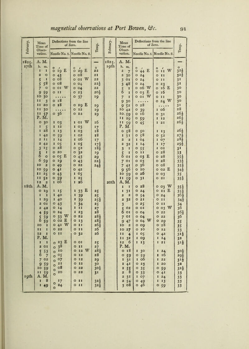 February. Mean Time of Obser- vation. Deflections from the line of Zero. Temp. Febmary. Mean Time of 0 bser- vation. Deflections from the line of Zero. Temp. Needle No. 1. Needle No. 2. Needle No. 1. Needle No. 2. 1825. A. M. — CO A. M. — 17th h. m. O / O / „ O 19th h. m. O O / O I I 0 19 E O 29 E 22 2 7 O 44 E 0 II W 32S 2 O 0 43 O 08 21 2 30 O 24 O 11 32i 5 * 0 08 O 01 W 22 3 01 O 24 O 11 31 5 58 0 08 O °4 2Z\ 3 48 O 24 0 23 31 7 0 0 01 W O 04 22 5 1 O 06 W O 16 E 30 9 59 0 11 O 23 20| 6 1 O 03 E O 16 30 10 30 O 37 19 7 1 O 01 W 0 11 30 11 3 0 18 9 30 O 24 W 3° 11 20 0 18 O 19 E l9 9 52 O 28 31 11 30 O 12 •9 10 42 0 39 I 06 28 11 57 0 36 O 12 *9 10 59 O 16 O 3i z6\ P. M. n 29 O 59 I 12 26J 0 CO 0 1 03 I 01 W 16 11 59 O 45 1 21 26\ 1 5 1 12 I °3 17 P. M. 1 28 * 13 I °3 18 0 58 O 5° I *3 z6\ 1 42 0 59 I 02 18 1 3i O 58 O 52 27h 2 11 1 14 I 06 17 2 2 I 04 1 07 28| 2 42 1 05 I °5 l7h 2 32 I 14 I 17 292 3 *5 0 28 O 52 18£ 3 1 O 55 I 01 3* S * 0 20 0 32 l9 5 1 O 11 O 28 33 6 0 0 05 E O 43 29 6 01 O 03 E O 28 35s 6 59 0 19 O 43 zz\ 7 01 O 03 O 28 33h 10 2 0 49 O 22 24 h 7 4i O 36 O 08 352 10 59 0 41 O 4z 9 56 0 10 O 02 E 34l 11 25 0 43 I °5 10 5 9 O 26 O °3 35 11 52 0 59 I 25 11 59 O 31 O 21 35l 12 2 1 06 I 26 20th A. M. 18th A. M. 1 1 O 28 O 03 W 352 0 19 > 15 I 33 E 25 1 3i O 24 O 11 E 352 1 1 1 40 I 39 25 2 2 O 54 O 24 36$ 1 29 1 40 1 39 z5i 2 32 O 21 0 11 34^ 2 01 0 43 I 34 25 3 O 25 0 11 34 2 42 0 14 I 11 27 5 02 O 01 0 03 W 36 4 59 0 24 I 23 28 6 01 O 04 0 22 3 6| 5 59 0 33 W O 22 28J 7 01 O 04 0 22 36 6 59 0 02 E O »3 28 i 9 47 O 04 W 0 29 35 10 1 0 41 W O 11 26| 10 2 O 09 0 28 35 11 1 0 22 O 11 26 10 27 O 10 0 12 33 12 1 0 11 O 32 26 11 4 I °5 0 42 3iJ P. M. 11 32 I 09 I H 32 1 1 0 23 E O 01 25 12 6 I 13 I 21 3xh 2 01 0 38 O 11 27 P. M. 5 53 0 IO O 12 W 28$ 0 18 I 30 I 24 3°h 6 7 0 °5 0 12 28 0 5 9 O 59 I 16 29h 7 02 0 °7 O 12 29 * 31 I 06 I 22 3'k 9 59 0 2i O 12 30 1 41 O 23 I 20 32 10 59 0 08 O 22 3°s * 55 O 35 0 59 32i 11 59 20 0 22 3i 2 8 O 33 0 41 33 19th A. M. 2 31 I °7 I 24 33 1 8 o 17 O 11 32^ 2 54 O 49 I 13 33 C2+