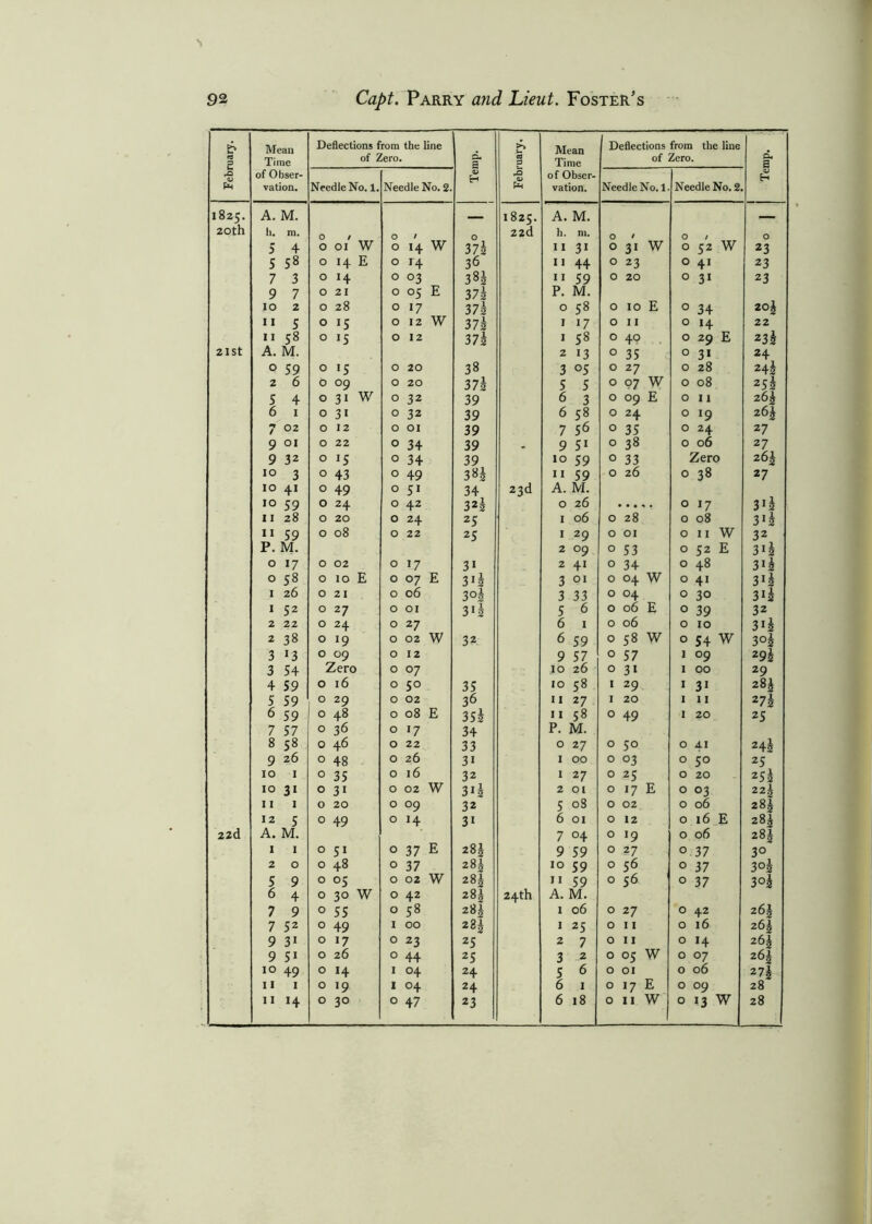 February. Mean Time of Obser- vation. Deflections from the line of Zero. d. a 0) H February. Mean Time of Obser- vation. Deflections from the line of Zero. Temp. Needle No. 1. Needle No. 2. Needle No. 1 Needle No. 2 1825. A. M. 1825. A. M. _ 20th b. m. 0 1 O / 0 2 2(1 h. m. O / O / O 5 4 0 01 w O I4W 37s II 31 0 31 w 0 52 w 23 5 58 0 14 E O 14 36 II 44 0 23 0 41 23 7 3 0 14 O 03 3»i II 59 0 20 0 31 23 9 7 0 21 0 05 E 375 P. M. 10 2 0 28 0 17 37l 0 58 0 10 E 0 34 20| n 5 0 15 0 12 W 372 1 17 0 11 0 14 22 11 58 0 15 0 12 37s 1 58 0 40 0 29 E *3$ 2 I St A. M. 2 13 0 35 0 31 24 0 59 0 15 0 20 38 3 °5 0 27 0 28 24J 2 6 0 09 0 20 37i 5 5 0 07 W 0 08 252 S 4 0 31 W 0 32 39 6 3 0 09 E 0 11 z6£ 6 1 0 31 0 32 39 6 58 0 24 0 19 26| 7 02 0 12 0 01 39 7 56 0 35 0 24 27 9 01 0 22 0 34 39 9 5* 0 38 0 06 27 9 32 0 15 0 34 39 10 59 0 33 Zero 10 3 0 43 0 49 3»i 11 59 0 26 0 38 27 10 41 0 49 0 51 34 23d A. M. 10 59 0 24 0 42 32s 0 26 ..... 0 17 3 *il 11 28 0 20 0 24 25 1 06 0 28 0 08 3*2 11 59 0 08 0 22 25 1 29 0 01 0 11 W 32 P. M. 2 09 0 53 0 52 E 3*2 0 17 0 02 0 17 3i 2 41 0 34 0 48 3*2 0 58 0 10 E 0 07 E 3*2 3 01 0 04 W 0 41 3*2 1 26 0 21 0 06 3°I 3 33 0 04 0 30 3>i 1 52 0 27 0 01 3*2 5 6 0 06 E 0 39 32 2 22 0 24 0 27 6 1 0 06 0 10 3 *2 2 38 0 19 0 02 W 32 6 59 0 58 W 0 54 W 3°$ 3 *3 0 09 0 12 9 57 0 57 1 09 *9i 3 54 Zero 0 07 10 26 0 31 1 00 29 4 59 0 16 0 50 35 10 58 1 29 1 3i 28£ 5 59 0 29 0 02 36 11 27 1 20 1 11 27i 6 59 0 48 0 08 E 352 11 58 0 49 1 20 25 7 57 0 36 0 17 34 P. M. 8 58 0 46 0 22 33 0 27 0 50 0 41 242 9 26 0 48 0 26 3i 1 00 0 03 0 50 25 10 1 0 35 0 16 32 1 27 0 25 0 20 252 10 31 0 31 0 02 W 3*2 2 01 0 17 E 0 03 22^ 11 1 0 20 0 09 32 5 08 0 02 0 06 28^ 12 5 0 49 0 14 31 6 01 0 12 0 16 E z8£ 22d A. M. 7 °4 0 19 0 06 28J 1 1 0 51 0 37 E 285 9 59 0 27 0 37 3° 2 0 0 48 0 37 282 10 59 0 56 0 37 3°2 5 9 0 05 0 02 W 28$ 11 59 0 56 0 37 3°2 6 4 0 30 W 0 42 28 A 24th A. M. 7 9 0 55 0 58 281 1 06 0 27 0 42 26^ 7 52 0 49 i 00 281 1 25 0 11 0 16 26! 9 31 0 17 0 23 25 2 7 0 11 0 14 26f 9 5i 0 26 0 44 25 3 2 £ O O 0 07 2H 10 49 0 14 1 04 24 5 6 0 01 0 06 2l\ 11 1 0 19 1 04 24 6 1 0 17 E 0 09 28 1