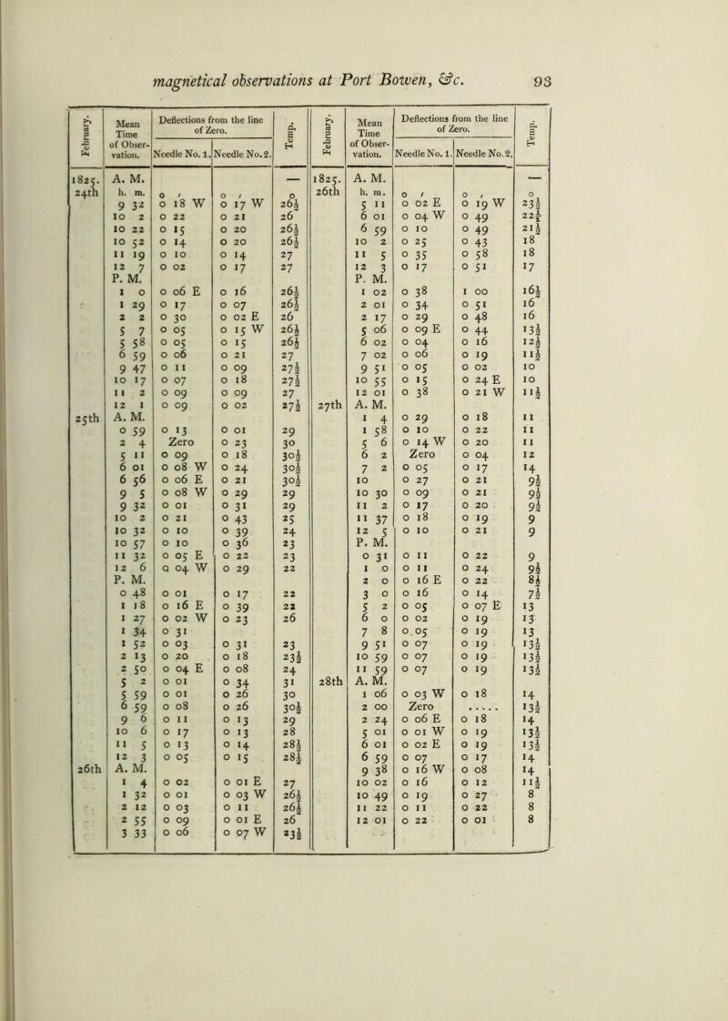 6 CO p I* Mean Time of Obser- vation. Deflections from the line of Zero. Temp. February. Mean Time of Obser- vation. Deflections from the line of Zero. Temp. Needle No. 1. Needle No. 2. NeedleNo. 1. Needle No. 2. 1825. A. M. — I 825. A. M. — 24th h. in. o / O / O 26th h. m. O / 0 / O 9 32 o 18 W 0 17 W 2bh 5 11 0 02 E 0 19 W 23i 10 2 O 22 0 21 26 6 01 0 04 W 0 49 22i 10 22 o 15 0 20 26J 6 59 0 10 0 49 21 i§ 10 52 O I4 0 20 26! 10 2 0 25 0 43 18 11 19 O IO 0 14 27 11 5 0 35 0 58 18 12 7 O 02 0 17 27 12 3 0 17 0 51 17 P. M. P. M. 1 0 0 06 E 0 16 26A 1 02 0 38 1 00 16h c 1 29 0 17 0 07 26| 2 01 0 34 0 51 16 2 2 0 30 0 02 E 26 2 17 0 29 0 48 16 S 7 0 05 0 15 W 26k 5 06 0 09 E 0 44 i3i 5 58 0 05 0 15 26\ 6 02 0 04 0 16 12k 6 59 0 06 0 21 27 7 02 0 06 0 19 k 9 47 0 11 0 09 27k 9 5i 0 05 0 02 10 10 17 0 07 0 18 27 k 10 55 0 15 0 24 E 10 11 2 0 09 0 09 27 12 01 0 38 0 21 w ni 12 1 0 09 0 02 27s 27th A. M. 25th A. M. 1 4 0 29 0 18 11 0 59 0 13 0 01 29 1 58 0 10 0 22 11 2 4 Zero 0 23 3° 5 6 0 14 W 0 20 11 5 11 0 09 0 18 3°k 6 2 Zero 0 04 12 6 01 0 08 W 0 24 3°I 7 2 0 05 0 17 14 6 56 0 06 E 0 21 3°k 10 0 27 0 21 95 9 5 0 08 W 0 29 29 10 30 0 09 0 21 9k 9 32 0 01 0 31 29 11 2 0 17 0 N O 9k 10 2 O 21 0 43 25 11 37 0 18 O I9 9 10 32 O IO 0 39 24 12 5 0 10 O 21 9 10 57 O IO 0 36 23 P. M. ii 32 0 05 E 0 22 23 0 31 0 11 O 22 9 12 6 Q 04 W 0 29 22 1 0 0 11 O 24 9k P. M. 2 0 0 16 E O 22 H 0 48 O OI 0 17 22 3 0 0 16 O 14 7k 1 18 0 16 E 0 39 22 5 2 0 05 0 07 E 13 1 27 0 02 W 0 23 26 6 0 0 02 0 19 13 1 34 0 31 7 8 0 05 0 19 13 1 52 0 03 0 31 23 9 5i 0 07 0 19 i3i 2 l3 0 20 0 18 23 5 10 59 0 07 0 19 13k 2 50 0 04 E 0 08 24 11 59 0 07 0 19 135 5 2 0 01 0 34 3i 28th A. M. 5 59 0 01 0 26 3° 1 06 0 03 W 0 18 14 6 59 0 0 00 0 26 3 °5 2 00 Zero 135 9 6 0 11 0 13 29 2 24 0 06 E 0 18 H 10 6 0 17 0 13 28 5 01 0 01 W 0 19 135 n 5 0 13 0 14 28£ 6 01 0 02 E 0 19 13k >2 3 0 05 0 15 28£ 6 59 0 07 0 17 14 26th A. M. 9 38 0 16 W 0 08 14 1 4 0 02 0 01 E 27 10 02 0 16 0 12 11 k 1 32 0 01 0 03 W 261 10 49 0 19 0 27 8 2 12 0 03 0 11 26^ 11 22 0 11 0 22 8 2 55 0 09 0 01 E 26 12 01 0 22 0 01 8