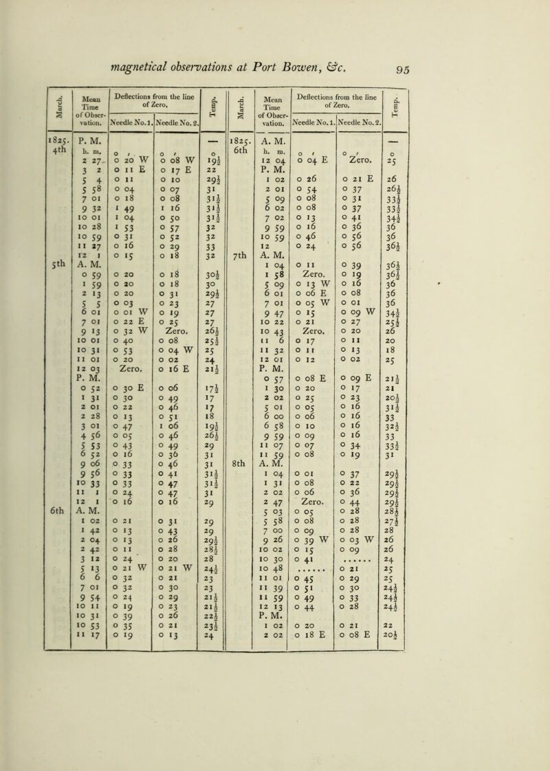 March. Mean Time of Obser- vation. Deflections from the line of Zero. Temp. March, Mean Time of Obser- vation. Deflections from the line of Zero. Temp. Needle No. 1, Needle No. 2 Needle No.l. Needle No. 2 1825. P. M. 1825. A. M. - 4th h. m. O / O / O 6th h. m. O / O t O 2 27, O 20 W 0 08 W 19s 12 04 0 04 E Zero. 25 3 2 0 11 E 0 17 E 22 P. M. 5 4 0 11 O IO 29i I 02 0 26 0 21 E 26 5 58 0 04 0 07 31 2 OI 0 54 0 37 z6k 7 01 0 18 0 08 3*1 5 09 0 08 0 31 332 9 32 1 49 1 16 3*1 6 02 0 08 0 37 331 10 01 1 04 0 50 3X2 7 02 0 13 0 41 342 10 28 1 53 0 5 7 32 9 59 0 16 0 36 36 10 59 0 31 0 52 32 10 59 0 46 0 56 36 11 27 0 16 0 29 33 12 0 24 0 56 36i 12 1 0 15 0 18 32 7th A. M. 5 th A. M. 1 04 0 11 0 39 3 6h 0 59 0 20 0 18 3°1 1 58 Zero. 0 19 36i 1 59 0 20 0 18 3° 5 °9 0 13 w 0 16 36 2 13 0 20 0 31 29h 6 01 0 06 E 0 08 36 5 5 0 03 0 23 27 7 01 0 0 3 0 0 36 6 01 0 0 0 19 27 9 47 0 15 0 09 W 34-k 7 01 0 22 E 0 25 2 7 10 22 0 21 0 27 252 9 J3 0 32 W Zero. z6\ 10 43 Zero. 0 20 26 10 01 0 40 0 08 25i 11 6 0 17 0 11 20 10 31 0 53 0 04 W 25 11 32 0 11 0 13 18 11 01 0 20 0 02 24 12 01 0 12 0 02 25 12 03 Zero. 0 16 E 211 P. M. P. M. 0 57 0 08 E 0 09 E 2*1 0 52 0 30 E 0 06 *7i 1 30 0 n 0 0 17 21 1 3i 0 30 0 49 17 2 02 0 25 0 23 20| 2 01 0 22 0 46 17 5 01 0 05 0 16 3*1 2 28 0 13 0 51 18 6 00 0 06 0 16 33 3 01 0 47 1 06 *9J 6 58 0 10 0 16 32J 4 56 0 05 0 46 26| 9 59 0 09 0 16 33 | 53 0 43 0 49 29 11 07 0 07 0 34 332 O 52 0 16 0 36 3i 11 59 0 08 0 19 3i 9 06 0 33 0 46 3i 8 th A. M. 9 56 0 33 0 41 3*1 1 04 0 01 0 37 29i IO 33 0 33 0 47 3*1 1 3i 0 08 0 22 292 11 1 0 24 0 47 3i 2 02 0 06 0 36 291 12 1 0 16 0 16 29 2 47 Zero. 0 44 292 6th A. M. 5 °3 0 05 0 28 28 J 1 02 0 21 0 31 29 5 58 0 08 0 28 2 71 1 42 0 13 0 43 29 7 00 0 09 0 28 28 2 04 0 13 0 26 29i 9 26 o 39 W 0 03 W 26 2 42 0 11 0 28 28J 10 02 o 15 0 09 26 3 12 N O 0 20 28 10 30 0 41 24 5 13 0 21 w 0 21 W Hi 10 48 0 21 25 6 6 0 32 0 21 23 11 01 0 45 0 29 25 7 01 0 32 0 30 23 11 39 0 51 0 30 Hi 9 54 0 24 0 29 215 11 59 0 49 0 33 Hi IO II 0 19 0 23 212 12 13 0 44 0 28 Hi 10 31 0 39 0 26 22| P. M. 10 53 0 35 0 21 23s 1 02 0 20 0 21 22