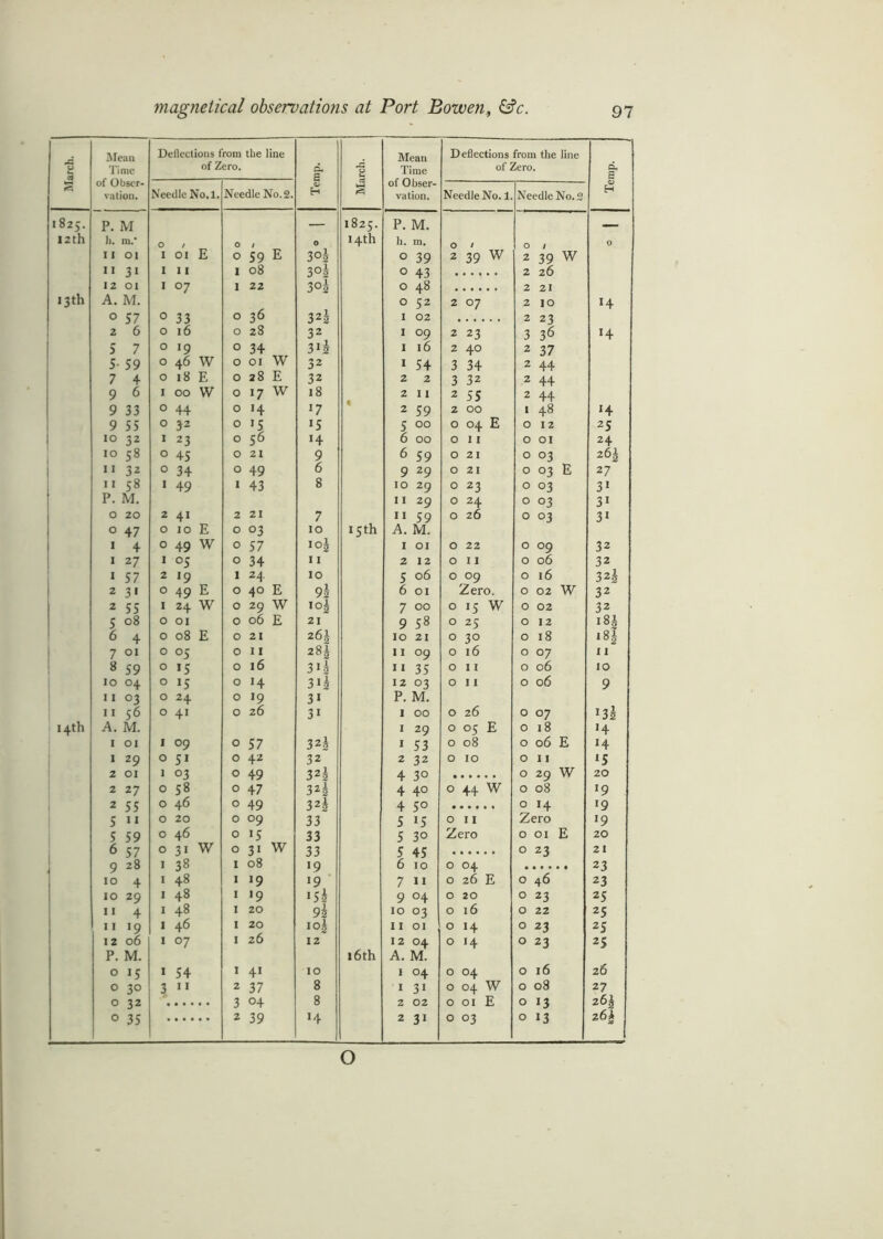 March. Mean Time of Obser- vation. Deflections from the line of Zero. Temp. March. Mean Time of Obser- vation. Deflections from the line of Zero. Temp. Needle No.l. Needle No. 2. Needle No. 1 Needle No. 2 I 825. P. M — 1825. P. M. _ I2th 1). m.' O / o 1 O 14th h. m. O / O / 0 II Ot I OI E o 59 E 30k 0 39 2 39 W 2 39 W II 31 I 11 i 08 3°i 0 43 2 26 12 OI I °7 i 22 3°2 0 48 2 21 13 th A. M. 0 52 2 07 2 IO 14 0 57 O 33 o 36 32i 1 02 2 23 2 6 O 16 o 28 32 1 09 2 23 3 36 14 5 7 O !9 o 34 3i h 1 16 2 40 2 37 5- 59 O 46 W o OI W 32 1 54 3 34 2 44 7 4 O 18 E o 28 E 32 2 2 3 32 2 44 9 6 I 00 W 0 17 W 18 2 11 2 55 2 44 9 33 O 44 o >4 !7 2 59 2 00 . 48 14 9 55 O 32 o 15 15 5 00 W 0 0 0 12 25 10 32 I 23 o 56 H 6 00 0 11 0 OI 24 10 58 O 45 o 21 9 6 59 0 21 0 03 26J 11 32 0 34 o 49 6 9 29 0 21 0 03 E 27 11 58 I 49 I 43 8 10 29 0 23 0 03 31 P. M. 11 29 0 24 0 03 31 0 20 2 4i 2 21 7 11 59 0 26 0 03 31 0 47 0 10 E o °3 10 15 th A. M. 1 4 O 49 W o 57 10J I OI 0 22 0 09 32 1 27 I °5 o 34 11 2 12 0 11 0 06 32 * 57 2 «9 1 24 10 5 06 0 09 0 16 32h 2 31 O 49 E o 40 E 92 6 01 Zero. 0 02 W 32 2 55 I 24 W o 29 W I°2 7 00 0 15 W 0 02 32 5 08 O OI o 06 E 21 9 58 0 25 0 12 18I 6 4 O 08 E o 21 26^ 10 21 0 30 0 18 «8£ 7 01 O °5 o 11 2H 11 09 0 16 0 07 11 8 59 O *5 o 16 3'h 11 35 0 11 0 06 IO 10 04 O 15 o H 31 h 12 03 0 11 0 06 9 11 03 O 24 o 19 31 P. M. 11 56 O 4i 0 26 31 1 00 0 26 0 07 !3 h 14th A. M. 1 29 0 05 E 0 18 J4 1 01 I 09 o 57 322 1 53 0 08 0 06 E 14 1 29 O 51 o 42 32 2 32 0 IO 0 11 15 2 OI 1 °3 o 49 32i 4 3° 0 29 W 20 2 27 O 58 o 47 32h 4 4° 0 44 W 0 08 19 2 55 O 46 o 49 3 2i 4 5° 0 14 19 5 11 O 20 o 09 33 5 15 0 11 Zero 19 5 59 O 46 o 15 33 5 3° Zero 0 01 E 20 6 57 O 3i W o 3i W 33 5 45 0 23 21 9 28 I 38 I 08 J9 6 10 0 04 23 10 4 I 48 I 19 19 711 0 26 E 0 46 23 10 29 I 48 I •9 15^ 9 °4 0 20 0 23 25 11 4 I 48 I 20 9h 10 03 0 16 0 22 25 11 19 1 46 I 20 io| I I OI 0 14 0 23 25 12 06 I 07 I 26 12 12 04 0 14 0 23 25 P. M. l6th A. M. 0 15 I 54 I 4i 10 1 04 0 04 0 16 26 0 30 3 11 2 37 8 1 3i 0 04 W 0 08 27 0 32 3 04 8 2 02 W 0 0 0 13 26! 0 35 2 39 H 2 31 0 03 0 13 z6i