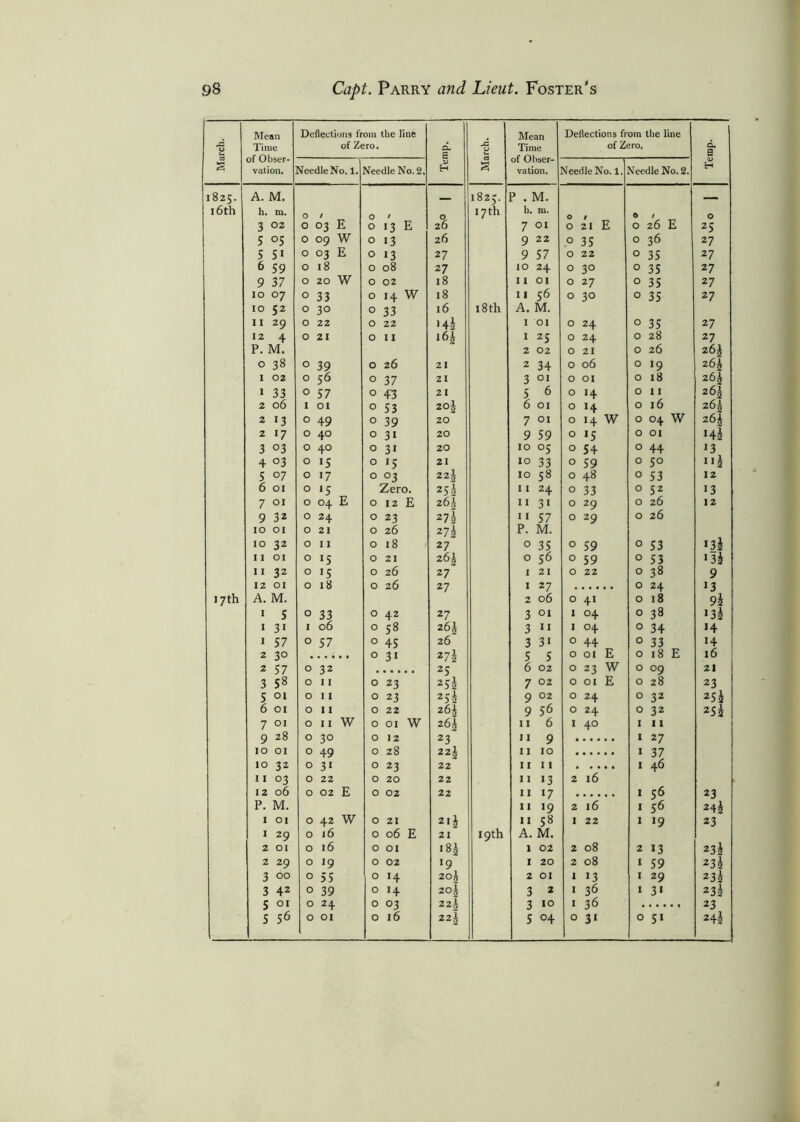 March. Mean Time of Obser- vation. Deflections from the line of Zero. Temp. March. Mean Time of Obser- vation. Deflections from the line of Zero. Temp. Needle No. 1. Needle No. 2. Needle No. 1. Needle No. 2. 1825. A. M. 1823. P . M. _ 16 th h. m. O / O • O 17 th b. m. O / 5 ! O 3 02 0 03 E 0 13 E 26 7 OI 0 21 E 0 26 E 25 5 °5 0 09 W 0 13 26 9 22 O 35 0 36 27 5 5i 0 03 E 0 13 27 9 57 0 22 0 35 27 6 59 0 18 0 08 27 10 24 0 30 0 35 27 9 37 0 20 W 0 02 18 II OI 0 27 0 35 27 10 07 0 33 0 14 W 18 11 56 0 30 0 35 27 10 52 0 30 0 33 16 18 th A. M. 11 29 0 22 0 22 Hi 1 01 0 24 0 35 27 12 4 0 21 0 11 I6J 1 25 0 24 0 28 27 P. M. 2 02 0 21 0 26 26$ 0 38 0 39 0 26 21 2 34 0 06 0 19 263 1 02 0 56 0 37 21 3 01 0 01 0 18 2(>k 1 33 0 57 0 4T 21 5 6 0 14 0 11 261 2 06 1 01 0 53 201 6 01 0 14 0 16 26| 2 13 0 49 0 39 20 7 01 0 14 W 0 04 W z6| 2 17 0 40 0 31 20 9 59 0 i5 0 01 Hi 3 °3 0 40 0 31 20 10 05 0 54 0 44 '3 4 °3 0 15 0 15 21 10 33 0 59 0 5° 5 °7 0 17 0 03 22l 10 58 0 48 0 53 12 6 01 0 15 Zero. 2Sk 11 24 0 33 0 52 13 7 01 0 04 E 0 12 E 261 11 31 0 29 0 26 12 9 32 0 24 0 23 27k 11 57 0 29 0 26 10 01 0 21 0 26 27k P. M. 10 32 0 11 0 18 27 0 35 0 59 0 53 *3i 11 01 o 15 0 21 26\ 0 56 0 59 0 S3 '3h 11 32 0 15 0 26 27 1 21 0 22 0 38 9 12 OI 0 18 0 26 27 1 2 7 0 24 >3 17th A. M. 2 06 0 41 0 18 9k 1 5 0 33 0 42 27 3 °i 1 04 0 38 Hi 1 3i 1 06 0 38 26J 3 n 1 04 0 34 H 1 57 0 57 0 45 26 3 3i 0 44 0 33 14 2 30 0 31 27I 5 5 0 01 E 0 18 E 16 2 57 0 32 25 6 02 0 23 W 0 09 21 3 58 0 11 0 23 25s 7 02 0 01 E 0 28 23 5 01 0 11 0 23 25 h 9 02 0 24 0 32 25^ 6 01 0 11 0 22 2H 9 56 0 24 0 32 25k 7 01 0 11 W 0 01 W 26b 11 6 1 40 1 11 9 28 0 30 0 12 23 11 9 1 27 10 01 0 49 0 28 22k 11 10 » 37 10 32 0 3i 0 23 22 11 11 1 46 11 03 0 22 0 20 22 11 13 2 16 12 06 0 02 E 0 02 22 11 17 1 56 23 P. M. 11 19 2 16 1 56 2\\ 1 01 0 42 W 0 21 2li 11 58 1 22 1 19 23 1 29 0 16 0 06 E 21 19th A. M. 2 01 016 0 01 I 8g 1 02 2 08 2 13 23k 2 29 0 19 0 02 l9 1 20 2 08 1 59 23k 3 00 0 55 0 14 2°3 2 01 * 13 1 29 23k 3 42 0 39 0 14 20| 3 2 1 36 1 3 * 23k 5 0 24 0 03 22l 3 10 1 36 23 5 56 0 01 0 16 2 Z\ 5 °4 0 31 0 51 24s