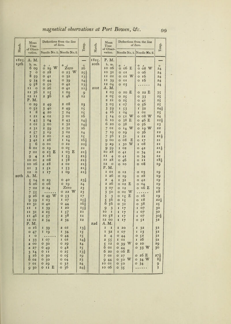 March. Mean Time of Obser- vation. Deflections from the line of Zero. Temp. March. Mean Time of Obser- vation. Deflections from the line of Zero. Temp, Needle No. 1 Needle No. 2 Needle No. 1 Needle No. 2 1825. A. M. 1825. P. M. 19th h. m. 0 ' O / O 20th h. m. O / O / O 6 09 0 19 w Zero 26 IO 06 0 06 E 0 08 w 24 7 0 0 28 0 23 W 25s IO 31 0 01 0 06 24 8 59 0 41 0 32 135 I I OI 0 0 3 0 16 24 9 34 0 44 0 39 Hh 11 39 0 01 0 16 24 9 58 0 50 0 42 l3h 12 04 0 03 24 11 0 0 26 0 41 III 21 St A. M. 11 36 1 15 1 09 9 1 °3 0 20 E 0 22 E 35 12 11 2 36 1 46 12 2 05 0 25 0 33 25 P. M. 2 21 0 25 0 41 25 0 29 2 49 2 08 *3 3 °3 1 07 0 56 25 0 52 3 4° 2 49 *5 3 59 1 53 I 32 1 8 4 20 2 24 15 4 16 1 04 I OI 25 1 21 4 02 3 01 16 5 14 0 51 W 0 08 W 24 1 43 3 °4 2 43 Hs 6 10 0 38 E 0 46 E 222 2 OI 3 00 2 32 *42 6 20 0 38 0 56 23 2 3 1 2 59 2 32 16 7 01 0 14 W 0 19 W 22 2 57 3 J9 3 02 J4 7 19 0 29 0 36 22 3 13 2 20 . 2 43 >5 7 56 1 3i 1 21 21 h 3 42 1 26 1 14 16J 9 00 0 08 E 0 17 21 5 6 0 01 0 22 20| 9 29 1 30 W 1 08 21 6 01 0 19 0 05 21 9 59 1 02 0 42 21 h 7 01 0 23 E 1 03 E 215 10 28 0 41 0 34 22 9 4 2 16 1 53 2 I 2 11 4 0 41 0 34 22 10 01 2 08 1 58 2l| 11 28 0 46 0 11 181 10 16 2 28 2 02 2l| 12 0 0 10 0 08 19 I1 3 1 51 1 53 2l| P. M. 12 0 1 17 1 09 212 i 01 0 12 0 03 19 20th A. M. 1 26 0 19 0 28 19 5 H 0 29 0 40 23i 2 4 1 32 0 42 19 6 06 0 06 0 19 24 2 26 0 02 E 0 04 19 7 02 0 14 Zero 23 3 °7 0 12 0 06 E 19 7 55 0 22 W 23 3 50 £ O O 18 9 26 0 49 W 0 53 l7 5 3 0 15 E 0 16 19 9 59 1 03 1 07 >52 5 56 0 15 0 18 22l 10 31 0 40 0 44 164 6 56 0 31 0 38 25 11 1 1 39 1 20 J52 9 3 1 17 1 07 3° 11 31 2 25 1 57 11 10 1 1 17 1 07 3° 11 46 2 57 2 38 II 10 58 1 17 1 07 3°5 12 01 2 54 2 34 12 12 00 1 17 0 51 32 P. M. 22d A.M. 0 16 1 39 2 ol *3i 1 1 1 20 1 32 32 0 47 1 19 1 34 !5 1 32 1 07 1 13 32 1 0 0 44 15 2 4 0 44 0 51 32 1 33 1 07 1 01 J4 2 2 55 1 01 1 26 32 2 00 0 30 0 29 >4 5 I2 0 39 W 0 10 29 2 27 0 49 0 42 *5 6 01 0 44 0 33 W 3° 3 *4 0 11 0 25 j32 6 20 0 06 E 5 16 0 30 0 05 J9 7 01 0 27 0 26 E 27l 6 02 0 30 0 04 23 9 44 0 50 W 0 34 W 7 01 0 29 0 32 24 10 01 0 50 0 34 9 9 3° 242 1 0 35