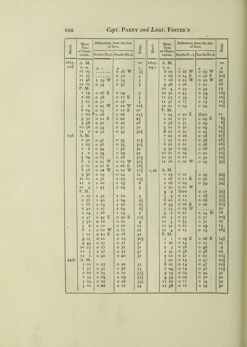 March. Mean Time of Obser- vation. Deflections from the line of Zero. Temp. March. Mean Time of Obser- vation. Deflections from the line of Zero. Temp. Needle No.l. Needle No. 2. Needle No. 1. Needle No. 2. 1825. A. M. , 1825. A. M. _ 2zd h. in. 0 / O / O 24a! h. in. O / ' O O 11 09 • . . . . O 26 W 5 h 6 01 0 16 W 0 09 W 34 I I 33 • • . O 50 5 7 00 O H E O 22 E 3 °h 11 46 I l9 W O 54 5 7 16 O 22 W 0 20 W 3° 12 02 0 54 0 37 5 9 26 I 06 I 01 16 P. M. 10 4 O 33 0 49 13 I *9 0 06 E O °4 E 5 10 3° 0 43 O 54 *2s 2 01 0 38 O 17 5 11 03 0 39 0 J9 12 5 3 01 0 51 0 27 5 11 31 0 *7 0 13 3 5 0 0 23 W O 02 W 12J 12 01 0 09 0 04 io2 6 04 0 15 O 12 E 20 P. M. 7 00 ‘0 06 0 06 25J 1 °4 0 20 E Zero 11 9 3° 0 21 E 0 22 29 2 01 O 31 0 09 E H 9 58 0 21 O 22 28 2 58 0 31 O °9 83 10 58 0 34 O 3i 30 5 01 0 3° 0 09 *5l 23d 12 0 0 52 0 45 3°2 6 01 O 3° O z5 2li A. M. 7 01 0 26 0 38 27s 0 3i 0 47 O 35 312 7 3i 0 21 0 38 2 H 1 03 0 36 O 35 31! 8 01 0 01 0 38 281 2 2 0 44 O 56 32 9 3° 0 °9 0 28 3 2h 3 2 0 34 O 29 32 10 01 O °4 0 22 32 \ 5 °4 0 °5 O 28 3*J 10 3i 0 11 0 32 33s 6 0 0 15 W O 11 W 3>i 11 16 0 02 W 0 29 33i 7 01 0 21 E 0 06 E 281 8 56 0 12 W 0 22 W *7i 25 th A. M. 9 3i 0 »9 0 24 12 0 29 0 02 0 29 345 10 10 0 32 0 29 ioj 1 06 0 11 E 0 5° 34s 11 2 I 00 I 13 8 2 06 0 °9 0 39 34s 12 4 I 43 I 24 5 2 30 O 01 W P. M. 3 2 Zero 0 17 35l 0 29 I 32 I 22 5 5 3 0 12 I 18 35s 0 52 I 40 I 24 2h 6 01 0 12 0 06 35s 1 16 2 *9 I 30 6J 6 59 O 06 E 0 06 3is 1 42 I 27 I 09 6J 7 *5 O °3 W 30 2 04 I 06 E 1 °4 7 9 2 0 21 0 24 W 18 2 47 O 42 O 40 E 10 2 0 31 0 3i 20 \ 3 5° O 16 0 22 9 11 5 O 33 0 3i 17 S 0 O 10 O 20 i5 11 32 O 20 0 29 *5 6 1 O 02 W 0 17 22 12 4 0 15 0 13 161 7 01 O 10 E O 16 32 P. M. 9 °5 O 21 O 23 3C2 1 1 0 09 E 0 06 E Hi 9 44 O 27 0 3i 31 1 26 0 H O 11 •5 10 23 O 27 0 3l 31 2 3 0 38 O 46 9 11 5 O 27 0 3i 31 2 3i 0 38 0 56 10 12 2 O 40 0 40 32 3 01 0 3i I 01 24th A. M. 5 01 0 H O 47 2os 1 01 O 23 0 22 33 6 01 0 H 0 47 22g 1 3 1 O 31 0 56 33 7 04 O H 0 47 273 2 01 O »5 0 27 33s 9 13 0 °4 0 34 32 2 33 O 04 0 09 33s 9 59 0 °9 0 3° 30 3 °4 O 25 0 26 33s 11 00 0 17 0 34 30