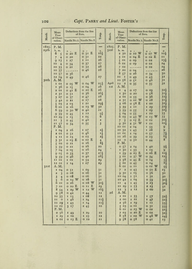 March. Mean Time of Obser- vation. Deflections from the line of Zero. Temp. 1 March. Mean Time of Obser- vation. Deflections from the line of Zero. d, a <u H Needle No.l. NeedleNo.2. Needle No. 1. Meedle No.2. I 825. P. M. — 1825. P. M. — 29th h. m. O / O / O 3 ISt h. m. 0 / O O 6 5 0 20 E O 31 E 163 2 30 0 10 w O 07 w ioi 7 4 0 20 O 31 22 3 01 0 04 E O 02 E 11 9 J3 I 27 I 11 26 5 01 0 °9 O 02 132 10 4 O 34 0 37 27 6 01 0 °9 O 02 24 10 33 0 21 0 32 28 7 02 O 02 24 IO 37 0 46 28 7 20 0 04 26 10 57 0 36 8 57 0 26 O 34 3° 12 04 0 49 0 46 27 10 1 0 49 O 43 3i 30 th A. M. 10 58 0 51 O 46 3i 1 01 0 05 W 0 04 W 252 April I 2 2 0 35 O 35 32 1 36 0 15 0 04 26 ISt A. M. 2 01 0 41 E 0 20 E 26 1 4 0 17 O °9 32l 2 31 0 51 0 36 261 1 3° 0 20 O 58 3ii 3 07 0 37 0 47 28 2 01 0 55 O 36 3i| 3 42 0 21 0 17 28 2 31 0 01 W O 28 3iJ 5 °3 2 03 1 21 29s 3 06 0 58 E I 00 322 6 01 0 16 0 13 W 30 3 39 I 11 I 29 3H 6 59 0 30 W 0 40 21 3 59 0 55 I °9 322 9 59 0 45 1 12 92 5 °4 0 55 I 10 33 10 29 1 15 1 °5 6 6 °3 0 43 W O 13 w 33 n 3 0 45 0 40 2 7 5 0 15 E O 02 3°s 11 57 0 34 0 35 3 9 3° 2 31 w I 22 10l P. M. 10 01 2 04 I 33 9 1 04 1 16 1 07 22 10 32 I 43 I 28 9 2 01 0 52 0 46 is 11 01 I 14 O 57 73 1 11 0 23 0 03 22 11 26 O 39 O 23 3 3i 0 03 E 0 02 E 4 12 0 O 5° O 44 8 5 02 0 21 0 16 8J p. M. 5 59 0 21 0 16 20 0 57 2 14 I 40 92 7 °4 0 05 0 16 24 1 30 1 33 I 13 9 9 °5 0 33 0 37 27i 1 59 0 23 E O 06 E I02 9 59 0 46 0 40 28| 3 01 0 37 W O 34 12 2 11 01 1 01 0 54 29 3 58 0 45 E O >4 5i 12 01 1 14 1 07 29 5 01 0 45 O *4 4 3ISt A. M. 6 01 O 11 O 01 W 9h 1 04 0 51 1 09 3i 7 2 0 43 O 50 E 25 2 3 0 08 0 06 3i 9 3° 1 °5 O 56 3° 3 4 0 08 0 06 3i 10 °4 1 5i I 3i 3° 5 6 0 19 W 0 16 3i 10 42 1 04 O 59 3°2 6 01 0 26 0 08 W 3°| 11 4 1 45 2 23 3°2 7 01 0 20 E 0 11 E 29 11 29 1 53 2 23 31 8 54 1 29 W 1 12 W i6| 12 3 1 12 2 00 32 9 58 0 42 0 44 12 2d A. M. 10 33 1 13 1 08 12 1 01 1 33 I 57 322 11 0 1 46 1 24 11J 2 00 1 21 I 47 322 11 29 1 43 1 14 113 2 56 1 l9 I 11 332 12 01 3 17 2 43 10 5 °3 0 01 O 3i 33l P. M. 6 01 0 23 w O 02 322 0 56 1 49 1 29 10 7 03 0 20 E O 02 322 1 29 2 00 1 23 12 8 58 1 02 W O 48 W Hi I