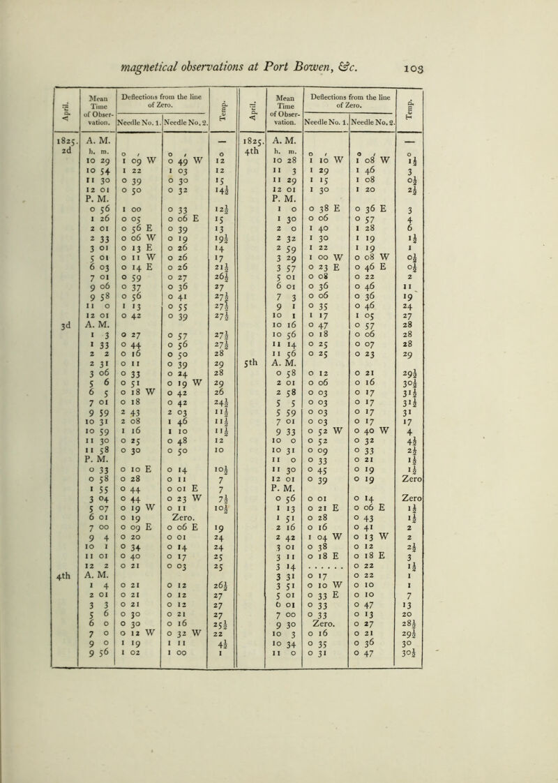 April. Mean Time of Obser- vation. Deflections from the line of Zero. Temp. April. Mean Time of Obser- vation. Deflections from the line of Zero. Temp. Needle No. 1. Needle No. 2. Needle No. 1. Needle No. 2. 1825. A. M. 1825. A. M. 2d h. m. O / O O 4th h. m. O / W O / 0 10 29 I 09 W O 49 w 12 IO 28 I IO I 08 W >4 10 5+ I 22 I 03 12 11 3 I 29 I 46 3 11 30 O 39 O 3° *5 11 29 I »5 I 08 04 12 01 O 5° O 32 *4i 12 01 I 3° I 20 24 P. M. P. M. 0 56 I 00 O 33 124 I 0 O 38 E O 36 E 3 1 26 O °5 O 06 E J5 I 3° O 06 O 57 4 2 01 O 56 E O 39 J3 2 0 I 40 I 28 6 2 33 O 06 W O '9 !94 2 32 I 30 I 19 >4 3 01 O *3 E O 26 H 2 59 I 22 I 19 1 5 01 O 11 W O 26 J7 3 29 I 00 W O 08 W °4 6 °3 O H E O 26 21h 3 57 O 23 E O 46 E °4 7 01 O 59 O 27 2 6J 5 01 O 08 O 22 2 9 06 0 37 O 36 27 6 01 O 36 O 46 11 9 58 O 56 0 41 27f 7 3 O 06 O 36 *9 11 0 I 13 O 55 27! 9 1 O 35 O 46 24 12 01 O 42 O 39 274 10 1 I 17 I °5 27 3d A. M. IO 16 O 47 O 57 28 1 3 O 27 O 57 27| 10 56 O 18 O 06 28 1 33 O 44 O 56 274 11 H O 25 O 07 28 2 2 O 16 O 5° 28 5th 11 56 O 25 O 23 29 2 31 O 11 O 39 29 A. M. 3 06 O 33 O 24 28 0 58 O 12 O 21 29i 5 6 O 5i O '9 W 29 2 01 O 06 O 16 3°4 6 5 O 18 W O 42 26 2 58 O 03 O 17 3i4 7 01 O 18 O 42 24s 5 5 O °3 O *7 3»4 9 59 2 43 2 °3 4 5 59 O °3 O 17 31 10 31 2 08 I 46 2 7 01 O °3 O *7 17 10 59 I 16 I 10 I!4 9 33 O 52 W O 40 W 4 11 3° O 25 O 48 12 IO 0 O 52 O 32 44 11 58 O 3° O 5° IO IO 3i O °9 O 33 24 P. M. 11 0 O 33 O 21 »4 O 33 O 10 E O *4 I04 11 3° O 45 O l9 *4 0 58 O 28 O 11 7 12 01 O 39 O 19 Zero 1 55 O 44 O 01 E 7 P. M. 3 04 O 44 O 23 W 7j 0 56 O 01 O 14 Zero 5 °7 O l9 W O 11 io2 1 13 O 21 E O 06 E J4 6 01 O >9 Zero. 1 5i O 28 O 43 *4 7 00 O 09 E 0 06 E '9 2 16 O 16 O 4i 2 9 4 O 20 0 01 24 2 42 I °4 W O 13 W 2 10 1 O 34 0 *4 24 3 01 O 38 O 12 24 11 01 O 40 0 *7 25 3 11 O 18 E O 18 E 3 12 2 O 21 0 03 25 3 *4 O 22 »4 4th A. M. 3 3i O 17 O 22 1 1 4 O 21 0 12 26I 3 5i O IO W O 10 1 2 01 O 21 0 12 27 5 01 O 33 E O 10 7 3 3 O 21 0 12 27 0 01 O 33 O 47 13 S 6 O 30 0 21 27 7 00 O 33 O 13 20 6 0 O 30 0 l6 252 9 3° Zero. O 27 281 7 0 a 12 W 0 32 W 22 10 3 0 16 O 21 294 9 0 1 '9 1 I I 4s IO 34 0 35 O 36 3°