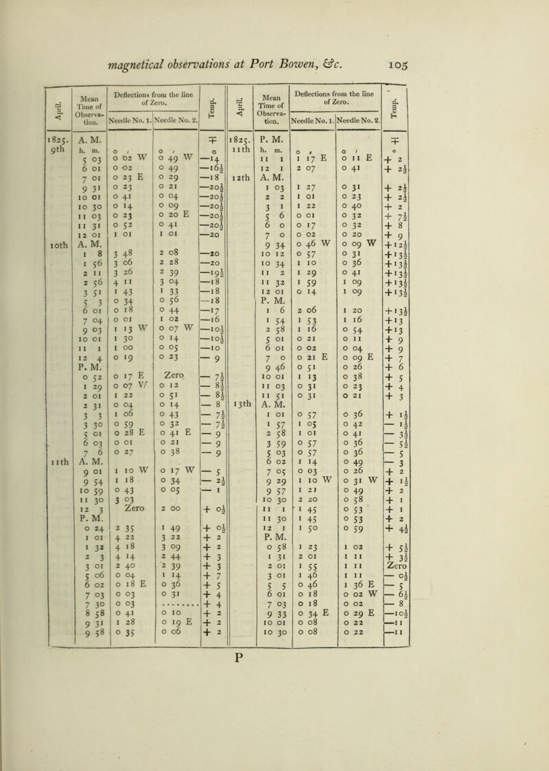 April. Mean Time of Observa- tion. Deflections from the line of Zero. Temp. April. Mean Time of Observa- tion. Deflections from the line of Zero. Temp. Needle No. 1. Seedle No. 2. Seedle No. 1. Seedle No. 2. 1825. A. M. -+- 1825. P. M. -t 9th Ii. 111. O / W O / W O i ith h. m. O O / O 5 °3 O 02 O 49 — 14 11 1 I 17 E O I I E + 2 6 01 O 02 O 49 —16J 12 1 2 07 O 41 + 2 2 7 01 O 23 E O 29 —18 12th A. M. 9 31 O 23 O 21 —20| 1 °3 i 27 O 31 + 2h 10 01 O 4i O °4 20$ 2 2 1 01 O 23 + Z2 10 3° O H O °9 —2o| 3 1 1 22 O 40 + 2 11 °3 O 23 O 20 E —20| 5 6 O OI O 32 + l\ 11 3i O 52 O 4i —2°5 6 0 0 17 O 32 + 8 12 01 I 01 I 01 20 7 0 0 02 O 20 + 9 10th A. M. 48 08 9 34 O 46 W O °9 W + 1 2g 1 8 3 2 20 10 12 0 57 O 31 + 1 3i 1 56 3 06 2 28 20 10 34 I 10 O 36 + '3h 2 11 3 26 2 39 —*9i 11 2 1 29 O 41 + 1 3i 2 56 4 11 3 °4 — l8 11 32 1 59 I °9 3 51 1 43 I 33 — l8 12 01 0 H I °9 + 13^ 5 3 0 34 O 56 — l8 P. M. 6 01 0 18 O 44 — 17 1 6 2 06 I 20 + 1 32 7 °4 0 01 W I 02 W 16 1 54 1 53 I 16 + 13 9 03 I *3 O 07 — io5 2 58 1 16 O 54 +13 10 01 i 30 O 14 —ioi 5 01 0 21 O 11 + 9 11 1 1 00 O °5 IO 6 01 0 02 0 04 + 9 12 4 0 '9 O 23 — 9 7 0 O 21 E O 09 E + 7 P. M. 9 46 0 5i O 26 + 6 0 52 O 17 E Zero — 73 10 01 1 13 O 38 + 5 1 29 O 07 V/ 0 12 - 85 11 °3 0 3i O 23 + 4 2 01 I 22 0 51 — 8| 13th 11 51 0 3i O 21 + 3 2 31 0 04 0 H — 8 A. M. 3 3 1 06 0 43 — 7\ 1 01 0 57 O 36 + 3 30 0 59 0 32 — 73 1 57 1 °5 O 42 — 5 01 0 28 E 0 41 E — 9 2 58 1 01 O 41 — 3? 6 03 0 01 0 21 — 9 3 59 0 57 O 36 — 5i 7 6 0 27 0 00 — 9 5 °3 0 57 O 36 — 5 1 ith A. M. 6 02 I H O 49 — 3 9 01 1 10 W 0 17 W — 5 7 °5 0 °3 O 26 + 2 9 54 I 18 0 34 — 22 9 29 1 10 W O 3i W + T 1 1 2 10 59 0 43 0 °5 — I 9 57 1 21 O 49 + 2 11 3° 3 °3 10 3° 2 20 O 58 + 1 12 3 Zero 2 00 + °3 11 1 r 1 45 O 53 + 1 P. M. 11 3° 1 45 O 53 2 0 24 2 35 1 49 + 12 1 I 5° O 59 + 4! 1 01 4 22 3 22 + 2 P. M. 1 32 4 18 3 °9 + 2 0 58 1 23 I 02 + 5i 2 3 4 H 2 44 + 3 1 3i 2 01 I 11 + 3s 3 01 2 40 2 39 + 3 2 01 1 55 I 11 Zero S 06 0 04 1 H + 7 3 01 1 46 I 11 — °j£ 6 02 0 18 E 0 36 + 5 5 5 0 46 I 36 E — 5 7 03 O °3 0 3i + 4 6 01 O 18 O 02 W — 7 3° 0 °3 + 4 7 °3 0 18 O 02 — 8 8 58 0 41 0 10 + 2 9 33 0 34 E O 29 E I O 9 31 I 28 0 19 E + 2 10 01 0 08 O 22 —11 9 58 0 35 0 06 + 2 10 30 0 08 O 22 —11 P