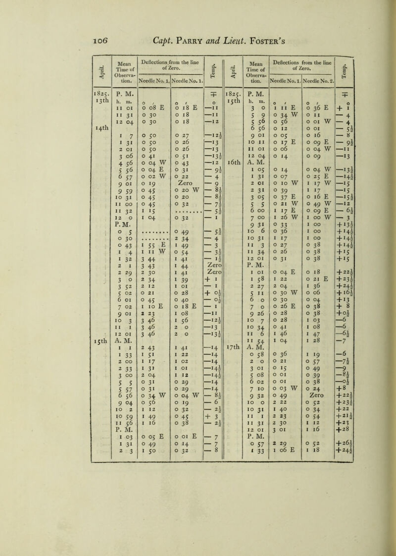April. Mean Time of Observa- tion. Deflections from the line of Zero. Temp. April. Mean Time of Observa- tion. Deflections from the line of Zero. A a H Needle No. 1. Needle No. 1. Needle No. 1. Needle No. 2. *rv 1 N P. M. ■+■ 1825. P. M. 13th h. m. O / O / O 15 th h. m. 0 / O 1 O 11 01 0 08 E O 18 E —11 3 0 I 11 E O 36 E + 1 I I 31 0 3° O 18 — 11 5 9 0 34 W O 11 — 4 I z 04 0 30 O 18 1 2 5 56 0 56 0 01 W — 4 14th 6 56 0 12 O 01 — 5s I 7 O 5° O 27 — I2j 9 01 0 °5 O 16 — 8 I 31 0 5° O 26 — 13 10 11 0 17 E O °9 E — 9s 2 01 0 5° O 26 — 13 11 01 0 06 O °4 W —11 3 06 O 41 O 51 — 135 12 °4 0 H O °9 —13 4 56 O 04 W O 43 1 2 16th A. M. 5 56 O 04 E O 31 — 9s 1 °5 0 H O 04 w —Ms 6 57 O 02 W O 22 — 4 1 31 0 07 O 25 E —Ms 9 01 O 19 Zero — 9 2 01 0 10 W I i7 W —15 9 59 O 45 0 20 W - H 2 31 0 39 I !7 —15 io 31 O 45 0 20 - H 3 °5 0 37 E O 16 E —Ms 11 00 0 45 0 32 — 7s 5 5 0 21 W O 49 W 12 11 32 I 15 — 5s 6 00 I 17 E O °9 E — 61 I 2 0 I °4 0 32 — 1 7 00 I 26 W I 00 W — 3 P.M. 9 31 0 33 I 00 + i3s 0 5 0 49 — 5s 10 6 0 36 I 00 + Ml 0 3° 2 34 — 4 10 31 I 17 I 00 + Hi 0 43 I 55 E 1 49 — 3 11 3 0 27 O 38 + Hl 1 4 I 11 W 0 54 — 3s 11 34 0 26 O 38 + 15 1 32 3 44 I 41 - i* 12 01 0 3i O 38 + 15 2 1 3 43 I 44 Zero p. M. 2 29 2 3° 1 4i Zero 1 01 0 04 E O 18 + 221 3 0 2 34 1 39 + 1 1 58 I 22 O 21 E + 23s 3 52 2 12 1 01 — 1 2 27 2 °4 I 36 + 24s 5 02 0 21 O 28 + oi 5 11 O 3° W O 06 + 6 01 0 45 O 40 — °h 6 0 O 30 O °4 + 13 7 02 1 10 E 0 18 E 7 0 O 26 E O 38 + 8 9 01 2 23 I 08 —11 9 26 O 28 O 38 +°h 10 3 3 46 1 56 I 2- 10 7 O 28 I °3 —6 11 1 3 46 2 0 —13 10 34 O 4i I 08 —6 12 01 3 46 2 0 —i3s 11 6 I 46 I 47 6t 15th A. M. 17th 11 54 I °4 I 28 -7 1 1 2 43 1 4i —14 A. M. 36 -6 1 33 1 51 1 22 —H 0 OO u-v O I 19 2 00 1 17 1 02 —H 2 0 O 21 O 57 —7h 2 33 1 3i 1 01 —Ms 3 01 O 15 O 49 —9 3 00 2 04 1 12 —Hi 5 08 O 01 O 39 S 5 0 3i 0 29 —H 6 02 O 01 O 38 —°i 9 57 O 31 0 29 —H 7 IO O 03 W O 24 + 8 6 56 0 34 W 0 04 W - H 9 32 O 49 Zero + 22! 9 04 O 56 0 »9 — 6 10 0 2 22 0 52 + Hl 10 2 1 12 0 32 —■ 2 — 10 31 I 40 0 34 + 22 10 59 1 49 0 45 + 3 11 1 2 23 0 54 4- 21 i 11 56 1 16 0 38 — 2| 11 31 2 3° 1 12 + 23 P. M. 12 01 3 01 I 16 +28 1 °3 0 05 E 0 01 E — 7 p. M. + 26I 1 3i 0 49 0 H — 7 0 57 2 29 0 S2 3 5° 32 33
