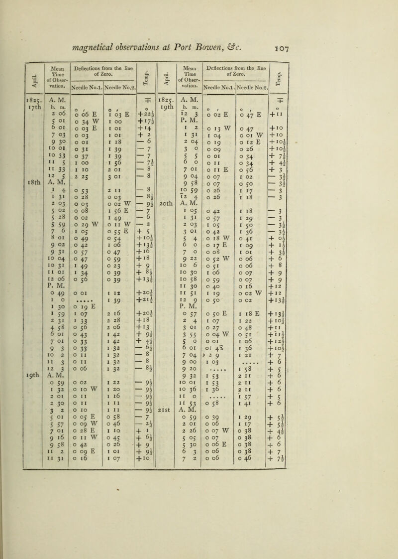 April. Mean Time of Obser- vation. Deflections from the line of Zero. Temp. April. Mean Time of Obser- vation. Deflections from the of Zero. line Temp. Needle No.l. Needle No.2 Needle No.l Needle No.2 1825. A. M. -i- 1825. A. M. -+- 17 th h. m. O O O 19th h. m. O / O O 2 06 O 06 E I °3 E + 225 12 3 O 02 E O 47 E 4 11 5 01 O 34 W I 00 + j75 P. M. 6 01 O °3 E I 01 + H I 2 O 13 w O 47 4-10 7 03 0 °3 1 01 + 2 I 31 I °4 O 01 W + 10 9 3° O 01 I 18 — 6 2 04 O l9 O 12 E + I°3 10 01 O 3i I 39 — 7 3 0 O 09 O 26 + i°3 10 33 O 37 I 39 — 7 5 5 O 01 O 34 + 75 11 5 I 00 I 56 — 7i 8 6 O O 11 O 34 + 4$ 11 33 I 10 2 01 — 7 01 0 11 E O 56 + 3 12 5 2 2 s 3 01 — 8 9 04 O 07 I 02 — 32 18 th A. M. 8 9 58 O 07 O 5° — 32 1 4 0 S3 2 11 — 10 59 O 26 I *7 — 3 1 3i 0 28 O °3 — 12 4 O 26 I 18 — 3 2 °3 0 °3 O 02 W — 9h 20th A. M. 5 02 0 08 I 56 E — 7 1 °S O 42 I 18 — 3 5 28 0 02 1 49 — 6 1 3i O 57 I 29 — 3 5 59 0 29 W O 11 W — 2 2 °3 I °5 I 50 — 35 7 6 1 05 O 55 E 4 5 3 01 O 42 I 36 — 32 8 01 0 49 O 54 4- IO! 5 4 O 18 W O 41 4- °2 9 02 0 42 I 06 4- * 3s 6 0 O 17 E I °9 + 9 31 0 57 O 47 + 16 7 0 O 08 I 01 + 32 10 04 0 47 O 59 + 18 9 22 O 52 W O 06 + 6 10 31 1 49 O 23 4- 9 10 6 O 51 O 06 + 8 11 01 1 34 O 39 + 83 10 30 I 06 O 07 + 9 12 06 0 56 O 39 4- l3h 10 58 O 59 O °7 + 9 P. M. 11 3° O 40 O 16 + 12 0 49 0 01 I 12 + 20g 11 51 I r9 O 02 W + 2 1 0 • ... • I 39 + 21$ 12 9 O 5° O 02 + i3l 1 3° 0 l9 E p. M. 1 59 I 07 2 16 + 20g 0 57 O 50 E I 18 E + i3l 2 3i 1 33 2 28 + 18 2 4 I °7 I 22 + [°i 4 58 0 56 2 06 + *3 3 01 O 27 O 48 + 11 6 01 0 43 1 42 + 95 3 55 O 04 W O 51 4nJ 7 01 0 33 1 42 + 45 5 0 O 01 I 06 +12 \ 9 3 0 33 1 32 — 65 6 01 Ol 43 I 36 +10$ 10 2 0 11 1 32 — 8 7 04 i 2 9 I 21 + 7 11 3 0 11 1 32 — 8 9 00 I 03 + 6 19th 12 3 0 06 1 32 — 8$ 9 20 I 00 + 5 ! A. M. 9 32 I 53 2 11 + 6 O 59 0 02 1 22 93 10 01 I 53 2 11 + 6 1 32 0 10 W 1 20 — 93 10 36 t 3<5 2 11 + 6 2 01 0 11 1 16 — 93 11 0 i 57 + 5 2 3° 0 11 1 11 — 93 1 i 53 O 5-ri OO 1 41 + 6 3 2 0 10 1 11 — 93 2 I St A. M. 5 01 0 °5 E 0 58 — 7 0 59 O 39 1 29 + 5i 5 57 0 °9 W 0 46 — 23 2 01 O 06 1 17 + 5$ 7 01 0 28 E 1 10 + I 2 26 O 07 W 0 38 + 42 9 16 0 11 W 0 45 + 6i 5 05 O 07 0 38 + 6 9 58 0 42 0 26 - + 9 5 30 O 06 E 0 38 + 6 11 2 0 09 E 1 01 + 93 6 3 O 06 0 38 + 7