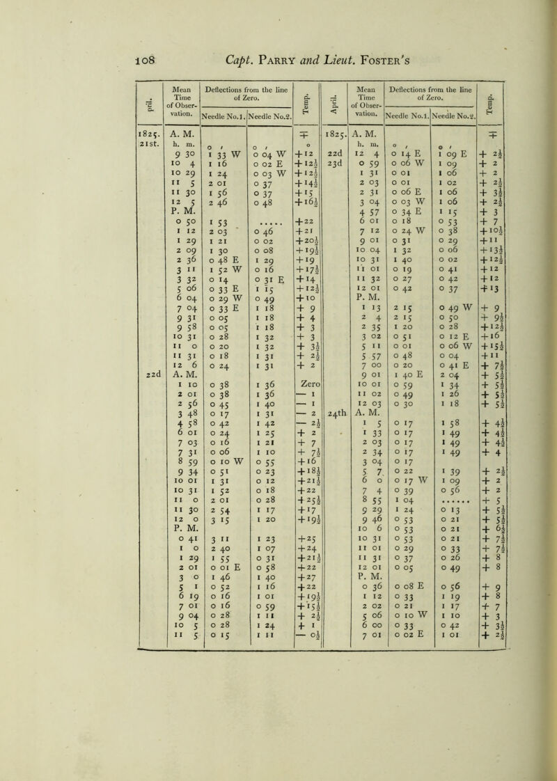 p* Mean Time of Obser- vation. Deflections from the line of Zero. 1 Temp. April. Mean Time of Obser- vation. Deflections from the line of Zero. Temp. 1 Veedle No.l. Meedle No.2. Veedle No.l. Meedle No.(2. 1825. A. M. -+- 1825. A. M. -1- 2 I St. h. m. O / O / O 2 2(1 h. m. 0 / O / 9 3° I 33 W O 04 W + 12 12 4 0 14 E I 09 E + 25 10 4 I 16 O 02 E + 12* 23d O 59 0 06 W I °9 + 2 10 29 I 24 O 03 W + 12* I 31 0 01 I 06 + 2 11 5 2 01 O 37 + Ms 2 °3 0 01 1 02 + 2k 11 3° I 56 O 37 + 15 2 3i 0 06 E I 06 + 3l 12 5 2 46 O 48 + *6j 3 °4 0 03 W 1 06 + 2 h P. M. 4 57 0 34 E I *5 + 3 0 5° I 53 + 22 6 01 0 18 O 53 + 7 1 12 2 °3 O 46 + 21 7 12 0 24 W O 38 + io1 1 29 I 21 O 02 + 201 9 01 0 31 O 29 + » 1 2 09 I 3° O 08 + J92 10 04 I 32 O 06 + 1 3^ 2 36 O 48 E I 29 + 19 10 31 I 40 O 02 + 12i 3 11 I 52 W O 16 + J7s 11 01 0 *9 O 4i + 12 3 32 O r4 O 31 E + H 11 32 0 27 O 42 + 12 5 06 O 33 E I 15 + I2l 12 01 0 42 O 37 + 13 6 °4 O 29 W O 49 + XO p. M. 7 °4 O 33 E I 18 + 9 1 13 2 lS O 49 W + 9 9 3i O °S I 18 + 4 2 4 2 lS O 5° + 9l 9 58 O °5 i 18 + 3 2 35 1 20 O 28 + I2| 10 3i O 28 1 32 + 3 3 02 0 51 O 12 E + l6 11 0 O 20 1 32 + 3h 5 11 O 01 O 06 W + 1 »■ 1 35 11 3i O 18 1 3i + H 5 57 0 48 O 04 + 11 22d 12 6 O 24 1 3i + 2 7 00 0 20 O 41 E + 75 A. M. 9 01 1 40 E 2 04 + 55 1 10 O 38 1 36 Zero 10 01 0 59 I 34 + 55 2 01 O 38 1 36 — 1 11 02 O 49 I 26 + 55 2 56 O 45 1 40 — 1 12 03 0 30 I 18 + 55 3 48 O *7 1 31 — 2 24th A. M. 4 58 O 42 1 42 — 2s 1 5 O l7 I 58 + 4s 6 01 O 24 1 25 + 2 • r 33 0 l7 I 49 + 45 7 03 O 16 1 21 + 7 2 °3 O 17 I 49 + 45 7 31 O 06 1 10 + 7* 2 34 0 17 1 49 + 4 8 59 O 10 W O 55 + 16 3 °4 0 17 9 34 O 51 0 23 + J8i 5 7. 0 22 I 39 + 25 10 01 I 3i 0 12 + 21* 6 0 0 17 W I °9 + 2 10 3i I 52 0 18 + 22 7 4 O 39 O 56 + 2 11 0 2 01 0 28 + *S* 8 55 1 04 + 5 11 3° 2 54 1 17 + *7 9 29 1 24 O 13 + 55 12 O 3 15 1 20 + r9s 9 46 O 53 O 21 + 52 P. M. 10 6 0 53 O 21 + 0 4i 3 11 1 23 + 25 10 3i 0 53 O 21 + 75 75 1 0 2 40 1 °7 + 24 11 01 0 29 O 33 + 1 29 1 55 0 3i + 2I5 11 3i 0 37 O 26 + 8 2 01 0 01 E 0 58 + 22 12 01 0 °5 O 49 + 8 3 0 1 46 1 40 + 27 P. M. 5 1 0 52 1 16 + 22 0 36 0 08 E O 56 + 9 6 l9 0 16 1 01 + ‘95 1 12 O 33 I J9 + 8 7 01 0 16 0 59 + *5i 2 02 0 21 I 17 + 7 9 04 O 28 1 11 + 2i 5 06 0 10 W I 10 + 3 10 5 0 28 1 24 +■ 1 6 00 0 33 O 42 + 3i
